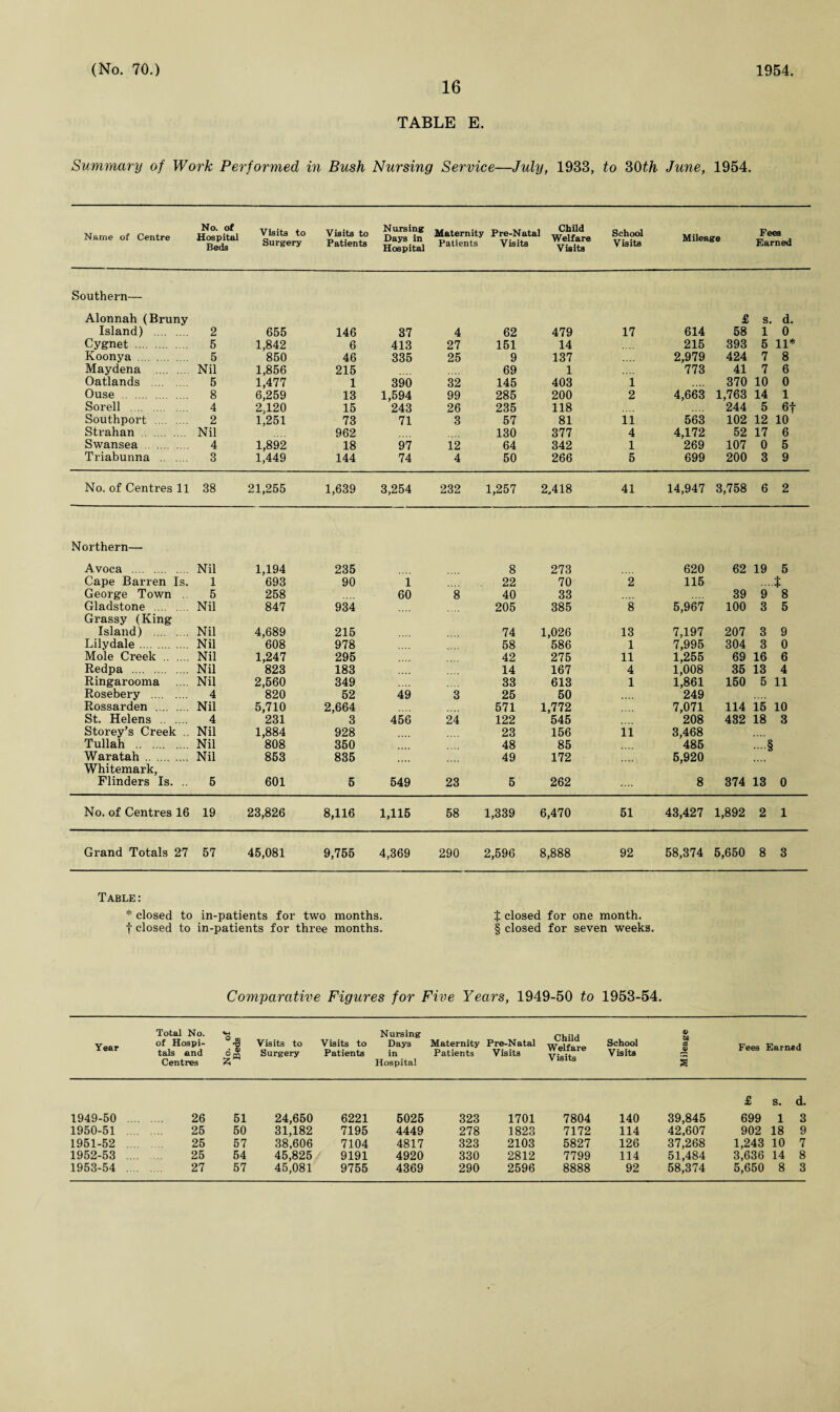 16 TABLE E. Summary of Work Performed in Bush Nursing Service—July, 1933, to 30th June, 1954. Name of Centre No. of Hospital Beds Visits to Surgery Visits to Patients Nursing Days in Hospital Maternity Patients Pre-Natal Visits Child Welfare Visits School Visits Mileage Fees Earned Southern— Alonnah (Bruny £ S. d. Island) . 2 655 146 37 4 62 479 17 614 58 1 0 Cygnet . 5 1,842 6 413 27 151 14 215 393 5 11* Koonya . 5 850 46 335 25 9 137 2,979 424 7 8 Maydena . Nil 1,856 215 69 1 773 41 7 6 Oatlands . 5 1,477 1 390 32 145 403 1 370 10 0 Ouse . 8 6,259 13 1,594 99 285 200 2 4,663 1,763 14 1 Sorell . 4 2,120 15 243 26 235 118 244 5 6f Southport . 2 1,251 73 71 3 57 81 li 563 102 12 10 Strahan . Nil 962 130 377 4 4,172 52 17 6 Swansea . 4 1,892 18 97 12 64 342 1 269 107 0 5 Triabunna . 3 1,449 144 74 4 50 266 5 699 200 3 9 No. of Centres 11 38 21,255 1,639 3,254 232 1,257 2,418 41 14,947 3,758 6 2 Northern— Avoca . Nil 1,194 235 8 273 620 62 19 5 Cape Barren Is. 1 693 90 1 22 70 2 115 z George Town . 5 258 60 8 40 33 39 9 8 Gladstone . Grassy (King Nil 847 934 205 385 8 5,967 100 3 5 Island) . Nil 4,689 215 74 1,026 13 7,197 207 3 9 Lilydale. Nil 608 978 58 586 1 7,995 1,255 304 3 0 Mole Creek . Nil 1,247 295 42 275 11 69 16 6 Redpa . Nil 823 183 14 167 4 1,008 35 13 4 Ringarooma Nil 2,560 349 33 613 1 1,861 150 5 11 Rosebery . 4 820 52 49 3 25 50 249 Rossarden . Nil 5,710 2,664 571 1,772 7,071 114 15 10 St. Helens . 4 231 3 456 24 122 545 208 432 18 3 Storey’s Creek .. Nil 1,884 928 23 156 li 3,468 Tullah . Nil 808 350 48 85 485 Waratah . Whitemark, Nil 853 835 .... 49 172 .... 5,920 .... Flinders Is. .. 5 601 5 549 23 5 262 8 374 13 0 No. of Centres 16 19 23,826 8,116 1,115 58 1,339 6,470 51 43,427 1,892 2 1 Grand Totals 27 57 45,081 9,755 4,369 290 2,596 8,888 92 58,374 5,650 8 3 Table: * closed to in-patients for two months. 1 closed for one month. f closed to in-patients for three months. § closed for seven weeks. Comparative Figures for Five Years, 1949-50 to 1953-54. Year Total No. of Hospi¬ tals and Centres Visits to 6 m Surgery £ Nursing Visits to Days Patients in Hospital Maternity Patients Pre-Natal Visits Child Welfare Visits School Visits Mileage Fees Earned £ s. d. 1949-50 26 51 24,650 6221 5025 323 1701 7804 140 39,845 699 1 3 1950-51 ... 25 50 31,182 7195 4449 278 1823 7172 114 42,607 902 18 9 1951-52 ... 25 57 38,606 7104 4817 323 2103 5827 126 37,268 1,243 10 7 1952-53 ... 25 54 45,825 9191 4920 330 2812 7799 114 51,484 3,636 14 8