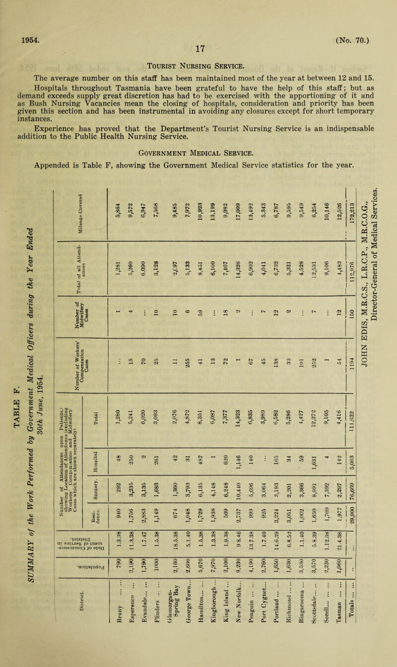 1954 17 (No. 70.) Tourist Nursing Service. The average number on this staff has been maintained most of the year at between 12 and 15. Hospitals throughout Tasmania have been grateful to have the help of this staff; but as demand exceeds supply great discretion has had to be exercised with the apportioning of it and as Bush Nursing Vacancies mean the closing of hospitals, consideration and priority has been given this section and has been instrumental in avoiding any closures except for short temporary instances. Experience has proved that the Department’s Tourist Nursing Service is an indispensable addition to the Public Health Nursing Service. Government Medical Service. Appended is Table F, showing the Government Medical Service statistics for the year. © © © ss I ■e % © ■8 © © © G m < EH ■40 s © 5S © © © © It © © CL •se ?■» © © ■40 © tH cs ^3 © co ia 05 © ss s ■40 O CO rs ® u ® > o o ® SB 'S a ® o Eh o gj ® 111 la £ <U ij ^ S S «h £3 2 o 05 oj x 5° 5 E -9 ° So 9 Z -SB. -s.s & axi® © S-G ‘■S'S Ef 08 aS £ Os’S g .Jg§ o ^ ° fl rj G fl u co .2.2 S’« <1 i O s j .2 ® * Cl b.S ® > ® C ® O ^ ® - o o “ o EH o K sc 3 CO CM 00 ID CM co 05 05 D) CO r^. •D 05 CD CD CO CO r>. CD 00 l> CM 05 00 o 05 rH GO 05 40 00^ VO 05^ iD^ 05^ 05^ or CO l> iD^ iD^ rH iD^ lO oT CD* t>T oP K cT CO oT N CO ID CD* oT oT to cT CM* of rH rH rH rH rH GO CM O CO CM o 05 o CO 00 CM CO 05 of CO CO iD i£ oo o o CO CD tH CO CM w TjT CM O 05 TtT CM CO r>^ CD* D* CO^ o' GO <0* ID CO iD^ of CM □0 05 CO 05 »D GC CM CM CM CM O , 2 o iD CM ID ID CM CO CM f>- l> CO iD 00 CO CM 1-t iD CM iD G5 I — O 00 CM icT o CM ©^ crT CO 05 o CO CM CM 00 >o CO CO 00 ©^ CO* CO CO CM e* ID CO 00 05 00 05^ CO* cm GO iD^ cd* CD GO CM CM rH CM CM^ cT iD O 05 CD rH rf- 00 O iD CM CM CD Dl CM rf CO 00 o CM CD CD O »D CD CO 05 **h iD CO CD D> D) 05 CM »D CO CM CO ID CO CO CO 00 CD o CD CO CO »D 05 CO r>. ^ co CD 00 Tf 00 CD o' CD 05 CD CO CD 05 O CO oT o 01 Oi CD **h CD 05 CO 05 D1 05 05 CM CO 00 o CD CO 05 T*- 00 © 00 05 05 «5 rH CM © © N 05 § rh o 00 c» co © eo 05 Dl (M iD O iD S s 05 00 r-4 CD o 05 iD 05 05 CM © o © rH cf *H rH of «■ cd* rH © 00 GO 00 00 © 00 00 00 CD 00 © 05 Ol o 05 00 00 CO CO HH CO CO CO CO CO Tt CO CO iD CO CO CO ^OU^SIQ cd cd *o id •J iD cd 05 00 l> CD* 00 00 cm’ H- ht aoiAaas JO JU01U 00 ID rH rH rH 05 cd H* CD iD -aouaiurao3 jo 9^q rH rH CM * © © © © o O o o © © o © o o o © o o 05 05 05 © CD o © CO 05 CD iD CO CO CD •non'Bindoj O •“d CD CD_ 05_ rH CM —i. r>* ©_ co^ »D ID CM_ CO <N ci iD l> CM 05 of CO co Of rH s • ■ • • I a ; JO l I I • • : district. >% ranee 05 05 GA s- 15 i a P3 §3 be o-S & o H © be c o 44 bo D o H O JD Island lo S- O 55 * H D 15 a bo >> O •© G cd o G 33 s o o (h ^15 33 ■a G 33 <» 3 C D s- D- T> D 03 > 'C c S e. js co S- O 15 5 bt c OD C 15 b£ G 15 *-» u o *H Sh O JS a bo -2 o ”3 o s 05 33 o 1 PQ W K rv. -K ^5 32 t2 5 a- a, CU S s CO C-H 1 VI <u o •. *1-4 o S O m « .a qJ '♦H . o O ^ pi ^ <u i-3 fl <u cw . d o I S .S3 •v Q GO h—i Q H W o *~5
