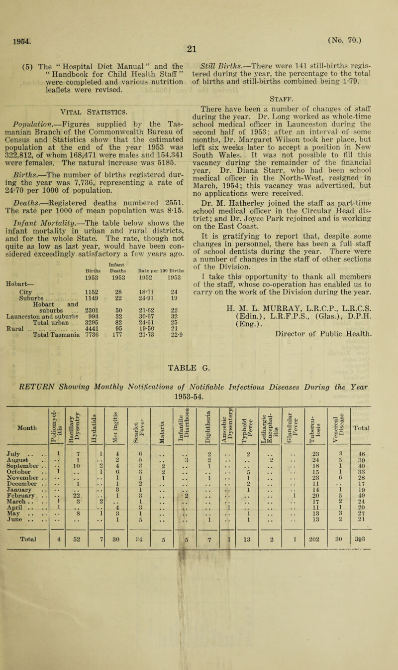1954. 21 (No. 70.) (5) The “ Hospital Diet Manual ” and the “ Handbook for Child Health Staff ” were completed and various nutrition leaflets were revised. Vital Statistics. Population.—Figures supplied by the Tas¬ manian Branch of the Commonwealth Bureau of Census and Statistics show that the estimated population at the end of the year 1953 was 322,812, of whom 168,471 were males and 154,341 were females. The natural increase was 5185. Births.—The number of births registered dur¬ ing the year was 7,736, representing a rate of 24-70 per 1000 of population. Deaths.—Registered deaths numbered 2551. The rate per 1000 of mean population was 8-15. Infant Mortality.—The table below shows the infant mortality in urban and rural districts, and for the whole State. The rate, though not quite as low as last year, would have been con¬ sidered exceedingly satisfactory a few years ago. Infant Births Deaths Rate per 100 Births 1953 1953 1952 1953 Hobart— City . 1152 28 18-71 24 Suburbs . 1149 22 24-91 19 Hobart and suburbs 2301 50 21-62 22 Launceston and suburbs 994 32 30-67 32 Total urban . 3295 82 24-61 25 Rural . 4441 95 19-50 21 Total Tasmania 7736 177 21-73 22-9 Still Births.—There were 141 still-births regis¬ tered during the year, the percentage to the total of births and still-births combined being 1-79. Staff. There have been a number of changes of staff during the year. Dr. Long worked as whole-time school medical officer in Launceston during the second half of 1953; after an interval of some months, Dr. Margaret Wilson took her place, but left six weeks later to accept a position in New South Wales. It was not possible to All this vacancy during the remainder of the financial year. Dr. Diana Starr, who had been school medical officer in the North-West, resigned in March, 1954; this vacancy was advertised, but no applications were received. Dr. M. Hatherley joined the staff as part-time school medical officer in the Circular Head dis¬ trict; and Dr. Joyce Park rejoined and is working on the East Coast. It is gratifying to report that, despite some changes in personnel, there has been a full staff of school dentists during the year. There were a number of changes in the staff of other sections of the Division. I take this opportunity to thank all members of the staff, whose co-operation has enabled us to carry on the work of the Division during the year. H. M. L. MURRAY, L.R.C.P., L.R.C.S. (Edin.), L.R.F.P.S., (Glas.), D.P.H. (Eng.). Director of Public Health. TABLE G. RETURN Showing Monthly Notifications of Notifiable Infectious Diseases During the Year 1953-54. Month Poliomyel¬ itis Bacillary Dy sentry Hydatids Met ingitis Scarlet Fever Malaria Infantile Diarrhoea Diphtheria Amoebic Dysentery Typhoid Fever Lethargic Encephal¬ itis Glandular Fever Tubercu¬ losis Venereal Disease Total July . . 1 7 1 4 6 2 2 23 3 46 August . • 1 • . 2 5 , , 3 2 2 24 5 39 September . . 10 2 4 3 2 1 • . 18 i 40 October 1 , , 1 6 3 2 , , 5 15 i 33 November . . . . # . • . 1 i 1 1 1 23 6 28 December .. . . 1 • • 1 2 2 11 • « 17 January . • • • • • 3 1 1 14 1 19 February . . • • 22 • . 1 3 2 , , i 20 5 49 March .. 1 3 2 , , 1 , , 17 2 24 April .. 1 . , • • 4 3 i , , 11 1 20 May 8 1 3 1 1 13 3 27 June .. • • • * 1 5 i 1 .. 13 2 21