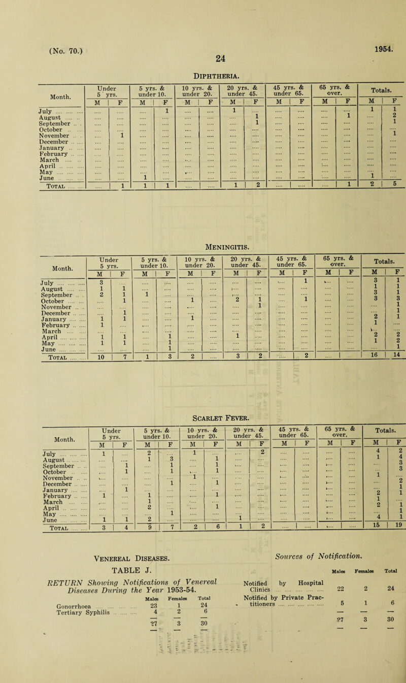 24 1954. Diphtheria. Month. Under 5 ’ yrs. 5 yrs. & under 10. 10 yrs. & under 20. 20 yrs. & under 45. 45 yrs. & under 65. 65 yrs. & over. Totals. M | F M | F M | F M F M F M F M F July . August . September .. . October . N ovember December . January . February . March . April . May . June . i i 1 * • • • 1 1 1 i 1 i 1 2 1 i Total . .... | 1 l 1 .... | .... 1 1 2 .... 1 . .... | 1 2 5 Meningitis. Under 5 yrs. 5 yrs. & under 10. 10 yrs. & under 20. 20 yrs. & under 45. 45 yrs. & under 65. 65 yrs. & over. Totals. M | F M 1 F M F M F M F M F M F July . 3 .... .... . 1 v... 3 i 1 1 August . 1 1 !•••• Q 1 September .. . 2 1 i .... DO O Q 1 Q October . 1 .... 1 2 1 1 O O 1 November .. . .... .... 1 1 December . 1 .... .... 1 1 January . 1 1 .... i .... Z 1 February . 1 .... .... 1 March . «... .... .... .... y... o April . 1 1 1 1 .... .... Z 1 Z O May . 1 1 1 1 Z 1 June . 1 Total . 10 7 l 3 2 | .... 3 1 2 .... | 2 .... 1 ... 16 14 Scarlet Fever. Under 5 yrs. 5 yrs. & under 10. 10 yrs. & under 20. 20 yrs. & under 45. 45 yrs. & under 65. 65 yrs. & over. Totals. ivioriLn. M F M F M F M F M 1 F M F M | F July . 1 2 1 2 .... 4 i 2 4 August. .... 1 3 1 f •• • September .. .. 1 1 1 «... »••• 3 October . ,... 1 .... 1 v... 1 «... *••• November .. .. i... 1 »... .... 9 December . i 1 ► ••• 1 January . .... i i... 9 1 February . 1 1 1 «... .... 1 March . 1 V... 9 1 April . 2 .... 1 ... Z 1 May . l *••• 4 1 June . 1 i 2 1 ^... Total . 3 4 9 7 2 1 6 1 1 2 .... | .... V... 1 .... 15 19 Venereal Diseases. TABLE J. RETURN Shoiving Notifications of Venereal Diseases During the Year 1953-54. Males Females Total Gonorrhoea . 23 1 24 Tertiary Syphilis . 4 2 6 27 3 30 Sources of Notification. Males Females Total Notified by Hospital Clinics . 22 2 24 Notified by Private Prac- titioners . . 5 1 6 — — — ?7 3 30