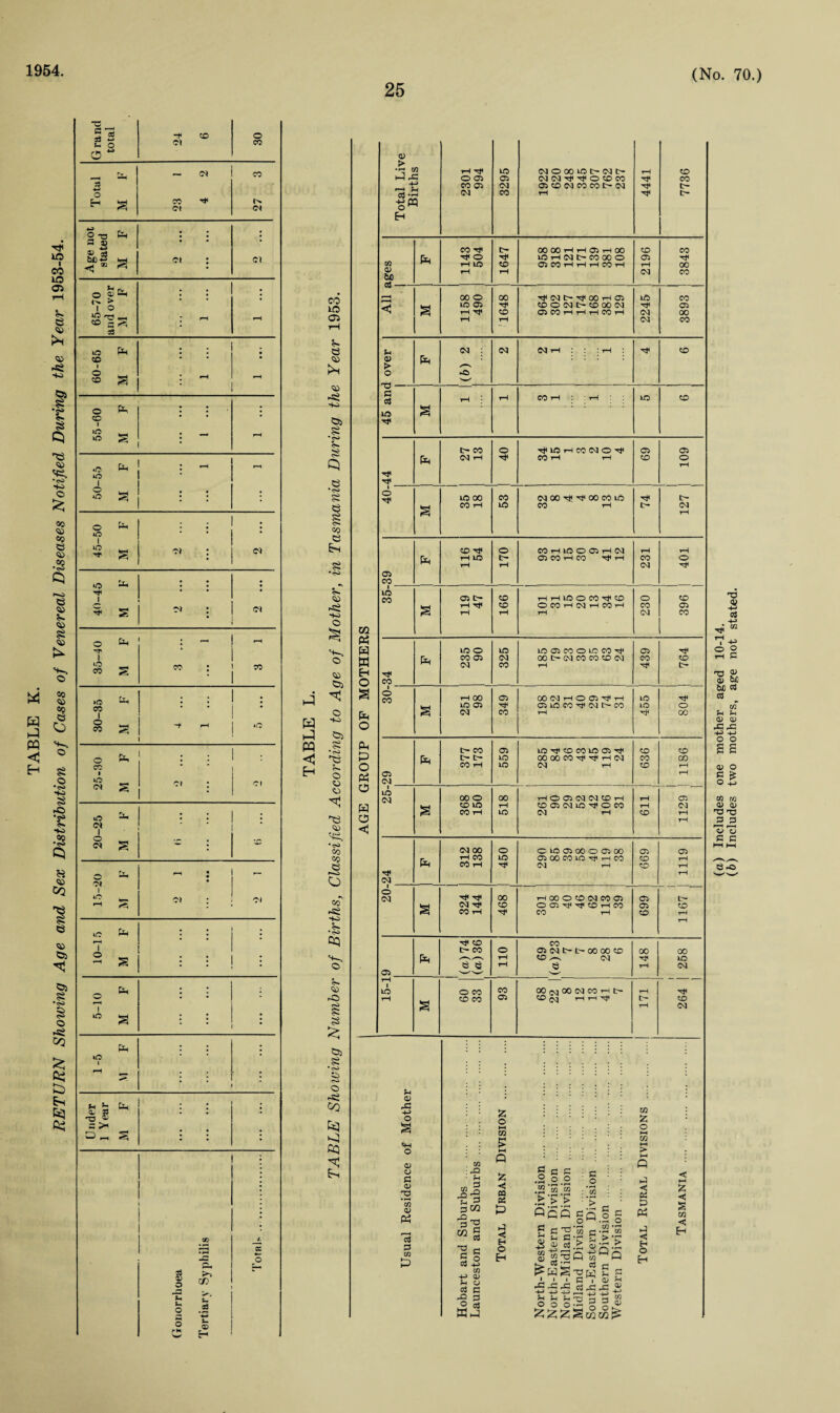 TABLE K. RETURN Showing Age and Sex Distribution of Cases of Venereal Diseases Notified During the Year 1953-54. 1954 25 33 W *- o o to O ft 33 o H £ CO Ct CO ct 2 -o • 3 a * • • H * • f-4 o Qj S > ; 1 O 5 iD Ph • ; CO * O CD a i rH rH O Ph ; ; ; co ID ID « • — rH «o Ph : rH H iD • O iD a . : : o Ph ; iD • • iD s ; *o Uh ; ; : # ' s D) Cl o Ph ■ - - | iD CO £ CO CO . lO H • • CO 1 * o CO -t rH .O o fa . ; : CO ID C* s 01 l 01 iD Ph l : Ol o Cl S I **s ft rH : O) • Ol rH “ iD Ph : : : r—* o 53 : • • Ph . . o • • • ID s • '* * Ph : ; ID * rH : : t* b Ph . . CL 33 *■0 <15 • * * = > • • $ o cc IS ft C/) x o o .5 o r K t- <X> H w h M <1 H £ 8 * <S> rS> O Co fcj H cq E-h m PS w w eh o s fa o Ph fa o PS o w o < Total Live Births 2301 994 3295 (M O 00 ID t> (M t> (MOIHHOCOCO 03 CD (M CO CO tH Ol rH 4441 7736 eo -<* t> 00 00HHO5H00 to CO TP O T}< ID H (M t- CO 00 O 05 Tf CO tH id CD 05 CO H H H CO H rH 00 o> rH rH d CO 00 o 00 ^ Cl t> 00 t-i 05 ID CO ID 05 Tf CD O Cl t- CD 00 Cl 05 rH T^< CD 05 CO H H H CO H d 00 rH rH d CO u Cl : Cl (N rH : : : rH re CD ft > o ►c ^' £ rH rH CO rH : rH ID to ID s t- CO o rjUD H CO N O ^ 05 05 fa Ol rH CO rH rH to o o ID 00 eo d oo -rj< oo eo id tH s CO rH ID CO rH tH (M rH fa rH ID tH 05 CO T—< eo rH CO o rH rH d r* o eo ID CO 05 O CD HHIDOCO^CD o to rH rH CD O CO H (M H CO H CO 05 rH rH rH d CO ID O ID LO 05 CO O LO CO t* 05 fa CO 05 CM 00 t- d CO CO CO d CO to <M co rH IH co 1 o CO rH 00 05 OOdHOOidlH ID ID 03 Tf 05 id co d i'- co ID o (M CO rH 00 t- CO 05 iD^^OCOlDOi^ co to C- L- ID 00 00 CO ^ rH (M CO 00 CO rH ID d r-l to rH 05 tH CM ID Ol 00 o 00 HOOlddCDH rH 05 LH CO ID rH CD 05 d ID ^ O CO rH 01 la CO rH ID d rH to rH rH Cl 00 o O ID 05 00 O 05 00 05 05 fa rH co ID 05 00 CO ID '•vf1 rH CO to rH CO rH Ol rH to rH rH Cl o Ol h n< 00 rH 00 O CD d CO 05 05 IH d n< CD O 05 Hf ^ CD H CO 05 to CO rH Tl< CO rH to rH rH T* CD CO t- eo o 05 d t- L— 00 00 CD 00 00 ft rH CD ^ d Tf ID e c5 rH e rH d 05 rH — ID O CO CO 00 N 00 d CO H t- rH rH co eo C3 CD d rH rH rt< tH to § rH d U a> O at o g a> ’m PS a s 09 fa £ o w £ : rO S 3 3 • H z .2 o o il < » DS .2 ’w *09 pen rO fa 'JT .rH -r-t fafaQ 3 2 w £ 2 c ►4 < H O g 3 'O £ a cj ggis 2 ° 03 -4-> w 4-> QJ Eh H O £ c 333 -H -p*) •2 £ >H ^ ^ .2 cj O o o 3 .2 ’ t/5 ’> s G a G o 55 • > ' 5; Wj \ w £ cl i rG .3 • -u hh> : 3 3 i O O iCGGG co £ o »—( CO ►H > hH Q ij < C£ G> PS tJ c H o H £ *< S co < Eh (а) Includes one mother aged 10-14. (б) Includes two mothers, age not stated.