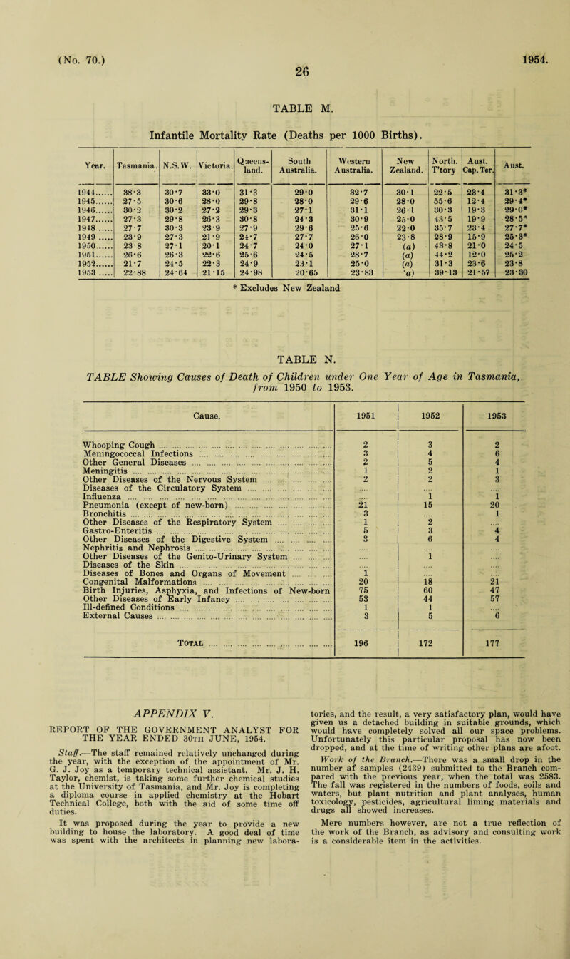 26 TABLE M. Infantile Mortality Rate (Deaths per 1000 Births). Year. Tasmania. N.S.W. Victoria. Queens¬ land. South Australia. Western Australia. New Zealand. North. T’tory Aust. Cap. Ter. Aust. 1944. 38-3 30-7 33-0 31-3 29-0 32-7 30-1 22-5 23-4 31-3* 1945. 275 30-6 28-0 29-8 28-0 29-6 28-0 55-6 12-4 29-4* 1946. 30-2 30-2 27-2 29-3 27-1 31-1 26-1 30-3 19-3 29-0* 1947. 27 3 29-8 26-3 30-8 24-3 30-9 250 43-5 19-9 28-5* 1918 . 277 30-3 23-9 27-9 29-6 25-6 220 35-7 23-4 27-7* 1949 . 23-9 27-3 21 -9 24-7 27-7 26 0 23-8 28-9 15-9 25-3* 1950 . 23-8 27-1 20-1 24 7 24-0 27-1 (a) 43-8 21-0 24-5 1951. 20*6 263 22-6 256 24-5 28-7 (a) 44-2 12-0 25-2 1952. 21*7 24*5 22-3 24-9 23-1 25-0 («) [a) 31-3 23-6 23-8 1953 . 22-88 24-64 21-15 24-98 20-65 23-83 39-13 21-57 23-30 * Excludes New Zealand TABLE N. TABLE Showing Causes of Death of Children under One Year of Age in Tasmania, from 1950 to 1953. Cause. 1951 1952 1953 Whooping Cough . 2 3 2 Meningococcal Infections . . 3 4 6 Other General Diseases . 2 5 4 Meningitis ... .. .... 1 2 1 Other Diseases of the Nervous System . 2 2 3 Diseases of the Circulatory System . Influenza . 1 1 Pneumonia (except of new-born) . 21 15 20 Bronchitis . . 3 1 Other Diseases of the Respiratory System . 1 2 Gastro-Enteritis . 5 3 4 Other Diseases of the Digestive System . 3 6 4 Nephritis and Nephrosis . Other Diseases of the Genito-Urinary System . 1 Diseases of the Skin . Diseases of Bones and Organs of Movement . 1 Congenital Malformations . 20 18 21 Birth Injuries, Asphyxia, and Infections of New-born 75 60 47 Other Diseases of Early Infancy . 53 44 57 Ill-defined Conditions . 1 1 External Causes . 3 5 6 Total . 196 172 177 APPENDIX V. REPORT OF THE GOVERNMENT ANALYST FOR THE YEAR ENDED 30th JUNE, 1954. Staff.—'The staff remained relatively unchanged during the year, with the exception of the appointment of Mr. G. J. Joy as a temporary technical assistant. Mr. J. H. Taylor, chemist, is taking some further chemical studies at the University of Tasmania, and Mr. Joy is completing a diploma course in applied chemistry at the Hobart Technical College, both with the aid of some time off duties. It was proposed during the year to provide a new building to house the laboratory. A good deal of time was spent with the architects in planning new labora¬ tories, and the result, a very satisfactory plan, would have given us a detached building in suitable grounds, which would have completely solved all our space problems. Unfortunately this particular proposal has now been dropped, and at the time of writing other plans are afoot. Work of the Branch.—There was a small drop in the number af samples (2439) submitted to the Branch com¬ pared with the previous year, when the total was 2583. The fall was registered in the numbers of foods, soils and waters, but plant nutrition and plant analyses, human toxicology, pesticides, agricultural liming materials and drugs all showed increases. Mere numbers however, are not a true reflection of the work of the Branch, as advisory and consulting work is a considerable item in the activities.