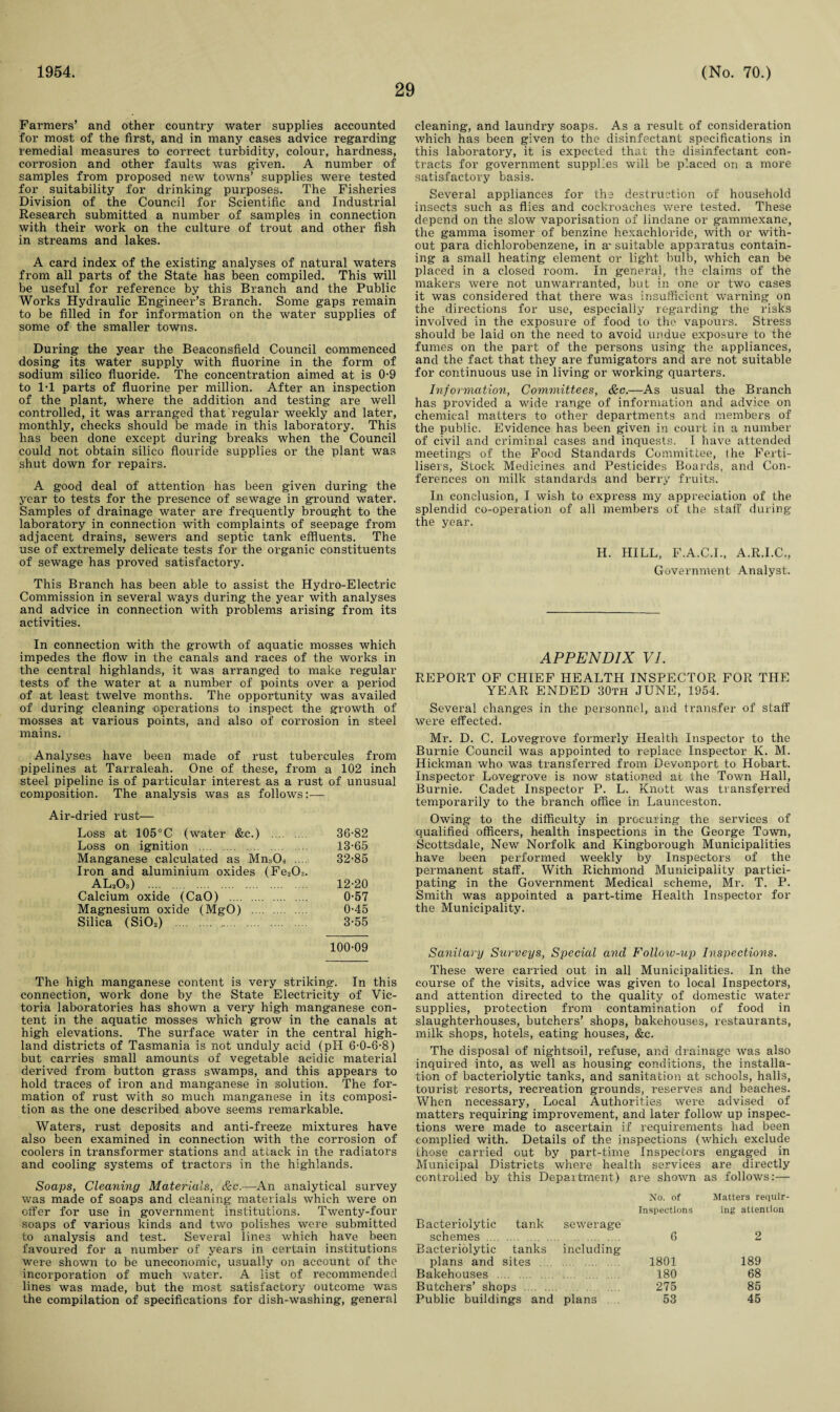 1954. 29 (No. 70.) Farmers’ and other country water supplies accounted for most of the first, and in many cases advice regarding remedial measures to correct turbidity, colour, hardness, corrosion and other faults was given. A number of samples from proposed new towns’ supplies were tested for suitability for drinking purposes. The Fisheries Division of the Council for Scientific and Industrial Research submitted a number of samples in connection with their work on the culture of trout and other fish in streams and lakes. A card index of the existing analyses of natural waters from all parts of the State has been compiled. This will be useful for reference by this Branch and the Public Works Hydraulic Engineer’s Branch. Some gaps remain to be filled in for information on the water supplies of some of the smaller towns. During the year the Beaconsfield Council commenced dosing its water supply with fluorine in the form of sodium silico fluoride. The concentration aimed at is 0-9 to IT parts of fluorine per million. After an inspection of the plant, where the addition and testing are well controlled, it was arranged that regular weekly and later, monthly, checks should be made in this laboratory. This has been done except during breaks when the Council could not obtain silico flouride supplies or the plant was shut down for repairs. A good deal of attention has been given during the year to tests for the presence of sewage in ground water. Samples of drainage water are frequently brought to the laboratory in connection with complaints of seepage from adjacent drains, sewers and septic tank effluents. The use of extremely delicate tests for the organic constituents of sewage has proved satisfactory. This Branch has been able to assist the Hydro-Electric Commission in several ways during the year with analyses and advice in connection with problems arising from its activities. In connection with the growth of aquatic mosses which impedes the flow in the canals and races of the works in the central highlands, it was arranged to make regular tests of the water at a number of points over a period of at least twelve months. The opportunity was availed of during cleaning operations to inspect the growth of mosses at various points, and also of corrosion in steel mains. Analyses have been made of rust tubereules from pipelines at Tarraleah. One of these, from a 102 inch steel pipeline is of particular interest as a rust of unusual composition. The analysis was as follows:— Air-dried rust— Loss at 105°C (water &c.) . 36-82 Loss on ignition . 13-65 Manganese calculated as Mn304 .... 32-85 Iron and aluminium oxides (Fe203. AL203) .... 12-20 Calcium oxide (CaO) . 0-57 Magnesium oxide (MgO) . 0-45 Silica (SiO,) . 3-55 100-09 The high manganese content is very striking. In this connection, work done by the State Electricity of Vic¬ toria laboratories has shown a very high manganese con¬ tent in the aquatic mosses which grow in the canals at high elevations. The surface water in the central high¬ land districts of Tasmania is not unduly acid (pH 6-0-6-8) but carries small amounts of vegetable acidic material derived from button grass swamps, and this appears to hold traces of iron and manganese in solution. The for¬ mation of rust with so much manganese in its composi¬ tion as the one described above seems remarkable. Waters, rust deposits and anti-freeze mixtures have also been examined in connection with the corrosion of coolers in transformer stations and attack in the radiators and cooling systems of tractors in the highlands. Soaps, Cleaning Materials, &c.—An analytical survey was made of soaps and cleaning materials which were on offer for use in government institutions. Twenty-four soaps of various kinds and two polishes were submitted to analysis and test. Several lines which have been favoured for a number of years in certain institutions were shown to be uneconomic, usually on account of the incorporation of much water. A list of recommended lines was made, but the most satisfactory outcome was the compilation of specifications for dish-washing, general cleaning, and laundry soaps. As a result of consideration which has been given to the disinfectant specifications in this laboratory, it is expected that the disinfectant con¬ tracts for government supplies will be placed on a more satisfactory basis. Several appliances for the destruction of household insects such as flies and cockroaches were tested. These depend on the slow vaporisation of lindane or gammexane, the gamma isomer of benzine hexachloride, with or with¬ out para dic-hlorobenzene, in a* suitable apparatus contain¬ ing a small heating element or light bulb, which can be placed in a closed room. In general, the claims of the makers were not unwarranted, but in one or two cases it was considered that there was insufficient warning on the directions for use, especially regarding the risks involved in the exposure of food to the vapours. Stress should be laid on the need to avoid undue exposure to the fumes on the part of the persons using the appliances, and the fact that they are fumigators and are not suitable for continuous use in living or working quarters. Information, Committees, &e.—As usual the Branch has provided a wide range of information and advice on chemical matters to other departments and members of the public. Evidence has been given in court in a number of civil and criminal cases and inquests. I have attended meetings of the Food Standards Committee, the Ferti¬ lisers, Stock Medicines and Pesticides Boards, and Con¬ ferences on milk standards and berry fruits. In conclusion, I wish to express my appreciation of the splendid co-operation of all members of the staff during the year. H. HILL, F.A.C.I., A.R.I.C., Government Analyst. APPENDIX VI. REPORT OF CHIEF HEALTH INSPECTOR FOR THE YEAR ENDED 30th JUNE, 1954. Several changes in the personnel, and transfer of staff were effected. Mr. D. C. Lovegrove formerly Health Inspector to the Burnie Council was appointed to replace Inspector K. M. Hickman who was transferred from Devonport to Hobart. Inspector Lovegrove is now stationed at the Town Hall, Burnie. Cadet Inspector P. L. Knott was transferred temporarily to the branch office in Launceston. Owing to the difficulty in procuring the services of qualified officers, health inspections in the George Town, Scottsdale, New Norfolk and Kingborough Municipalities have been performed weekly by Inspectors of the permanent staff. With Richmond Municipality partici¬ pating in the Government Medical scheme, Mr. T. P. Smith was appointed a part-time Health Inspector for the Municipality. Sanitary Surveys, Special and Follow-up Inspections. These were carried out in all Municipalities. In the course of the visits, advice was given to local Inspectors, and attention directed to the quality of domestic water supplies, protection from contamination of food in slaughterhouses, butchers’ shops, bakehouses, restaurants, milk shops, hotels, eating houses, &c. The disposal of nightsoil, refuse, and drainage was also inquired into, as well as housing conditions, the installa¬ tion of bacteriolytic tanks, and sanitation at schools, halls, tourist resorts, recreation grounds, reserves and beaches. When necessary, Local Authorities were advised of matters requiring improvement, and later follow up inspec¬ tions were made to ascertain if requirements had been complied with. Details of the inspections (which exclude those carried out by part-time Inspectors engaged in Municipal Districts where health services are directly controlled by this Department) are shown as follows:— Bacteriolytic tank schemes . sewerage No. of Inspections 6 Matters requir¬ ing attention 2 Bacteriolytic tanks plans and sites . . including 1801 189 Bakehouses . 180 68 Butchers’ shops . 275 85 Public buildings and plans 53 45