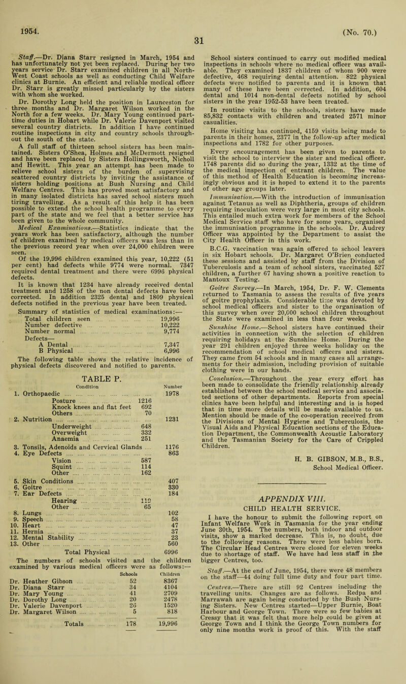 1954. 31 (No. 70.) Staff.—Dr. Diana Starr resigned in March, 1954 and has unfortunately not yet been replaced. During her two years service' Dr. Starr examined children in all North- West Coast schools as well as conducting Child Welfare clinics at Burnie. An efficient and reliable medical officer Dr. Starr is greatly missed particularly by the sisters with whom she worked. Dr. Dorothy Long held the position in Launceston for three months and Dr. Margaret Wilson worked in the North for a few weeks. Dr. Mary Young continued part- time duties in Hobart while Dr. Valerie Davenport visited several country districts. In addition I have continued routine inspections in city and country schools through¬ out the south of the state. A full stalf of thirteen school sisters has been main¬ tained. Sisters O’Shea, Holmes and McDermott resigned and have been replaced by Sisters Hollingsworth, Nicholl and Hewitt. This year an attempt has been made to relieve school sisters of the burden of supervising scattered country districts by inviting the assistance of sisters holding positions at Bush Nursing and Child Welfare Centres. This has proved most satisfactory and in many isolated districts has saved school sisters much tiring travelling. As a result of this help it has been possible to extend the school health programme to every part of the state and we feel that a better service has been given to the whole community. Medical Examinations.—Statistics indicate that the years work has been satisfactory, although the number of children examined by medical officers was less than in the previous record year when over 24,000 children were seen. Of the 19,996 children examined this year, 10,222 (51 per cent) had defects while 9774 were normal. 7347 required dental treatment and there were 6996 physical defects. It is known that 1234 have already received dental treatment and 1258 of the non dental defects have been corrected. In addition 2325 dental and 1809 physical defects notified in the previous year have been treated. Summary of statistics of medical examinations:— Total children seen . 19,996 Number defective . 10,222 Number normal . 9,774 Defects— A Dental 7,347 B Physical . 6,996 The following table shows the relative incidence of physical defects discovered and notified to parents. TABLE P. Condition Number 1. Orthopaedic . 1978 Posture .... 1216 Knock knees and flat feet 692 Others . 70 2. Nutrition . 1231 Underweight . 648 Overweight . 332 Anaemia . 251 3. Tonsils, Adenoids and Cervical Glands .... 1176 4. Eye Defects . Vision . Squint . Other . 5. Skin Conditions . 6. Goitre . 7. Ear Defects . Hearing Other . 8. Lungs . 9. Speech . . 587 . 114 . 162 1 1 o . X X (/ ... . 65 863 407 330 184 102 58 10. Heart . 47 11. Hernia . 37 12. Mental Stability . 23 13. Other . 560 Total Physical . 6996 The numbers of schools visited and the children examined by various medical officers were as follows: — Schools Children Dr. Heather Gibson 52 8367 Dr. Diana Starr . 34 4104 Dr. Mary Young . 41 2709 Dr. Dorothy Long. 20 2478 Dr. Valerie Davenport . 26 1520 Dr. Margaret Wilson .... .... ... 5 818 Totals 178 19,996 School sisters continued to carry out modified medical inspections in schools where no medical officer was avail¬ able. They examined 1837 children of whom 900 were defective, 468 requiring dental attention. 822 physical defects were notified to parents and it is known that many of these have been corrected. In addition, 604 dental and 1014 non-dental defects notified by school sisters in the year 1952-53 have been treated. In routine visits to the schools, sisters have made 85,832 contacts with children and treated 2571 minor casualities. Home visiting has continued, 4159 visits being made to parents in their homes, 2377 in the follow-up after medical inspections and 1782 for other purposes. Every encouragement has been given to parents to visit the school to interview the sister and medical officer. 1748 parents did so during the year, 1332 at the time of the medical inspection of entrant children. The value of this method of Health Education is becoming increas¬ ingly obvious and it is hoped to extend it to the parents of other age groups later. Immunisation.—With the introduction of immunisation against Tetanus as well as Diphtheria, groups of children requiring inoculation were very large in most city schools. This entailed much extra work for members of the School Medical Service staff who have for some years, organised the immunisation programme in the schools. Dr. Audrey Officer was appointed by the Department to assist the City Health Officer in this work. B.C.G. vaccination was again offered to school leavers in six Hobart schools. Dr. Margaret O’Brien conducted these sessions and assisted by staff from the Division of Tuberculosis and a team of school sisters, vaccinated 527 children, a further 67 having shown a positive reaction to Mantoux Testing. Goitre Survey.—In March, 1954, Dr. F. W. Clements returned to Tasmania to assess the results of five years of goitre prophylaxis. Considerable time was devoted by school medical officers and sister to the organisation of this survey when over 20,000 school children throughout the State were examined in less than four weeks. Sunshine Home.—School sisters have continued their activities in connection with the selection of children requiring holidays at the Sunshine Home. During the year 291 children enjoyed three weeks holiday on the recommendation of school medical officers and sisters. They came from 54 schools and in many cases all arrange¬ ments for their admission, including provision of suitable clothing were in our hands. Conclusion.—Throughout the year every effort has been made to consolidate the friendly relationship already established between the school medical service and associa¬ ted sections of other departments. Reports from special clinics have been helpful and interesting and is is hoped that in time more details will be made available to us. Mention should be made of the co-operation received from the Divisions of Mental Hygiene and Tuberculosis, the Visual Aids and Physical Education sections of the Educa¬ tion Department, the Commonwealth Acoustic Laboratory and the Tasmanian Society for the Care of Crippled Children. H. B. GIBSON, M.B., B.S., School Medical Officer. APPENDIX VIII. CHILD HEALTH SERVICE. I have the honour to submit the following report on Infant Welfare Work in Tasmania for the year ending June 30th, 1954. The numbers, both indoor and outdoor visits, show a marked decrease. This is, no doubt, due to the following reasons. There were less babies born. The Circular Head Centres were closed for eleven weeks due to shortage of staff. We have had less staff in the bigger Centres, too. Staff.—At the end of June, 1954, there were 48 members on the staff—44 doing full time duty and four part time. Centres.—There are still 92 Centres including the travelling units. Changes are as follows. Redpa and Marrawah are again being conducted by the Bush Nurs¬ ing Sisters. New Centres started—Upper Burnie, Boat Harbour and George Town. Thei*e were so few babies at Cressy that it was felt that more help could be given at George Town and I think the George Town numbers for only nine months work is proof of this. With the staff