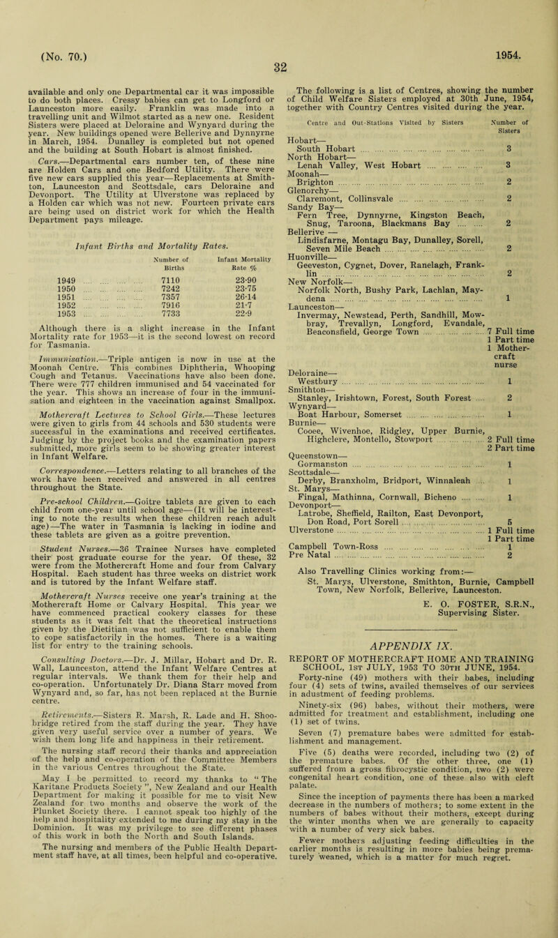 32 available and only one Departmental car it was impossible to do both places. Cressy babies can get to Longford or Launceston more easily. Franklin was made into a travelling unit and Wilmot started as a new one. Resident Sisters were placed at Deloraine and Wynyard during the year. New buildings opened were Bellerive and Dynnyrne in March, 1954. Dunalley is completed but not opened and the building at South Hobart is almost finished. Cars.—Departmental cars number ten, of these nine are Holden Cars and one Bedford Utility. There were five new cars supplied this year—Replacements at Smith- ton, Launceston and Scottsdale, cars Deloraine and Devonport. The Utility at Ulverstone was replaced by a Holden car which was not new. Fourteen private cars are being used on district work for which the Health Department pays mileage. Infant Births and Mortality Rates. Number of Infant Mortality Births Rate % 1949 . . 7110 23-90 1950 . . 7242 23-75 1951 .... , . . 7357 26-14 1952 . . 7916 21-7 1953 . . 7733 22-9 ough there is a slight increase in the Infant Mortality rate for 1953- for Tasmania. -it is the second lowest on record Immunisation.—Triple antigen is now in use at the Moonah Centre. This combines Diphtheria, Whooping Cough and Tetanus. Vaccinations have also been done. There were 777 children immunised and 54 vaccinated for the year. This shows an increase of four in the immuni¬ sation and eighteen in the vaccination against Smallpox. Mothercraft Lectures to School Girls.—These lectures were given to girls from 44 schools and 530 students were successful in the examinations and received certificates. Judging by the project books and the examination papers submitted, more girls seem to be showing greater interest in Infant Welfare. Correspondence.—Letters relating to all branches of the work have been received and answered in all centres throughout the State. Pre-school Children.—Goitre tablets are given to each child from one-year until school age—(It will be interest¬ ing to note the results when these children reach adult age)—The water in Tasmania is lacking in iodine and these tablets are given as a goitre prevention. Student Nurses.—36 Trainee Nurses have completed their post graduate course for the year. Of these, 32 were from the Mothercraft Home and four from Calvary Hospital. Each student has three weeks on district work and is tutored by the Infant Welfare staff. Mothercraft Nurses receive one year’s training at the Mothercraft Home or Calvary Hospital. This year we have commenced practical cookery classes for these students as it was felt that the theoretical instructions given by the Dietitian was not sufficient to enable them to cope satisfactorily in the homes. There is a waiting list for entry to the training schools. The following is a list of Centres, showing the number of Child Welfare Sisters employed at 30th June, 1954, together with Country Centres visited during the year. Centre and Out-Stations Visited by Sisters Number of Sisters Hobart— South Hobart .... 3 North Hobart— Lenah Valley, West Hobart . 3 Moonah— Brighton . 2 Glenorchy— Claremont, Collinsvale . 2 Sandy Bay— Fern Tree, Dynnyrne, Kingston Beach, Snug, Taroona, Blackmans Bay . 2 Bellerive — Lindisfarne, Montagu Bay, Dunalley, Sorell, Seven Mile Beach . 2 Huonville— Geeveston, Cygnet, Dover, Ranelagh, Frank¬ lin . 2 New Norfolk—- Norfolk North, Bushy Park, Lachlan, May- dena . 1 Launceston— Invermay, Newstead, Perth, Sandhill, Mow¬ bray, Trevallyn, Longford, Evandale, Beaconsfield, George Town . 7 Full time 1 Part time 1 Mother¬ craft nurse Deloraine— Westbury . 1 Smith ton— Stanley, Irishtown, Forest, South Forest ... 2 Wynyard— Boat Harbour, Somerset . 1 Burnie— Cooee, Wivenhoe, Ridgley, Upper Burnie, Highclere, Montello, Stowport .2 Full time 2 Part time Queenstown— Gormanston . 1 Scottsdale— Derby, Branxholm, Bridport, Winnaleah .... l St. Marys— Fingal, Mathinna, Cornwall, Bicheno . 1 Devonport— Latrobe, Sheffield, Railton, East Devonport, Don Road, Port Sorell. 5 Ulverstone . 1 Full time 1 Part time Campbell Town-Ross . 1 Pre Natal . 2 Also Travelling Clinics working from:— St. Marys, Ulverstone, Smithton, Burnie, Campbell Town, New Norfolk, Bellerive, Launceston. E. 0. FOSTER, S.R.N., Supervising Sister. APPENDIX IX. Consulting Doctors.-—Dr. J. Millar, Hobart and Dr. R. Wall, Launceston, attend the Infant Welfare Centres at regular intervals. We thank them for their help and co-operation. Unfortunately Dr. Diana Starr moved from Wynyard and, so far, has not been replaced at the Burnie centre. Retirements.—Sisters R. Marsh, R. Lade and H. Shoo- bridge retired from the staff during the year. They have given very useful service over a number of years. We wish them long life and happiness in their retirement. The nursing staff record their thanks and appreciation of the help and co-operation of the Committee Members in the various Centres throughout the State. May I be permitted to record my thanks to “ The Karitane Products Society ”, New Zealand and our Health Department for making it possible for me to visit New Zealand for two months and observe the work of the Plunket Society there. I cannot speak too highly of the help and hospitality extended to me during my stay in the Dominion. It was my privilege to see different phases of this work in both the North and South Islands. The nursing and members of the Public Health Depart¬ ment staff have, at all times, been helpful and co-operative. REPORT OF MOTHERCRAFT HOME AND TRAINING SCHOOL, 1st JULY, 1953 TO 30th JUNE, 1954. Forty-nine (49) mothers with their babes, including four (4) sets of twins, availed themselves of our services in adustment of feeding problems. Ninety-six (96) babes, without their mothers, were admitted for treatment and establishment, including one (1) set of twins. Seven (7) premature babes were admitted for estab¬ lishment and management. Five (5) deaths were recorded, including two (2) of the premature babes. Of the other three, one (1) suffered from a gross fibrocystic condition, two (2) were congenital heart condition, one of these also with cleft palate. Since the inception of payments there has been a marked decrease in the numbers of mothers; to some extent in the numbers of babes without their mothers, except during the winter months when we are generally to capacity with a number of very sick babes. Fewer mothers adjusting feeding difficulties in the earlier months is resulting in more babies being prema¬ turely weaned, which is a matter for much regret.