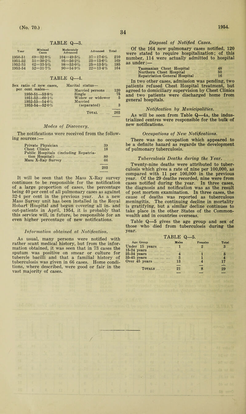 34 TABLE Q—3. Year Minimal Cases Moderately- Advanced Advanced Total 1950-51 69=32-8% 104=49-5% 37=17-6% 210 1951-52 51=30-2% 95=56-2% 23=13-6% 169 1952-53 62=33-5% 98=53-0% 25=13-5% 185 1953-54 52=31-7% 90=54-9% 22=13-4% 164 TABLE Q—4. Sex ratio of new cases, Marital status— per cent males Married persons .... 120 1950- 51—53-8% Single . 75 1951- 52—60-1% Widow or widower 5 1952- 53—54-6% Married 1953- 54—52-0% (separated) . 3 Total . 203 Modes of Discovery. Disposal of Notified Cases. Of the 164 new pulmonary cases notified, 120 were stated to require hospitalization; of this number, 114 were actually admitted to hospital as under:— Tasmanian Chest Hospital . 48 Northern Chest Hospital . 50 Repatriation General Hospital. 16 In two other cases, admission was pending, two patients refused Chest Hospital treatment, but agreed to domiciliary supervision by Chest Clinics and two patients were discharged home from general hospitals. Notification by Municipalities. As will be seen from Table Q—4a, the indus¬ trialized centres were responsible for the bulk of new notifications. The notifications were received from the follow¬ ing sources:— Private Physician . 39 Chest Clinics . 18 Public Hospitals (including Repatria¬ tion Hospital) . 80 Mass X-Ray Survey . 66 203 It will be seen that the Mass X-Ray survey continues to be responsible for the notification of a large proportion of cases, the percentage being 40 per cent of all pulmonary cases as against 32-4 per cent in the previous year. As a new Mass Survey unit has been installed in the Royal Hobart Hospital and begun covering all in- and out-patients in April, 1954, it is probably that this service will, in future, be responsible for an even higher percentage of new notifications. Information obtained at Notification. As usual, many persons were notified with rather scant medical history, but from the infor¬ mation obtained, it was seen that in 73 cases the sputum was positive on smear or culture for tubercle bacilli and that a familial history of tuberculosis was given in 66 cases. Home condi¬ tions, where described, were good or fair in the vast majority of cases. Occupations of New Notifications. There was no occupation which appeared to be a definite hazard as regards the development of pulmonary tuberculosis. Tuberculosis Deaths during the Year. Twenty-nine deaths were attributed to tuber¬ culosis which gives a rate of nine per 100,000, as compared with 11 per 100,000 in the previous year. Of the 29 deaths recorded, nine were from cases notified during the year. In three cases, the diagnosis and notification was as the result of post mortem examination. In three cases, the cause of deaths was reported as tuberculous meningitis. The continuing decline in mortality is gratifying, but a similar decline continues to take place in the other States of the Common¬ wealth and in countries overseas. Table Q—5 gives the age group and sex of those who died from tuberculosis during the year. Age Group TABLE Q- Males -5. Females Total Under 15 years . 1 2 3 15-24 years . 25-34 years . 4 i 5 35-45 years . 3 l 4 Over 45 years .... . 13 4 17 Totals .. . 21 8 29 — — —