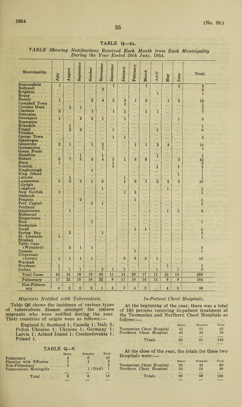 1954. 35 (No. 70.) TABLE Q—4a. TABLE Showing Notifications Received Each Month from Each Municipality During the Year Ended 30th June, 1954. Municipality. July August September October November December January February March April May June Total. Beaconsfield 1 | .... 1 1 2 K Both well .. .. 2 o Brighton . i 1 Bruny . Burnie . 1 2 4 2 3 1 2 1 2 18 Campbell Town . 1 1 Circular Head 2 1 3 Clarence . 2 1 1 \1 1 1 7 Deloraine . Devonport. 1 3 2 1 1 1 9 Esperance . Evandale .. .. 1 i Fingal . 2 2 1 1 6 Flinders . George Town .. . 1 1 2 Glamorgan. Glenorchy .. .. 2 i 1 2 1 1 2 4 14 Gormanston .. 1 1 Green Ponds .. . Hamilton . .. 1 1 1 3 Hobart. 5 7 3 3 4 2 1 6 8 3 42 Huon . 1 1 2 Kentish . 1 a 1 3 Kingborough .. . 1 1 King Island .. 1 1 Latrobe . 1 1 2 Launceston. 5 3 3 1 3 1 3 i 2 5 2 29 Lilydale . Longford . i .... 1 2 New Norfolk .. i 1 3 .... 5 Oatlands . .... Penguin . 2 1 .... 3 Port Cygnet .. . I 1 2 Portland Queenstown. 1 .... 1 i 3 Richmond . ... .... Ringarooma .. . Ross .. .. .. . i .... 1 Scottsdale . Sorell . i 1 2 Spring Bay . 2 1 3 St. Leonards .. i 1 Strahan . Table Cape (Wynyard) .. .. 2 1 l .... 4 Tasman . l 1 Ulverstone (Leven) . l 1 1 l 2 3 2 1 12 Waratah . .... 1 .... 1 Westburv. i .... 1 .... 1 1 2 Zeehan . i 1 1 2 1 1 1 i 9 Total Cases .. . 23 | 24 | 18 | 15 | 23 | H 1 14 | 20 | 17 | 11 1 13 | 13 1 203 Pulmonary .. .. 17 | 22 | 15 | 10 | 22 | 8 1 11 i 16 | 14 | 111 9 1 9 1 164 Non-Pulmon- 1 1 | 1 1 1 1 1 | i ary . 6 1 2 3 1 5 1 1 | 3 1 3 1 4 1 3 1 .... 1 4 1 5 1 39 Migrants Notified with Tubercidosis. Table Q6 shows the incidence of various types of tuberculosis disease amongst the sixteen migrants who were notified during the year. Their countries of origin were as follows:— England 5; Scotland 1; Canada 1; Italy 2; Polish Ukraine 1; Ukraine 1; Germany 1; Latvia 1; Acland Island 1; Czechoslovakia 1; Poland 1. TABLE Q—6. Pulmonary . Males 4 Females 6 Total 10 Pleurisy with Effusion .... .... 1 1 2 Non-Pulmonary . Tuberculosis Meningitis .... .... 3 1 (Died) 3 1 Total . .... 8 8 16 In-Patient Chest Hospitals. At the beginning of the year, there was a total of 163 persons receiving in-patient treatment at the Tasmanian and Northern Chest Hospitals as follows:— Males Females Total Tasmanian Chest Hospital .. .. 42 51 93 Northern Chest Hospital .. 40 30 70 Totals . 82 81 163 At the close of the year, the totals for these two Hospitals were:— Males Females Total Tasmanian Chest Hospital . 36 44 80 Northern Chest Hospital . .. 24 24 48 Totals . . 60 68 128