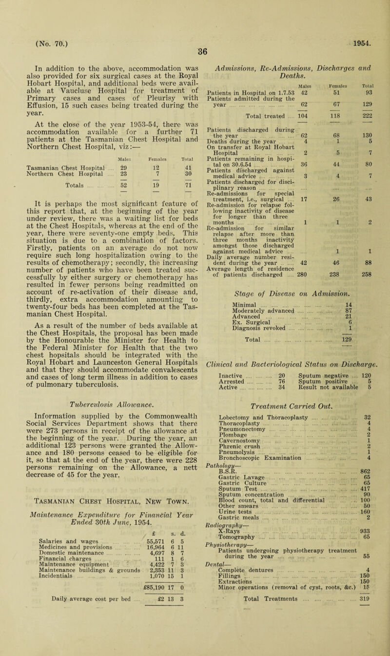 36 In addition to the above, accommodation was also provided for six surgical cases at the Royal Hobart Hospital, and additional beds were avail¬ able at Vaucluse Hospital for treatment of Primary cases and cases of Pleurisy with Effusion, 15 such cases being treated during the year. At the close of the year 1953-54, there was accommodation available for a further 71 patients at the Tasmanian Chest Hospital and Northern Chest Hospital, viz:— Males Females Total Tasmanian Chest Hospital .. 29 12 41 Northern Chest Hospital 23 7 30 Totals . .. 52 19 71 It is perhaps the most significant feature of this report that, at the beginning of the year under review, there was a waiting list for beds at the Chest Hospitals, whereas at the end of the year, there were seventy-one empty beds. This situation is due to a combination of factors. Firstly, patients on an average do not now require such long hospitalization owing to the results of chemotherapy; secondly, the increasing number of patients who have been treated suc¬ cessfully by either surgery or chemotherapy has resulted in fewer persons being readmitted on account of re-activation of their disease and, thirdly, extra accommodation amounting to twenty-four beds has been completed at the Tas¬ manian Chest Hospital. As a result of the number of beds available at the Chest Hospitals, the proposal has been made by the Honourable the Minister for Health to the Federal Minister for Health that the two chest hopsitals should be integrated with the Royal Hobart and Launceston General Hospitals and that they should accommodate convalescents and cases of long term illness in addition to cases of pulmonary tuberculosis. Tuberculosis Allowance. Information supplied by the Commonwealth Social Services Department shows that there were 273 persons in receipt of the allowance at the beginning of the year. During the year, an additional 123 persons were granted the Allow¬ ance and 180 persons ceased to be eligible for it, so that at the end of the year, there were 228 persons remaining on the Allowance, a nett decrease of 45 for the year. Tasmanian Chest Hospital, New Town. Maintenance Expenditure for Financial Year Ended 30th June, 1954. £ s. d. Salaries and wages . 55,571 6 5 Medicines and provisions . 16,964 6 11 Domestic maintenance . 4,697 8 7 Financial charges . . Ill 1 6 Maintenance equipment . 4,422 7 3 Maintenance buildings & grounds 2,353 11 3 Incidentals . 1,070 15 1 £85,190 17 0 £2 13 3 Admissions, Re-Admissions, Discharges and Deaths. Males Females Total Patients in Hospital on 1.7.53 42 51 93 Patients admitted during the year . . 62 67 129 Total treated .... 104 118 222 Patients discharged during the year . 62 68 130 Deaths during the year . 4 1 5 On transfer at Royal Hobart Hospital . 2 5 7 Patients remaining in hospi¬ tal on 30.6.54 . 36 44 80 Patients discharged against medical advice . 3 4 7 Patients discharged for disci¬ plinary reason . Re-admissions for special treatment, i.e., surgical .... Re-admission for relapse fol¬ lowing inactivity of disease for longer than three months . . 17 26 43 1 1 2 Re-admission for similar relapse after more than three months inactivity amongst those discharged against medical advice .... 1 1 Daily average number resi¬ dent during the year . 42 46 88 Average length of residence of patients discharged .... 280 238 258 Stage of Disease on Admission. Minimal . . 14 Moderately advanced 87 Advanced . 21 Ex. Surgical . . 6 Diagnosis revoked .... . 1 Total . . 129 Clinical and Bacteriological Status on Discharge. Inactive . 20 Sputum negative .... 120 Arrested . 76 Sputum positive .... 5 Active . 34 Result not available 5 Treatment Carried Out. Lobectomy and Thoracoplasty . 32 Thoracoplasty . 4 Pneumonectomy . 4 Plombage . 2 Cavernostomy . 1 Phrenic crush . 2 Pneumolysis . 1 Bronchoscopic Examination . 4 Pathology— B.S.R. 862 Gastric Lavage . .... 65 Gastric Culture . 65 Sputum Test . 417 Sputum concentration . .... .... .... 90 Blood count, total and differential .100 Other smears . 50 Urine tests . 160 Gastric meals . 2 Radiography— X-Rays . 933 Tomography . 65 Physiotherapy— Patients undergoing physiotherapy treatment during the year . 55 Dental— Complete dentures . 4 Fillings ;. 150 Extractions . 150 Minor operations (removal of cyst, roots, &c.) 15 Daily average cost per bed Total Treatments 319