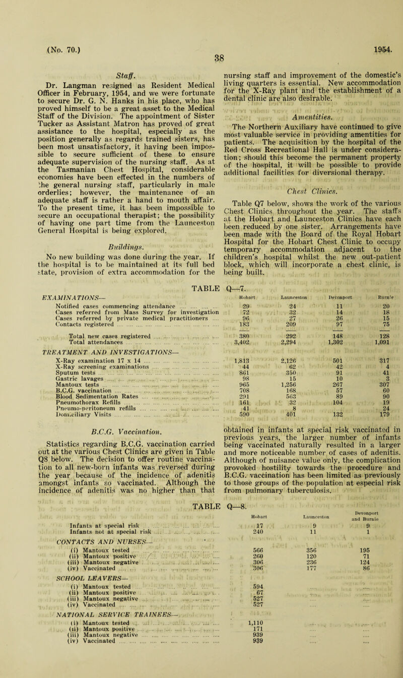 38 Staff. Dr. Langman resigned as Resident Medical Officer in February, 1954, and we were fortunate to secure Dr. G. N. Hanks in his place, who has proved himself to be a great asset to the Medical Staff of the Division. The appointment of Sister Tucker as Assistant Matron has proved of great assistance to the hospital, especially as the position generally as regards trained sisters, has been most unsatisfactory, it having been impos¬ sible to secure sufficient of these to ensure adequate supervision of the nursing staff. As at the Tasmanian Chest Hospital, considerable economies have been effected in the numbers of :he general nursing staff, particularly in male orderlies; however, the maintenance of an adequate staff is rather a hand to mouth affair. To the present time, it has been impossible to secure an occupational therapist; the possibility of having one part time from the Launceston General Hospital is being explored. Buildings. No new building was done during the year. If the hospital is to be maintained at its full bed state, provision of extra accommodation for the TABLE EX AMIN A TIONS— Notified cases commencing attendance . Cases referred from Mass Survey for investigation Cases referred by private medical practitioners .... Contacts registered . Total new cases registered . Total attendances . TREATMENT AND INVESTIGATIONS— X-Ray examination 17 x 14 . X-Ray screening examinations . Sputum tests . Gastric lavages . . Mantoux tests . B.C.G. vaccination . . Blood Sedimentation Rates .. Pneumothorax Refills . Pneumo-peritoneum refills .. .. Domiciliary Visits . B.C.G. Vaccination. Statistics regarding B.C.G. vaccination carried out at the various Chest Clinics are given in Table Q8 below. The decision to offer routine vaccina¬ tion to all new-born infants was reversed during the year because of the incidence of adenitis amongst infants so vaccinated. Although the incidence of adenitis was no higher than that nursing staff and improvement of the domestic’s living quarters is essential. New accommodation for the X-Ray plant and the establishment of a dental clinic are also desirable. Amentities. The Northern Auxiliary have continued to give most valuable service in providing amentities for patients. The acquisition by the hospital of the Red Cross Recreational Hall is under considera¬ tion; should this become the permanent property of the hospital, it will be possible to provide additional facilities for diversional therapy. Chest Clinics. Table Q7 below, shows the work of the various Chest Clinics throughout the year. The staffs at the Hobart and Launceston Clinics have each been reduced by one sister. Arrangements have been made with the Board of the Royal Hobart Hospital for the Hobart Chest Clinic to occupy temporary accommodation adjacent to the children’s hospital whilst the new out-patient block, which will incorporate a chest clinic, is being built. Q—7. Hubart Launceston Devonpnrt Burnie 29 24 11 20 72 32 14 18 96 27 26 15 183 209 97 75 380 292 148 128 3,402 2,294 1,302 1,091 1,813 2,126 501 317 44 62 42 4 861 350 91 41 98 15 10 3 965 1,256 267 307 708 168 57 60 291 563 89 90 161 32 104 19 41 8 24 590 401 132 179 obtained in infants at special risk vaccinated in previous years, the larger number of infants being vaccinated naturally resulted in a larger and more noticeable number of cases of adenitis. Although of nuisance value only, the complication provoked hostility towards the procedure and B.C.G. vaccination has been limited as previously to those groups of the population at especial risk from pulmonary tuberculosis. TABLE Q—8. Hobart Launceston Devonport and Burnie Infants at special risk . . 17 9 9 Infants not at special risk . . 240 11 1 CONTACTS AND NURSES— (i) Mantoux tested . • . 566 356 195 (ii) Mantoux positive . .. .... .. 260 120 71 (iii) Mantoux negative . . 306 236 124 (iv) Vaccinated . .., ... 306 177 86 SCHOOL LEAVERS— (i) Mantoux tested . . 594 (ii) Mantoux positive . . 67 (iii) Mantoux negative . . 527 (iv) Vaccinated . . 527 NATIONAL SERVICE TRAINEES— (i) Mantoux tested . .. .... 1,110 (ii) Mantoux positive . 171 (iii) Mantoux negative . . 939 (iv) Vaccinated . . 939 >••• *•««