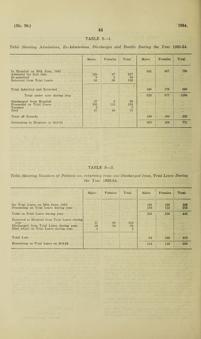 44 TABLE S—1. Table Showing Admissions, Re-Admissions, Discharges and Deaths During the Year 1953-54. Males Females Total Males Females Total In Hospital on 30th June, 1953 . Admitted for first time . . 120 97 217 343 407 750 Re-admitted . . 9 5 14 Returned from Trial Leave . 51 68 119 Total Admitted and Returned ... l 180 170 350 Total under care during1 year . 523 577 1100 Discharged from Hospital . 27 9 36 Proceeded on Trial Leave . 103 112 215 Escaped . Died . 3 27 48 3 75 Total off Records . .... .... 160 169 329 Remaining in Hospital on 30.6.54 .... . .... .... 363 408 771 TABLE S—2. Table Showing Numbers of Patients on, returning from and Discharged from, Trial Leave During the Year 1953-54. Males Females Total Males • Females Total On Trial Leave on 30th June, 1953 102 126 228 Proceeding on Trial Leave during year . 103 112 215 Total on Trial Leave during year. 205 238 443 Returned to Hospital from Trial Leave during year . . . 51 68 119 Discharged from Trial Leave during year . 38 54 92 Died whilst on Trial Leave during year . 2 2 Total Loss . 91 122 213 Remaining on Trial Leave on 30.6.54 . .... 114 116 230 /