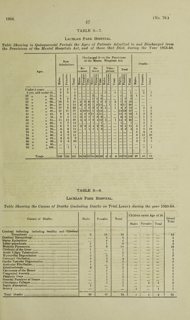 1954. 47 (No. 70.) TABLE S—7. Lachlan Park Hospital. Table Showing in Quinquennial Periods the Ages of Patients Admitted to and Discharged from the Provisions of the Mental Hospitals Act, and of those that Died, during the Year 1953-54. Discharged from the Provisions - New ot the Mentai Hospitals Act. Admissions. Deaths. Re- Re- Unim- Ages. covered. lieved . proved. C/J a. CC W cii O) . Qj D ce *5 Qj S3 2 3C 'j: Zj a U K. Qj 2 73 CC ZJ Ct s 73 CA 05 3C s QJ $3 s 53 o H CC 53 33 O a S3 CC S Z 33 S <D &- o 33 a o ITnrlpr fi vflsvs 3 3 O 5 5 yrs. 10 „ ~ J .. ’ nnri unrlfvr 10... 3 (5 1 1 I 1 2 2 n 15... 2 2 • • • ... 2 ... o •«• 2 , .. o 1 ... i 15 „ n 20... 4 2 6 , . , . •• i 2 3 • • • • •. •. • 1 2 3 ... ... 20 „ ii 25... 10 5 15 3 3 6 3 5 8 1 i 2 7 9 16 ... • • • 25 „ 30... 10 4 14 2 4 6 7 6 13 i i 9 i: 20 ... ... ... 30 „ ii 35... 13 9 22 • • • 4 4 3 5 8 1 ... i 4 9 13 ... 2 2 35 „ ii 40... 16 11 27 5 10 15 9 3 12 • •» 14 13 27 ... i i 10 „ ii 45.. 9 4 13 4 4 8 11 4 15 • • • • •. 15 8 23 1 2 3 45 „ 50... 9 4 13 3 2 5 3 3 6 • • • ... 6 5 11 • •• i 1 50 „ ii 55... 15 13 28 5 2 7 8 4 12 1 i 14 6 20 ... 5 5 55 „ 60 ,, 60... 5 7 12 » 1 1 1 2 3 2 ii ii 65... 6 7 13 2 3 5 4 2 6 ... ... ... 6 5 11 3 6 65 „ ii 70... 8 6 14 • • • 1 1 2 1 3 ,,, • • • 2 2 4 2 8 10 70 „ 75 „ 80 „ 85 „ 90 „ 95 „ 75... 4 6 10 6 2 8 ii 80... 4 7 11 8 12 20 ii 85.. . 90.. . 95.. . 100... 3 6 9 4 4 3 8 ii 5 5 10 2 5 ii ii 1 1 1 i ii Totals .... 129 102 231 24 33 57 54 35 89 4 2 6 82 70 152 27 48 75 TABLE S—8. Lachlan Park Hospital. Table Shoiving the Causes of Deaths (including Deaths on Trial Leave) during the year 1953-54. Causes of Deaths. Males Females Total Children under Age of 16 Grand Total Males Females Total Cerebral Softening including Senility and Cerebral Thrombosis .. 2 11 13 • • a 13 Cerebral Haemorrhage. • • • 4 4 ... 4 Status Epilepticus . ... 4 4 ... 4 Lobar-pneumonia . 1 1 2 a . . 2 Broncho Pneumonia. 9 9 18 18 Cirrhosis of the Liver . I 1 ” • 1 Acute H ilary Tuberculosis. 1 . a • 1 a . a 1 Myocardial Degeneration . . . 2 5 7 7 Coronary Occlusion.. o 2 4 ... • . a 4 Cardio Vascular Degeneration. 4 3 7 7 Auricular Fibrillation... l • • • t 1 Arteriosclerosis. 2 3 5 5 Carcinoma of the Breast . ... 1 t JL 1 Congenital Amentia. . • • • 1 .1 ... 1 Paralytic Ileus . ... l 1 ... 1 General Paralysis of Insane. • •• 1 1 ... 1 Circulatoiy Collapse. • . • 1 1 i 1 2 Septic Absorption. 1 ... 1 ... • • • 1 Scurvy . ... ... • • • 1 1 1