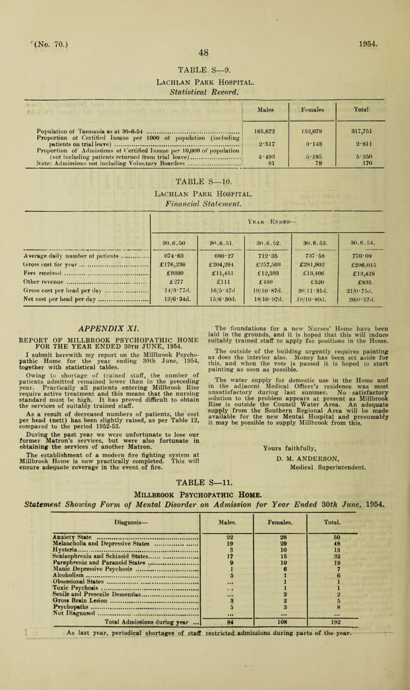 48 TABLE S—9. Lachlan Park Hospital. Statistical Record. Population of Tasmania as at 30-6-54 . Proportion ol Certified Insane per 1000 of population (including patients on trial leave) . Proportion of' Admissions of Certified Insane per 10,000 of population (not including patients returned from trial leave).i Note: Admissions not including Voluntary Boarders .: Males Females Total 165,672 2-517 5-493 91 152,079 3-143 5-195 79 317,751 2-811 5-350 170 TABLE S—10. Lachlan Park Hospital. Financial Statement. Ykar Ended— 30.6.50 30.6.51. 30.6.52. 30.6.53. 30.6.54. Average daily number of patients . Dross cost for year.. Fees received . Other revenue .. Gross cost per head per day . Net cost per head per day. 074-63 £176,236 £9399 £-277 14/3-77(1. 13/6-34d. 680-27 £204,294 £11,451 £111 16/5-47d 15/6-30d. 712-35 £257,503 £12,393 £439 19/10-87d. 18/10-97d. 737-58 £281,902 £13.406 £520 20/11-31(1. 19/10-89(1. 770-09 £296,015 £13,428 £835 21/0-75(1. 20/0-57(1. APPENDIX XI. REPORT OF MILLBROOK PSYCHOPATHIC HOME FOR THE YEAR ENDED 30th JUNE, 1954. I submit herewith my report on the Millbrook Psycho¬ pathic Home for the year ending 30th June, 1954, together with statistical tables. Owing to shortage of trained staff, the number of patients admitted remained lower than in the preceding- year. Practically all patients entering Millbrook Rise require active treatment and this means that the nursing standard must be high. It has proved difficult to obtain the services of suitably trained staff. As a result of decreased numbers of patients, the cost per head (nett) has been slightly raised, as per Table 12, compared to the period 1952-53. During the past year we were unfortunate to lose our former Matron’s services, but were also fortunate in obtaining the services of another Matron. The establishment of a modern fire fighting system at Millbrook Home is now practically completed. This will ensure adequate coverage in the event of fire. The foundations for a new Nurses’ Home have been laid in the grounds, and it is hoped that this will induce suitably trained staff to apply for positions in the Home. The outside of the building urgently requires painting as does the interior also. Money has been set aside for this, and when the vote is passed it is hoped to start painting as soon as possible. The water supply for domestic use in the Home and in the adjacent Medical Officer’s residence was most unsatisfactory during last summer. No satisfactory solution to the problem appears at present as Millbrook Rise is outside the Council Water Area. An adequate supply from the Southern Regional Area will be made available for the new Mental Hospital and presumably it may be possible to supply Millbrook from this. Yours faithfully, D. M. ANDERSON, Medical Superintendent. TABLE S—11. Millbrook Psychopathic Home. Statement Showing Form of Mental Disorder on Admission for Year Ended 30th June, 1954. Diagnosis— Males. Females. Total. Anxiety State . 22 28 50 Melancholia and Depressive States . 19 29 48 Hysteria. 3 10 13 Scniaophrenia and Schizoid States. 17 15 32 Paraphrenic and Paranoid States . 9 10 19 Manic Depressive Psychosis . 1 6 7 Alcoholism. 5 1 6 Obsessional States . 1 1 Toxic Psychosis . • • • 1 1 Senile and Presenile Dementias. • • • 2 2 Gross Brain Lesion . 3 2 5 Psychopaths. 5 3 8 Not Diagnosed . • •• ... Total Admissions during year ... 84 108 192 As last year, periodical shortages of staff restricted admissions during parts of the year.