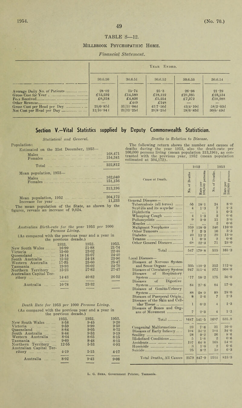 1954. 49 (No. 70.) TABLE S—12. Millbrook Psychopathic Home. Financial Statement. Year Ended. 30.6.50 30.6.51 30.6.52 30.6.53 30.6.54 Average Daily No. of Patients. Gross Cost for Year . . Fees Received. Other Revenue. . Gross Cost per Head per Day . Net Cost per Head per Day . •28-92 £13,232 £6,318 25/0-87d 12/10-94 1 25-74 £14,580 £4,826 £449 31/11-04d 21/11-25d 25-3 £18,122 £5,254 £248 42/756d 29/8-2od 26-98 £21,335 £7,272 43/4-10d 28/6-83d 21-79 £23,134 £10,988 58/2 03d 30/6-49d Section V.-Vital Statistics supplied by Deputy Commonwealth Statistician. Statistical and General. Deaths in Relation to Disease. Population: Estimated on the 31st Males . ... Females . Total . December, 1953— .... 168,471 . 154,341 322,812 Mean population, 1953— Males . 162,040 Females . 151,156 313,196 Mean population, 1952 .... . 304,1 <2 Increase for year . 11,233 The mean population of the State, as shown by the figures, reveals an increase of 9,024. Australian Birth-rate for the year 1953 per 1000 Persons Living. (As compared with the previous year and a year in the previous decade.) 1933. 1952. 1953. New South Wales . 16-99 21-88 21-74 Victoria . 15-60 23-02 22-46 Queensland . 18-14 25-07 24-40 South Australia . 15-32 24-18 23-96 Western Australia .... 17-95 25-60 25-47 Tasmania . 19-93 26-02 24-70 Northern Territory .... Australian Capital Ter- 15-23 27-82 27-47 ritory . 14-43 40-82 26-52 Australia . 16-78 23-32 Death Rate for 1953 per 1000 Persons Living. (As compared with the previous year and a year in the previous decade.) 1933. 1952. 1953. New South Wales . ... 8-58 9-45 9-20 Victoria . .... 9-59 9-99 9-50 Queensland . .... 8-84 9-05 8-72 South Australia . 8-44 9-53 9-19 Western Australia .... 8-64 8-65 8-15 Tasmania . ... 9-60 8-48 8-15 Northern Territory .... 12-55 5-53 6-93 Australian Capital Ter- ritory . 4-19 5-15 4-17 Australia . ... 8-92 9-43 9-08 The following return shows the number and causes of deaths during the year 1953, also the death-rate per 100,000 persons living (mean population 313,196), as con¬ trasted with the previous year, 1952 (mean population estimated at 304,172). 1952 1953 Cause of Death. No. of Deaths (A G O GO 2 2 o © 2 « S oT cc © o o 2; cn C/5 © Q c> £1,0 © ^ * § Ph £ General Diseases— Tuberculosis (all iorins) . 55 18-1 24 8-0 Svplilis and its sequelae . 4 1-3 7 2-3 Diphtheria . . . . • • • 1 0-3 Whooping Cough . 4 1-3 2 0-6 Poliomyelitis . 9 3-0 n 3-6 Measles ..:. • • • o 0-6 Malignant Neoplasms. 359 118-0 346 110-0 Other Tumours . 7 2-3 10 3-3 Diabetes .. 40 13-2 39 13-0 Tetanus . 1 0-3 2 0-6 Other General Diseases. 68 22-3 71 23-0 Total . 547 179-8 515 165-3 bocal Diseases— Diseases ot Nervous System and Sense Organs . 335 110-2 352 112-0 Diseases of Circulatory System 947 311-4 972 308-0 Diseases of Respiratory System. '77 58-2 175 56-0 Diseases of Digestive System. 84 27-6 84 27-0 Diseases of Genito-Urinary System. 88 28'9 89 28-0 Diseases of Puerperal Origin.. 8 2-6 7 2-3 Diseases of the Skin and Cell¬ ular Tissue . 1 0-3 4 1-3 Diseases of Bones and Org¬ ans of Movement . 7 2-3 4 1-3 Total. 1647 541-5 1687 535.9 Congenital Malformations. 23 7-6 31 10-0 Diseases of Early Infancy... . 104 34-2 104 34-0 Senility . 28 9-2 26 8-6 Ill-defined Conditions. 5 1-6 2 0-6 Accidents. 197 64-8 165 54-0 Homicide . 3 1-0 2 0-6 Suicide. 25 8-2 19 6-3 Total Deaths, All Causes 2579 847-9 2551 815-3 L. G. Shea, Government Printer, Tasmania.