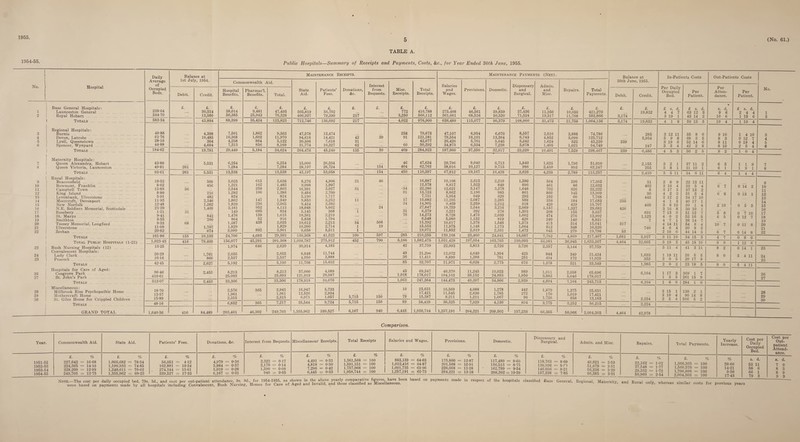 1955 5 (No. 61.) TABLE A. 1954-55. Public Hospitals—Summary of Receipts and Payments, Costs, &c., for Year Ended 30th June, 1955. No. Hospital Daily Average of Occupied Beds. Balance at 1st July, 1954. Maintenance Receipts. Maintenance Payments (Net). Balance at 30th June, 1955. In-Patients Costs Out-Patients Costs No. Commonwealth Aid. State Aid. Patients’ Fees. Donations, &c. Interest from Bequests. Misc. Receipts. Total Receipts. Salaries and Wages. Provisions. Domestic. Dispensary and Surgical. Admin. and Misc. Repairs. Total Payments. Per Daily Occupied Bed. Per Patient. Per Atten¬ dance. Per Patient. Debit. Credit. Hospital Benefits. Pharmac’l. Benefits. Total. Debit. Credit. 1 2 1 | Base General Hospitals: Launceston General Royal Hobart . 238-64 344-70 £. £. 30,314 13,580 £. 38,014 50,385 £. 9,481 25,943 £. 47,495 76,328 £. 305,819 406,927 £. 56,702 79,390 £. 217 £. £. 772 3,250 £. 410,788 566,112 £. 275,408 361,081 £. 46,561 68,516 £. 39,859 50,520 £. 37,436 71,524 £. 11,956 19,517 £. 10,050 11,708 £. 421,270 582,866 £. 3,174 £. 19,832 £ s. d. 4 4 7 3 19 1 £ s. d. 63 12 3 43 14 2 % s. d. 9 6 10 6 £ s. d. 2 4 4 1 15 6 1 2 ! Totals . 583-34 43,894 88,399 35,424 123,823 712,746 136,092 217 4,022 976,900 636,489 115,077 90,379 108,960 31,473 21,758 1,004,136 3,174 19,832 4 18 50 13 5 10 4 1 19 4 3 4 5 6 Regional Hospitals: Burnie . Devon, Latrobe . Lyell, Queenstown . Spencer, Wynyard . 49-88 61-76 28-10 44-88 4,398 10,485 304 4,604 7,501 10,368 4,258 7,313 1,862 1,602 864 856 9,363 11,970 5,122 8,169 47,578 94,618 30,506 31,774 13,474 14,421 7,018 10,327 42 31 62 39 258 91 60 70,673 121,181 42,677 50,392 47,107 79,554 26,426 34,873 6,954 18,101 5,761 6,534 6,670 13,364 5,645 7,238 8,557 6,743 3,242 3,678 2,610 4,852 1,624 1,405 2,888 3,098 522 1,021 74,786 125,712 43,220 54,749 239 285 5,954 247 3 12 11 5 9 8 3 19 6 3 5 4 35 8 0 68 3 5 52 14 6 42 2 8 9 10 8 3 8 11 8 10 1 4 10 0 12 7 0 19 4 2 5 4 3 4 5 6 Totals . 184-62 19,791 29,440 5,184 34,624 204,476 45,240 135 39 409 284,923 187,960 37,350 32,917 22,220 10,491 7,529 298,467 239 6,486 4 5 3 50 2 5 9 2 10 4 1 | Maternity Hospitals: 7 Queen Alexandra, Hobart . 8 | Queen Victoria, Launceston . i Totals . | Rural Hospitals: 9 | Beaconsfield . 10 | Bowmont, Franklin . 11 Campbell Town .. . 12 King Island . 13 | Levenbank, Ulverstone . 14 j Meereroft, Devonport . 15 | New Norfolk . 16 1 N.E. Soldiers Memorial, Scottsdale . 17 j Rosebery . 18 j St. Marys . 19 ! Smithton. 20 , Toosey Memorial, Longford 21 j Ulverstone . 22 | Zeehan . | Totals . Total Public Hospitals (1-22) ... 23 | Bush Nursing Hospitals (12) . Convalescent Hospitals: 24 i Lady Clark 25 | Peacock Totals Hospitals for Care of Aged: 26 Cosgrove Park 27 St. John’s Park Totals | Miscellaneous: 28 | Millbrook Rise Psychopathic Home . 29 | Mothercraft Home . 30 St. Giles Home for Criooled Children . 43-80 49-81 261 5,531 6,254 7,284 6,254 7,284 15,000 28,197 26,334 26,724 154 46 404 47,634 62,763 29,796 38,016 9,040 10,127 6,713 9,715 1,840 986 1,825 2,410 1,796 993 51,010 62,247 2,155 255 3 2 1 3 8 1 37 11 2 31 10 1 6 5 6 1 119 1 9 1 7 8 93-61 261 5,531 13,538 13,538 43,197 53,058 154 450 110,397 67,812 19,167 16,428 2,826 4,235 2,789 113,257 2,410 3 5 11 34 6 11 6 4 14 4 19- 52 8-62 15-89 8-80 5-91 11- 93 12- 48 21-20 1-31 9-41 5-55 9-33 11-09 20- 82 56 31 68 509 456 216 482 2,346 1,262 1,409 842 290 1,707 674 3,023 1,321 2,544 1,282 824 1,802 1,829 3,161 149 1,476 864 1,687 1,829 3,009 615 162 259 106 147 236 952 685 139 52 438 892 3,638 1,483 2,803 1,388 824 1,949 2,065 4,113 834 1,615 916 2,025 1,829 3,901 8,276 9,098 16,391 9,484 5,190 9,853 9,424 18,048 5,145 10,361 5,838 10,612 10,990 9,658 4,906 1,997 3,027 2,760 1,717 3,252 3,382 5,662 368 2,219 1,794 2,213 2,714 5,511 21 31 11 l 34 1 1 46 24 508 19 •34 91 17 34 31 78 16,887 12,578 ■ 22,286 13,723 7,731 15,082 14,905 27,847 6,379 14,273 8,548 15,392 15,553 19,071 10,108 8,817 12,621 8,862 5,954 12,205 9,469 18,759 3,221 8,728 5,980 10,617 11,975 11,852 2,613 1,523 3.147 2,196 649 • 2,087 2,259 2,544 392 1,473 1,132 1,378 1.148 2,919 2,210 849 3,278 985 620 2,285 2,212 3,216 378 2,039 919 1,546 1,173 2,331 1,580 896 1,648 861 293 588 918 2,669 1,303 1,002 420 1,373 1,064 1,472 564 461 702 860 192 334 420 1,157 208 474 240 413 812 945 290 86 826 145 60 184 429 1,337 155 276 140 314 348 279 17,365 12,632 22,222 13,909 7,768 17,683 15,707 29,682 5,657 13,992 8,831 15,641 16,520 19,798 255 426 317 53 31 402 8 30 445 460 691 1,123 7 740 2 8 9 3 16 4 3 17 3 4 2 3 3 12 2 4 13 3 8 10 3 16 8 7 13 0 4 0 2 4 7 1 4 14 11 4 0 4 2 10 0 22 13 11 33 5 4 37 13 2 31 3 4 34 17 10 40 17 1 30 1 4 30 10 1 51 12 7 53 16 5 38 14 7 54 8 4 30 9 3 44 14 5 6 7 6 8 2 10 5’ 8 6 5 10' 7 6 7 0 14 2 0 13 1 0 5 5 0 7 10 0 12 7 0 11 8 0 14 8 9 10 11 12 13 14 15 16 17 18 19 20 21 22 161-86 155 10,193 24,700 4,683 29,383 138,368 41,522 100 597 285 210,255 139,168 25,460 24,041 16,087 7,782 4,869 217,407 1,051 3,937 3 11 10 34 15 3 4 7 0 8 0 1,023-43 416 79,409 156,077 45,291 201,368 1,098,787 275,912 452 790 5,166 1,582,475 1,031,429 197,054 163,765 150,093 53,981 36,945 1,633,267 4,464 32,665 3 19 3 45 18 10 9 9 1 12 6 13-25 26-29 16-16 1,761 866 1,974 2,655 2,537 646 2,620 2,655 2,537 30,914 6,848 4,950 4,183 11,744 3,888 42 49 36 37,759 21,296 11,411 22,993 13,072 8,899 3,813 4,640 1,388 2,726 1,994 781 2,726 425 251 2,357 944 434 3,144 349 172 37,759 21,424 11,925 1,633 352 5 11 4 1 19 11 2 0 5 41 3 11 26 5 5 20 17 8 8 2 8 0 0 14 1 5 4 11 23 24 25 42-45 2,627 5,192 5,192 11,798 15,632 85 32,707 21,971 6,028 2,775 676 1,378 521 33,349 1,985 2 0 2 23 18 5 8 0 5 4 11 96-46 416-61 2,453 8,213 25,093 8,213 25,093 57,000 121,919 4,089 29,987 45 1,018 69,347 178,017 40,370 104,103 11,245 38,152 10,023 24,883 989 1,950 1,011 3,883 2,058 5,046 65,696 178,017 6,104 1 17 3 13 5 369 1 7 261 15 9 26 27 513-07 2,453 33,306 33,306 178,919 34,076 1,063 247,364 144,473 49,397 34,906 2,939 4,894 7,104 243,713 6,104 16 0 284 1 0 18-70 13-57 15-89 2,576 1,961 2,315 365 2,941 1.961 2,315 16,947 12,526 6,071 5,733 2,934 1.057 5,715 150 10 79 25,631 17,421 15,387 16,569 11,545 8.211 4,088 2,630 1,211 1,278 1,785 1,067 442 272 90 1,879 170 1.726 1,375 1,019 858 25,631 17,421 13,163 2,224 3 15 1 3 10 4 2 5 4 130 2 1 90 14 8 506 5 2 28 29 30 Totals . 48-16 6,852 365 7,217 35,544 9,724 5,715 150 89 58,439 36,325 7,929 4,130 804 3,775 3,252 56,215 2,224 GRAND TOTAL 1,640-36 416 84,489 203,401 46,302 '249,703 1,355,962 339,527 6,167 940 6,445 1,958,744 1,257,191 264,221 208,302 157,238 66,385 50,966 2,004,303 4,464 42,978 Comparison, Year. Commonwealth Aid. State Aid. Patients’ Fees. Donations, &e. £. % £. % £. % £. % 1951-52 227,042 = 16-68 1,066,682 = 78-34 56,051 = 4-12 4,979 = 0-36 1952-53 224,365 = 14-10 1,190,933 = 74-85 162,881 = 10-24 5,984 = 0-37 1953-54 228,208 = 12-99 1,240,611 = 70-62 274.344 = 15-61 5,019 = 0-28 1954-55 249,703 = 12-75 1,355,962 = 69-23 339,527 = 17-33 6,167 = 0-31 Interest from Bequests. Miscellaneous' Receipts. Total Receipts Salaries and Wages. Provisions. Domestic. Dispensary and Surgical. Admin, and Misc. Repairs. £. % 2,323 = 0-17 2,170 = 0-14 1,590 = 0-08 940 = 0-05 £. % 4,491 = 0-33 4,818 = 0-30 7,296 = 0-42 6,445 = 0-33 £. % 1,361,568 = 100 1,591,151 = 100 1,757,068 = 100 1,958,744 = 100 £. % 883,139 = 64-63 1,012,416 = 64-87 1,091,735 = 63-96 1,257,191 = 62-73 £. % 175,800 = 12-87 201,508 = 12-91 226,668 = 13-28 264,221 = 13-18 £. % 117,480 = 8-60 136,513 = 8-75 162,799 = 9-54 208,302 = 10-39 £. % 118,763 = 8-69 130,906 = 8-?9 140,036 = 8-21 157,238 = 7-85 £• % 49,021 =-- 3-59 51,679 = 3-31 56,238 = 3-29 66,385 = 3-31 £• % 22,162 = 1-62 27,548 = 1-77 29,332 = 1-72 50,966 = 2-54 Note.—The cost were based per daily occupied bed, 79s. 3d., and cost per on payments made by all hospitals including out-patient attendance, 9s. 9d., for 1954-1955, as shown in the above yearly comparative figures, have been based Convalescent, Bush Nursing, Homes for Care of Aged and Invalid, and those classified as Miscellaneous. on payments made in respect of the hospitals classified Base General, Regional, Maternity, and Rural only, whereas similar Total Payments. Yearly Increase. Cost per Daily Occupied Bed. Cost per Out¬ patient Attend¬ ance. £• % % s. d. s. d. 1,366,365 = 100 28-66 5311 7 0 1,560,570 = 100 14-21 58 6 8 3 1,706,808 = 100 9-30 66 1 8 9 2,004.303 = 100 17-43 79 3 9 9 costs for previous years