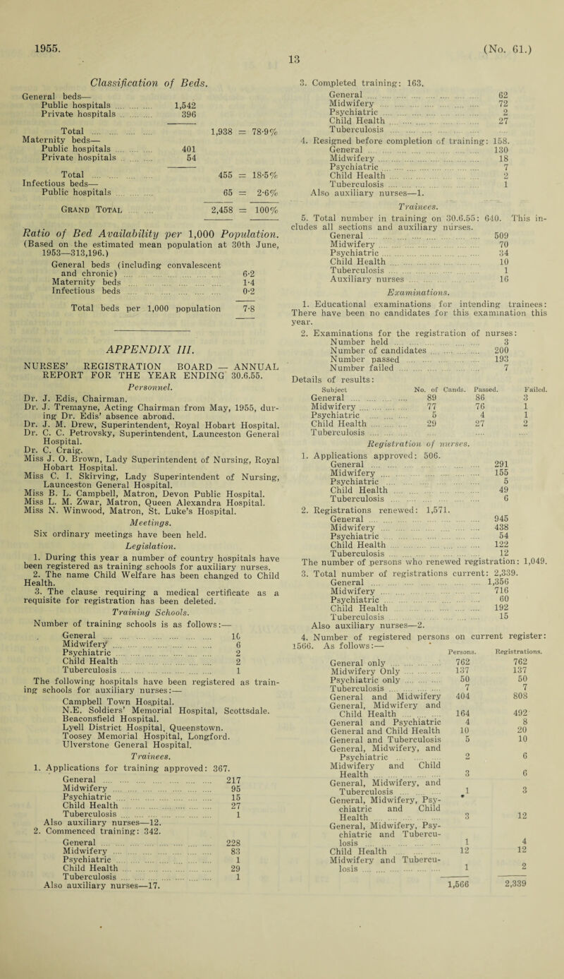 1955. 13 (No. Gl.) Classification of Beds. General beds— Public hospitals . 1,542 Private hospitals . 396 Total . 1,938 = 78-9% Maternity beds— Public hospitals . 401 Private hospitals .. .... .... 54 Total .... 455 = 18-5% Infectious beds— Public hospitals . 65 = 2-6% Grand Total . 2,458 = 100% Ratio of Bed Availability per 1,000 Population. (Based on the estimated mean population at 30th June, 1953—313,196.) General beds (including convalescent and chronic) ... . 6-2 Maternity beds . 1-4 Infectious beds . . 0-2 Total beds per 1,000 population 7-8 APPENDIX III. NURSES’ REGISTRATION BOARD — ANNUAL REPORT FOR THE YEAR ENDING 30.6.55. Personnel. Dr. J. Edis, Chairman. Dr. J. Tremayne, Acting Chairman from May, 1955, dur¬ ing Dr. Edis’ absence abroad. Dr. J. M. Drew, Superintendent, Royal Hobart Hospital. Dr. C. C. Petrovsky, Superintendent, Launceston General Hospital. Dr. C. Craig. Miss J. 0. Brown, Lady Superintendent of Nursing, Royal Hobart Hospital. Miss C. I. Skirving, Lady Superintendent of Nursing, Launceston General Hospital. Miss B. L. Campbell, Matron, Devon Public Hospital. Miss L. M. Zwar, Matron, Queen Alexandra Hospital. Miss N. Winwood, Matron, St. Luke’s Hospital. Meetings. Six ordinary meetings have been held. Legislation. 1. During this year a number of country hospitals have been registered as training schools for auxiliary nurses. 2. The name Child Welfare has been changed to Child Health. 3. The clause requiring a medical certificate as a requisite for registration has been deleted. Training Schools. Number of training schools is as follows:— General . 1C Midwifery .... . 6 Psychiatric . .... 2 Child Health . 2 Tuberculosis . 1 The following hospitals have been registered as train¬ ing schools for auxiliary nurses:— Campbell Town Hospital. N.E. Soldiers’ Memorial Hospital, Scottsdale. Beaconsfield Hospital. Lyell District Hospital. Queenstown. Toosey Memorial Hospital, Longford. Ulverstone General Hospital. Trainees. 1. Applications for training approved: 367. General . 217 Midwifery . 95 Psychiatric . 15 Child Health . 27 Tuberculosis .... . 1 Also auxiliary nurses—12. 2. Commenced training: 342. General . .... .... 228 Midwifery . 83 Psychiatric . .... . 1 Child Health . 29 Tuberculosis . . .. .... 1 Also auxiliary nurses—17. 3. Completed training: 163. General .... . 62 Midwifery . .... .... 72 Psychiatric . 2 Child Health .... .... .... . 27 Tuberculosis . 4. Resigned before completion of training: 158. General . 130 Midwifery . 18 Psychiatric . 7 Child Health. 2 Tuberculosis . 1 Also auxiliary nurses—1. Trainees. 5. Total number in training on 30.6.55: eludes all sections and auxiliary nurses. General . .... .... Midwifery . Psychiatric. .... ... Child Health .... . Tuberculosis . .... ... Auxiliary nurses . 640. This in- 509 70 34 10 1 16 Examinations. 1. Educational examinations for intending trainees: There have been no candidates for this examination this year. 2. Examinations for the registration of nurses: Number held . 3 Number of candidates .. .... 200 Number passed 193 Number failed .... 7 rils of results: Subject No. of Cands. Passed. Failed. General 89 86 3 Midwifery . 77 76 1 Psychiatric .... 5 4 1 Child Health . 29 27 2 Tuberculosis . Registration of nurses. Applications approved: 506. General . .... 291 Midwifery . 155 Psychiatric . . 5 Child Health. . 49 Tuberculosis .... .... 6 2. Registrations renewed: 1,571. General . 945 Midwifery . .... . 438 Psychiatric . 54 Child Health . . 122 Tuberculosis .... .... . . 12 The number of .persons who renewed registration: 1,049. 3. Total number of registrations current: 2,339. General . .... ... . 1,356 Midwifery . . 716 Psychiatric . . 60 Child Health . 192 Tuberculosis . 15 Also auxiliary nurses—2. 4. Number of registered persons on current register: 1566. As follows:— Persons. Registrations. General only . 762 762 Midwifery Only . 137 137 Psychiatric only . 50 50 Tuberculosis . 7 7 General and Midwifery 404 808 General, Midwifery and Child Health .... . .. .. . 164 492 General and Psychiatric 4 8 General and Child Health 10 20 General and Tuberculosis 5 10 General, Midwifery, and Psychiatric . 2 6 Midwifery and Child Health . 3 6 General, Midwifery, and Tuberculosis . .... 1 3 General, Midwifery, Psy- chiatric and Child Health . . .. 3 12 General, Midwifery, Psy¬ chiatric and Tubercu¬ losis . 1 4 Child Health 12 12 Midwifery and Tubercu¬ losis . . 1 2 1,566 2,339