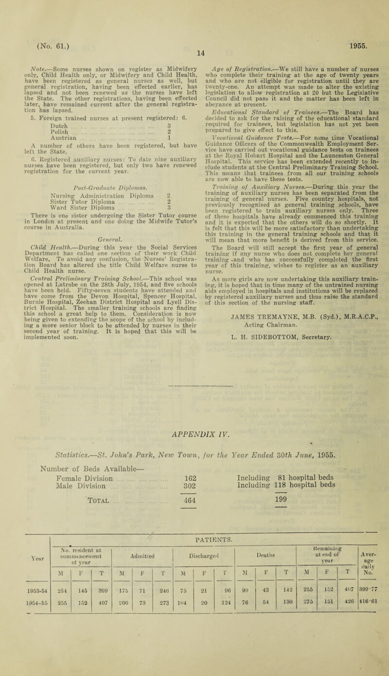 14 Note.—Some nurses shown on register as Midwifery only, Child Health only, or Midwifery and Child Health, have been registered as general nurses as well, hut general registration, having been effected earlier, has lapsed and not been renewed as the nurses have left the State. The other registrations, having been effected later, have remained current after the general registra¬ tion has lapsed. 5. Foreign trained nurses at present registered: 6. Dutch . 3 Polish . 2 Austrian .... .... .... 1 A number of others have been registered, but have left the State. G. Registered auxiliary nurses: To date nine auxiliary nurses have been registered, but only two have renewed registration for the current year. Post-Graduate Diplomas. Nursing Administration Diploma 2 Sister Tutor Diploma .... .... . 2 Ward Sister Diploma . .... 3 There is one sister undergoing the Sister Tutor course in London at present and one doing the Midwife Tutor’s course in Australia. General. Child Health.—During this year the Social Services Department has called one section of their work Child Welfare, To avoid any confusion, the Nurses’ Registra¬ tion Board has altered the title Child Welfare nurse to Child Health nurse. Central Preliminary Training School.—This school was opened at Latrobe on the 28th July, 1954, and five schools have been held. Fifty-seven students have attended and have come from the Devon Hospital, Spencer Hospital, Burnie Hospital, Zeehan District Hospital and Lyell Dis¬ trict Hospital. The smaller training schools are finding this school a great help to them. Consideration is now being given to extending the scope of the school by includ¬ ing a more senior block to be attended by nurses in their second year of training. It is hoped that this will be implemented soon. Age of Registration.—We still have a number of nurses who complete their training at the age of twenty years and who are not eligible for registration until they are twenty-one. An attempt was made to alter the existing legislation to allow registration at 20 but the Legislative Council did not pass it and the matter has been left in abeyance at present. Educational Standard of Trainees.—The Board has decided to ask for the raising of the educational standard required for trainees, but legislation has not yet been prepared to give effect to this. Vocational Guidance Tests.—For some time Vocational Guidance Officers of the Commonwealth Employment Ser¬ vice have carried out vocational guidance tests on trainees at the Royal Hobart Hospital and the Launceston General Hospital. This service has been extended recently to in¬ clude students at the Central Preliminary Training School. This means that trainees from all our training schools are now able to have these tests. Training of Auxiliary Nurses.—During this year the training of auxiliary nurses has been separated from the training of general nurses. Five country hospitals, not previously recognised as general training schools, have been registered to train auxiliary nurses only. Three of these hospitals have already commenced this training and it is expected that the others will do so shortly. It is felt that this will be more satisfactory than undertaking this training in the general training schools and that it will mean that more benefit is derived from this service. The Board will still accept the first year of general training if any nurse who does not complete her general training .and who has successfully completed the first year of this training, wishes to register as an auxiliary nurse. As more girls are now undertaking this auxiliary train¬ ing, it is hoped that in time many of the untrained nursing adds employed in hospitals and institutions will be replaced by registered auxiliary nurses and thus raise the standard of this section of the nursing staff. JAMES TREMAYNE, M.B. (Syd.), M.R.A.C.P., Acting Chairman. L. H. SIDEBOTTOM, Secretary. APPENDIX IV. Statistics.—St. John’s Park, New Town, for the Year Ended 30th June, 1955. Number of Beds Available— Female Division . 162 Male Division . 302 Total . 464 Including 81 hospital beds Including 118 hospital beds 199 PATIENTS. Year —_m- No. resident at commencement of year Admitted Discharged Deaths Remaining at end of year M F T M F T M F T M F T M F T 1953-54 254 145 399 175 71 246 75 21 96 99 43 142 255 152 407 1954-55 255 152 407 O o 73 273 104 20 124 76 54 130 275 151 426 Aver¬ age daily No! 399-77 416-61