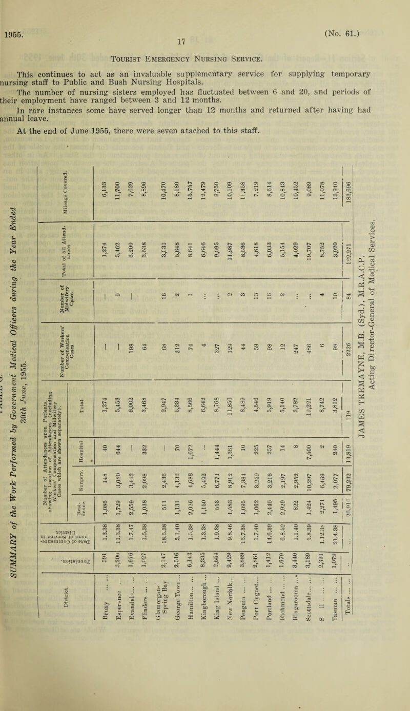 1955 17 (No. 61.) Tourist Emergency Nursing Service. This continues to act as an invaluable supplementary service for supplying temporary nursing staff to Public and Bush Nursing Hospitals. The number of nursing sisters employed has fluctuated between 6 and 20, and periods of their employment have ranged between 3 and 12 months. In rare instances some have served longer than 12 months and returned after having had annual leave. At the end of June 1955, there were seven atached to this staff. H3 <D 'H CO o 05 CO O O r>. 05 o 05 00 05 rH CO 05 05 00 O CO co o (S) 05 l> 00 40 40 o 40 rH rH rH 40 00 rH 05 o l> co^ 00. rH rH rH o rH CO Cl CO 00 rH. o. o oq cq CO rH iC 00 o oo t(S O) 05 o — c> af o o csr rH CO CO TDD rH rH rH rH rH r—' rH rH rH rH X eg y £ kq ni P S- o -*3 -+3 zn rf <N o X rH 00 rH CO 40 CO 00 TO rH 05 l> 05 o CO o CO TO rH rH TJ1 05 00 CO rH CO 40 05 o 40 CM hH c3 o rH^ ot 40 CO cq. 05. 40. cq. o_ rH 05. 05 i-H lO to CO CO nO 00 CO 05 rH 00 rH CO 40 rH 05 GC CO Cl • y O rH c> Ph *40 <H 43 d E-t £ £ o >> £<2 8 I 03 CO 05 r* 05 CO CO o 05 rH o rH Ph ■S'* §. S-OO 1 • • rH rH * • rH X CO d y .y CO B <U o • # P M HO o £gs . | 1 00 H» 00 Ol rH rH r>. 05' rH 05 00 05 CO 50 CC CO 1 1 05 CO o rH O) O) rH 40 05 rH rH QC 05 Cl •<s> «W C M O QJ ^P° CU g -Q O SO p rH CO CO rH CM rH Cl rs y 50 io CM H £ -to £ y c* rH § § tuD H £ s C rH os <M 00 rH CO Ol 00 CO 05 CO 05 O CM rH 05 Cl 03 >> o o CO rH CO CO rf CO 40 00 rH rH rH GO O) rH H - tiJo t- . P o <D ^ 0) X *H . 43 CJ rj^ o rH 05 CO 40 cq. 00. rH. 40. 05 rH (TO t> X 6 ^3 HO O H rH O CO CO 05 40 00 CO CO rH rH 00 rH 40 40 CO 05 rH 00 119 (75 W CO y -s os ►o ° El'S <U <! P< c3 C cq •-s C P y 8.8 § £ -a ® “ c 5t CO»!< a a* a3 43 o rH 1 OI 1 o 05 i rH rH o 40 c>. rH X o 05 o 05 Q, rf rH 1 CO 1 l> rH CO rH Cl 40 rH o rf r—1 £ CO CO CO cq. rH^ CO. <S5 Cl 40. 05 oq o > ffi • rH rH rH CO rH y Os *i £ S 4 <3.2 o « ±;o;h h 00 o PS 00 CO CO 00 05 rH (S> -H 05 o CM 05 CM <4-1 P o y. 5 O OT <D rH 00 rH 05 CO CO 00 05 rH 00 40 rH 05 40 05 CO CO rH o. *H *> o. rH. rH cq. rH t> 05. cq. c\ (TO rH oq 05 rH. o_ (TO_ P CO CO 05 rH rH iO> co 00 cd TO of 05 o CO (TO of 6 Jo eg 'S be b P CO rH t- fcc.°u s-rfe 15 s CO 05 05 00 CO o CO TO 40 Cl CO 05 CM rH _ to c y X OI 40 CO rH CO O! 40 40 00 05 CO rH Cl CM 05 05 a rC cO i o to o iO rH o rH 40 *o o o rH 05 00 rH Cl HO rH rH of rH rH of rH rH rH cf of rH Cl rH CC 05 00 00 00 00 o CO 00 00 CO 00 o 05 Cl o 05 Jj X CO CO rH CO CO rf CO TO CO rf CO rH CO 4O rH CO TO CO •^ou^sia CO CO to 40 X id CO 05 00 K CO* 00 rH 00 Cl rfi UI 80IAJ8y JO 4110III rH r-H 00 40 rH rH rH 05 CO rH rH 50 rH 40 P3 -aonaiuiaoj jo ©juq rH rH rH rH rH C) rj rH 3 co <>. CO CO 40 rH a. 05 rH CM 05 o 05 r—' 05 a> o Ol rH rH rH CO 40 Ol GO CO rH rH 00 05 ts * UOT^T3JUClO(J o cq^ w. »—4 >o rH CO. 40. -H 00. 00. rH cq rq rH CO o CO rH rH 05 of CO 00 Ol 05 CO ot r rH to n 05 rH ' 1 Co l ; 3 CD o • G cc Cfj U K^5 -o 05 G © G HO G 33 G SH ao > Gh Gh w w I S3 cpn s . be fcC |’I c p. „£ rf) G £ O © bD o CD 3 33 X be r—. -G -4-3 © G O 5 • 5d *H O o o rO • rH G o bo be be 4_, G G G t- © © o a- CL, G G Sh o Oh O £ O c3 5 £ be jd 33 -a O o X 0$ p X X CD O • rH > y CO y • rH y o 5-i y O i U O 4-> o y Jh bo C • rH ~y