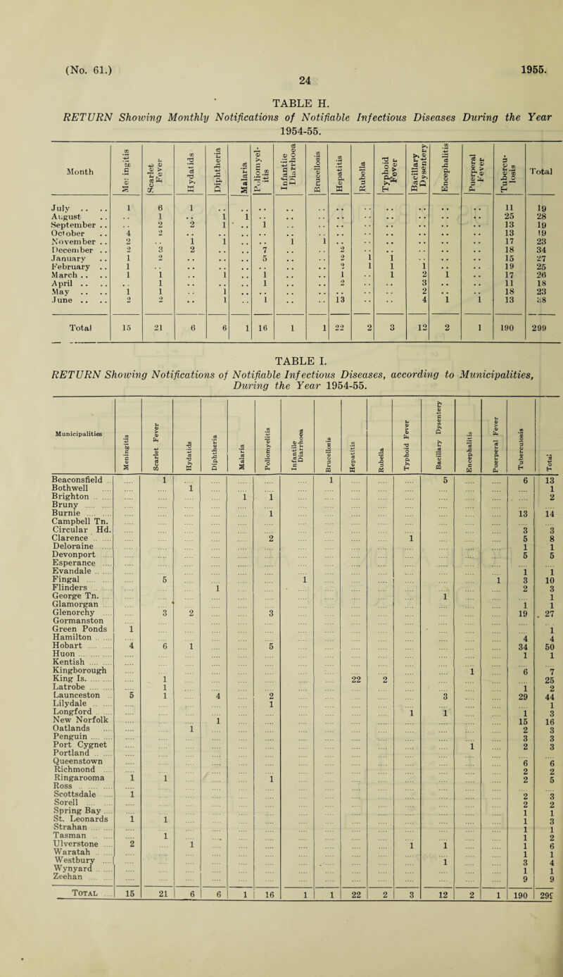 24 TABLE H. RETURN Showing Monthly Notifications of Notifiable Infectious Diseases During the Year 1954-55. Month Mei ingitis Scarlet Fever Hydatids Diphtheria Malaria Poliomyel¬ itis Infantile Diarrhoea Brucellosis Hepatitis j Rubella Typhoid Fever Bacillary Dysentery Encephalitis Puerperal Fever Tubercu¬ losis Total July 1 6 1 11 19 August . . 1 • • i i • . • • • • • • • . 25 28 September . . . . 2 2 1 • • 1 • • • . • • • • 13 19 October 4 2 • • • . • • . . . . • • • • • • 13 19 November . . 2 . • 1 1 • . 1 i a a • • • • . • 17 23 December . . 2 3 2 v . 7 2 • . • • • • 18 34 January 1 2 • . , . # # 5 • , 2 1 1 . . • • 15 27 February .. 1 . . • . , , • . • . O A 1 1 1 • . • • 19 25 March . . 1 i 1 1 # , 1 . . 1 2 1 • . 17 26 April . . i • . • . # , 1 • • 2 . . • • 3 • . • . 11 18 May 1 i 1 . • • . • • . . 2 . • . . 18 23 J une .. 2 2 • * 1 • • 1 • • 13 * * • * 4 1 1 13 38 Total 15 21 6 6 1 16 1 l 22 2 3 12 2 1 190 299 TABLE I. RETURN Shoiving Notifications of Notifiable Infectious Diseases, according to Municipalities, During the Year 1954-55. Municipalities Meningitis Scarlet Fever Hydatids Diphtheria Malaria Poliomyelitis Infantile Diarrhoea Brucellosis Hepatitis Rubella Typhoid Fever Bacillary Dysentery Encephalitis Puerperal Fever Tuberculosis Total Beaconsfield .. 1 1 5 6 13 Bothwell 1 1 Brighton . 1 1 2 Bruny . Burnie . 1 13 14 Campbell Tn. Circular Hd.i 3 3 Clarence . 2 1 5 8 Deloraine .... 1 1 Devonport .... 5 5 Esperance .... Evandale . 1 1 Fingal . 5 1 1 3 10 Flinders . 1 2 3 George Tn. ... i 1 Glamorgan .... « 1 1 Glenorchy .... 3 2 3 19 . 27 Gormanston Green Ponds i . 1 Hamilton . 4 4 Hobart . 4 6 1 5 34 50 Iluon . 1 1 Kentish . Kingborough 1 6 7 King Is. 1 22 2 25 Latrobe . 1 1 2 Launceston . 5 1 4 2 3 29 44 Lilydale . 1 1 Longford . 1 1 1 3 New Norfolk 1 15 16 Oatlands 1 2 3 Penguin . 3 3 Port Cygnet 1 2 3 Portland . Queenstown 6 6 Richmond .... 2 2 Ringarooma 1 1 1 2 5 Ross . Scottsdale .... i 2 3 Sorell . 2 2 Spring Bay .... 1 1 St. Leonards l i 1 3 Strahan .... 1 1 Tasman .. . i 1 2 Ulverstone .... 2 1 ~1 ~1 1 6 Waratah 1 1 Westbury .... 1 3 4 Wynyard . 1 1 Zeehan . 9 9 Total 15 21