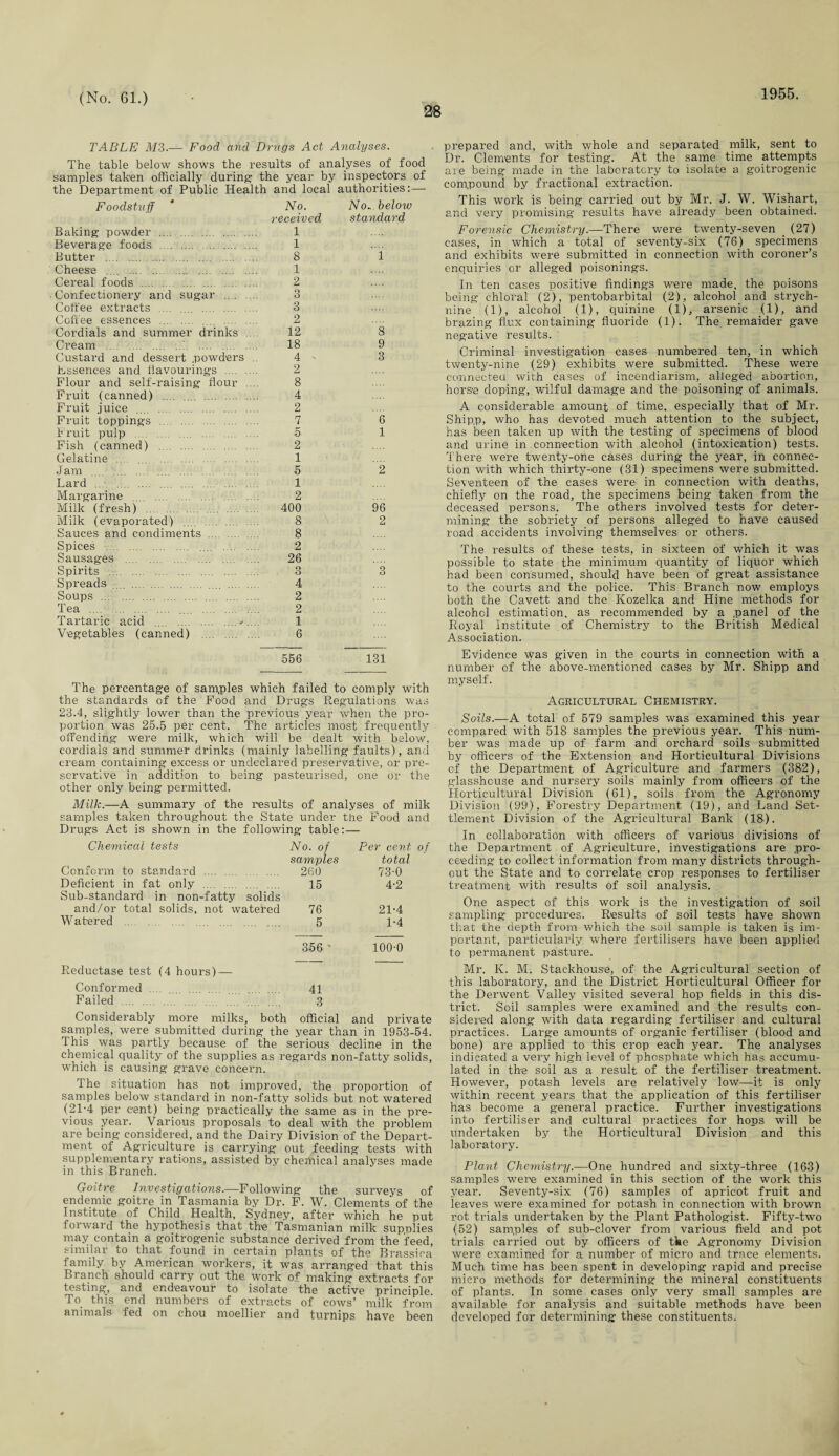 28 1955. TABLE M3.— Food arid Drugs Act Analyses. The table below shows the results of analyses of food samples taken officially during- the year by inspectors of the Department of Public Health and local authorities:— Foodstuff ‘ No. No., below received standard Baking powder . 1 Beverage foods . 1 Butter . 8 ’ Cheese .... . 1 Cereal foods . 2 ■ Confectionery and sugar . 3 Coffee extracts . 3 Coffee essences . .... . 2 Cordials and summer drinks .... 12 Cream . 18 Custard and dessert .powders .. 4 Essences and flavourings . 2 Flour and self-raising flour .... 8 Fruit (canned) . 4 Fruit juice .... . 2 Fruit toppings . 7 b ruit pulp . 5 Fish (canned) . 2 Gelatine ... .... . 1 Jam .... . 5 Lard . 1 Margarine .... . 2 Milk (fresh) . 400 Milk (evaporated) .... . 8 Sauces and condiments . 8 Spices . .... . 2 Sausages . 26 Spirits . 3 Spreads .... . .... . 4 Soups . 2 Tea . .... . 2 Tartaric acid .... .✓.... 1 Vegetables (canned) . 6 1 8 9 3 6 1 2 96 2 ,3 ■556 131 The percentage of samples which failed to comply with the standards of the Food and Drugs Regulations was 23.4, slightly lower than the previous year when the pro¬ portion was 25.5 per cent. The articles most frequently offending were milk, which will be dealt with below, cordials and summer drinks (mainly labelling faults), and cream containing excess or undeclared preservative, or pre¬ servative in addition to being pasteurised, one or the other only being permitted. Milk.—A summary of the results of analyses of milk samples taken throughout the State under tffe Food and Drugs Act is shown in the following table:— Chemical tests No. of Per cent samples total Conform to standard . 260 73-0 Deficient in fat only . 15 4-2 Sub-standard in non-fatty solids and/or total solids, not watered 76 21-4 Watered . 5 1-4 356 • 100-0 Reductase test (4 hours) — Conformed 41 Failed . 3 Considerably more milks, both official and private samples, were submitted during the year than in 1953-54. d his was partly because of the serious decline in the chemical quality of the supplies as regards non-fatty solids, which is causing grave concern. The situation has not improved, the proportion of samples below standard in non-fatty solids but not watered (21-4 per cent) being practically the same as in the pre¬ vious year. Various proposals to deal with the problem are being considered, and the Dairy Division of the Depart¬ ment of Agriculture is carrying out feeding tests with supplementary rations, assisted by chemical analyses made in this Branch. Goitre Investigations.—Following the surveys of endemic goitre in Tasmania by Dr. F. W. Clements of the Institute of Child Health, Sydney, after which he put forward the hypothesis that the Tasmanian milk supplies may contain a goitrogenic substance derived from the feed, similar to that found in certain plants of the Brassica family by American workers, it was arranged that this Branch should carry out the work of making extracts for testing, and endeavour to isolate the active principle To< this end numbers of extracts of cows’ milk from animals fed on chou moellier and turnips have been prepared and, with whole and separated milk, sent to Dr. Clements for testing. At the same time attempts aie being made in the laboratory to isolate a goitrogenic compound by fractional extraction. This work is being carried out by Mr. J. W. Wishart, and very promising results have already been obtained. Forensic Chemistry.—There were twenty-seven (27) cases, in which a total of seventy-six (76) specimens and exhibits were submitted in connection with coroner’s enquiries or alleged poisonings. In ten cases positive findings were made, the poisons being chloral (2), pentobarbital (2), alcohol and strych¬ nine (1), alcohol (1), quinine (1), arsenic (1), and brazing flux containing fluoride (1). The remaider gave negative results. Criminal investigation cases numbered ten, in which twenty-nine (29) exhibits were submitted. These were connected with cases of incendiarism, alleged abortion, horse doping, wilful damage and the poisoning of animals. A considerable amount of time, especially that of Mr. Shipp, who has devoted much attention to the subject, has been taken up with the testing of specimens of blood and urine in connection with alcohol (intoxication) tests. There were twenty-one cases during the year, in connec¬ tion with which thirty-one (31) specimens were submitted. Seventeen of the cases were in connection with deaths, chiefly on the road, the specimens being taken from the deceased persons. The others involved tests for deter¬ mining the sobriety of persons alleged to have caused road accidents involving themselves or others. The results of these tests, in sixteen of which it was possible to state the minimum quantity of liquor which had been consumed, should have been of great assistance to the courts and the police. This Branch now employs both the Cavett and the Kozelka and Hine methods for alcohol estimation, as recommended by a panel of the Royal Institute of Chemistry to the British Medical Association. Evidence was given in the courts in connection with a number of the above-mentioned cases by Mr. Shipp and myself. Agricultural Chemistry. Soils.—A total of 579 samples was examined this year compared with 518 samples the previous year. This num¬ ber was made up of farm and orchard soils submitted by officers of the Extension and Horticultural Divisions of the Department of Agriculture and farmers (382), glasshouse and nursery soils mainly from officers of the Horticultural Division (61), soils from the Agronomy Division (99), Forestry Department (19), and Land Set¬ tlement Division of the Agricultural Bank (18). In collaboration with officers of various divisions of the Department of Agriculture, investigations are pro¬ ceeding to collect information from many districts through¬ out the State and to correlate crop responses to fertiliser treatment with results of soil analysis. One aspect of this work is the investigation of soil sampling procedures. Results of soil tests have shown that the depth from which the soil sample is taken is im¬ portant, particularly where fertilisers have been applied to permanent pasture. Mr. K. M. Stackhouse, of the Agricultural section of this laboratory, and the District Horticultural Officer for the Derwent Valley visited several hop fields in this dis¬ trict. Soil samples were examined and the results con¬ sidered along with data regarding fertiliser and cultural practices. Large amounts of organic fertiliser (blood and bone) are applied to this crop each year. The analyses indicated a very high level of phosphate which has accumu¬ lated in the soil as a result of the fertiliser treatment. However, potash levels are relatively low—it is only within recent years that the application of this fertiliser has become a general practice. Further investigations into fertiliser and cultural practices for hops will be undertaken by the Horticultural Division and this laboratory. Plant Chemistry.—One hundred and sixty-three (163) samples were examined in this section of the work this year. Seventy-six (76) samples of apricot fruit and leaves were examined for potash in connection with brown rot trials undertaken by the Plant Pathologist. Fifty-two (52) samples of sub-clover from various field and pot trials carried out by officers of the Agronomy Division were examined for a number of micro and trace elements. Much time has been spent in developing rapid and precise micro methods for determining the mineral constituents of plants. In some cases only very small samples are available for analysis and suitable methods have been developed for determining these constituents.