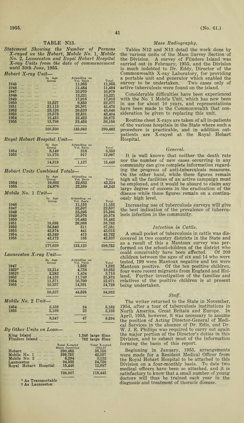 1955. 41 (No. 61.) TABLE N13. Statement Showing the Number of Persons X-rayed on the Hobart, Mobile No. 1, Mobile No. 2, Launceston and Royal Hobart Hospital X-ray Units from the date of commencement until 30th June, 1955. Hobart X-ray Unit— 1945 . In Age Group Attending on Voi. Basis 11,955 Total 11,955 1946 . 11,484 11,484 1947 . 10,970 10,970 1948 . 13,221 13,221 1949 . 17,916 17,916 1950 . 12,527 9,850 22,377 1951 . 21,115 20,361 41,476 1952 . 23,126 20,520 43,646 1953 .... .. . .... 19,573 22,831 42,404 1954 16,453 22,422 38,875 1955 . 13,706 22,452 36,158 106,500 183,982 290,482 Royal Hobart Hospital Unit— In Age Group Attending on Vol. Basis Total 1954 . 3,149 210 3,359 1955 . 11,170 917 12,087 14,319 1,127 15,446 Hobart Units Combined Totals— In Age Group Attending on Vol. Basis Total 1954 . 19,602 22,632 42,234 1955 . 24,876 23,369 48,245 Mobile No. 1 Unit— In Age Group Attending on Vol. Basis Total 1946 . 11,153 11,153 1947 . 22,597 22,597 1948 . 23,295 23,295 1949 20,978 20,978 1950 16,482 16,482 1951 . 10,695 26,088 36,783 1952 . 36,840 511 37,351 1953 . 42,574 441 43,015 1954 . 45,349 413 45,762 1955 . 42,172 165 42,337 177,630 122,123 299,753 Launceston X-ray Unit— In Age Group Attending on Vol. Basis Total 1947 . 1,592 1,592 1952* 12,214 4,738 16,952 1952f . 2,282 1,434 3,716 1953 . ,14,133 11,740 25,873 1954 . 11,371 10,700 22,071 1955 . 10,337 14,391 24,728 50,337 44,595 94,932 Mobile No. 2 1954 Unit— 5,138 24 5,162 1955 .... 3,109 23 3,132 8,247 47 8,294 By Other Units on Loan— King Island . . .. . 1,346 large films Flinders Island . . 782 large films Total X-rayed Total X-rayed Since Inception 1954-55 Hobart . 290,482 36,158 Mobile No. 1 299,753 42,337 Mobile No. 2 8,294 3,132 Launceston ... 94,932 24,728 Royal Hobart Hospital 15,446 12,087 708,907 118,442 * As Transportable f As Launceston Mass Radiography. Tables N12 and N13 detail the work done by the various units of the Mass Survey Section of the Division. A survey of Flinders Island was carried out in February, 1955, and the Division is much indebted to Dr. Eddy, Director of the Commonwealth X-ray Laboratory, for providing a portable unit and generator which enabled the survey to be undertaken. Two cases only of active tuberculosis were found on the island. Considerable difficulties have been experienced with the No. 1 Mobile Unit, which has now been in use for about 10 years, and representations have been made to the Commonwealth that con¬ sideration be given to replacing this unit. Routine chest X-rays are taken of all in-patients of the various hospitals in the State where such a procedure is practicable, and in addition out¬ patients are X-rayed at the Royal Hobart Hospital. General. It is well known that neither the death rate nor the number of new cases occurring in any community can give complete information regard¬ ing the progress of anti-tuberculosis measures. On the other hand, while these figures remain high all the facilities of an active campaign must be employed, and it would be absurd to claim any large degree of success in the eradication of the disease while these figures remain on a continu¬ ously high level. Increasing use of tuberculosis surveys will give the best indication of the prevalence of tubercu¬ losis infection in the community. Infection in Cattle. A small pocket of tuberculosis in cattle was dis¬ covered in two country districts in the State and as a result of this a Mantoux survey was per¬ formed on the school-children of the district who could conceivably have been affected. Of 209 children between the ages of six and 14 who were tested, 199 were Mantoux negative and ten were Mantoux positive. Of the ten positive children, four were recent migrants from England and Hol¬ land. Further investigation of the families and relatives of the positive children is at present being undertaken. Staff. The writer returned to the State in November, 1954, after a tour of tuberculosis institutions in North America, Great Britain and Europe. In April, 1955, however, it was necessary to assume the position of Acting Director-General of Medi¬ cal Services in the absence of Dr. Edis, and Dr. W. J. E. Phillips was required to carry out again the major portion of the Director’s duties in this Division, and to submit most of the information forming the basis of this report. Beginning in January, 1955, arrangements were made for a Resident Medical Officer from the Royal Hobart Hospital to be attached to this Division on a four-monthly basis. To date two medical officers have been so attached, and it is satisfactory to know that a small number of young doctors will thus be trained each year in the diagnosis and treatment of thoracic disease.