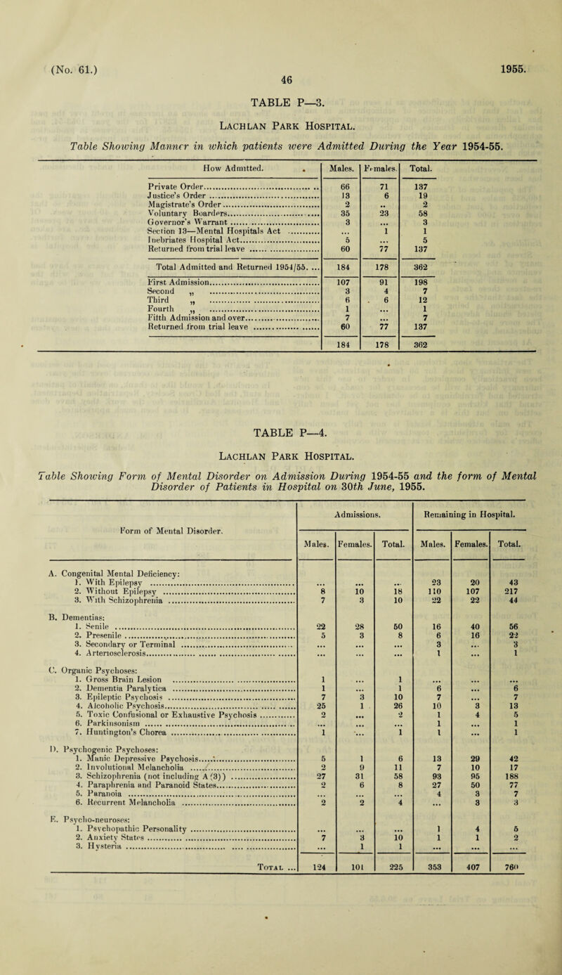 46 TABLE P—3. Lachlan Park Hospital. Table Shoiving Manner in ivhich patients were Admitted During the Year 1954-55. How Admitted. . Males. Females Total. Private Order. 66 71 137 Justice’s Order . 13 6 19 Magistrate’s Order. 2 • • 2 Voluntary Boarders.. 35 23 58 Governor’s Warrant. . 3 • • • 3 Section 13—Mental Hospitals Act . • • • 1 1 Inebriates Hospital Act. 5 5 Returned from trial leave . . 60 77 137 Total Admitted and Returned 1954/55. ... .184 178 362 First Admission. 107 91 198 Second „ . 3 4 7 Third „ . 6 6 12 Fourth „ . 1 • • • 1 Fifth Admission and over. . 7 • • • 7 Returned from trial leave . . 60 77 137 184 178 362 TABLE P—4. Lachlan Park Hospital. Table Shoiving Form of Mental Disorder on Admission During 1954-55 and the form of Mental Disorder of Patients in Hospital on 30th June, 1955. Form of Mental Disorder. Admissions. Remaining in Hospital. Males. Females. Total. Males. Females. Total. A. Congenita] Mental Deficiency: }. With Epilepsy ... ... • •• • • • 23 20 43 2. Without Epilepsy . 8 10 18 110 107 217 3. With Schizophrenia . 7 3 10 22 22 44 B. Dementias: 1. Senile . 22 28 50 16 40 56 2. Presenile. 5 3 8 6 16 22 3. Secondary or Terminal . • • • ... • • • 3 • • • 3 4. Arteriosclerosis. ... ... . . . l • • • 1 C. Organic Psychoses: 1. Gross Brain Lesion . 1 • • • 1 ... ... • • • 2. Dementia Paralytica . 1 ... 1 6 • •• 6 3. Epileptic Psychosis ... 7 3 10 7 ... 7 4. Alcoholic Psvchosis. 5. Toxic Confusional or Exhaustive Psychosis. 25 1 26 10 3 13 2 • •• •> l 4 5 6. Parkinsonism . ... • • • • • • • • • 1 • • • 1 7. Huntington’s Chorea .. 1 • • • i l • • • 1 D. Psychogenic Psychoses: 1. Manic Depressive Psychosis.'.. 5 1 6 13 29 42 2. Involutional Melancholia . 2 9 11 7 10 17 3. Schizophrenia (not including A (3)) . 27 31 58 93 95 188 4. Paraphrenia and Paranoid States. 2 6 8 27 50 77 5. Paranoia .. • • • • • • ... 4 3 7 6. Recurrent Melancholia . 2 2 4 ... 3 3 E. Psycho-neuroses: 1. Psychopathic Personality . ... • • • ... 1 4 5 2. Anxiety States . 7 3 10 1 1 2 3. Hvsteria . ... 1 1 ... • •• ...