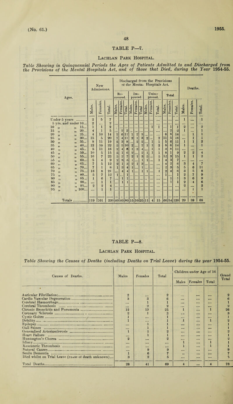 1955. 48 TABLE P—7. Lachlan Park Hospital. Table Showing in Quinquennial Periods the Ages of Patients Admitted to and Discharged from the Provisions of the Mental Hospitals Act, and of those that Died, during the Year 1954-55. Ages. U nder 5 years . 5 yrs. and under 10... 15.. 20.. 25.. 30.. . 35.. 40.. 45.. 50.. 55.. 60.. 65.. 70.. 75.. 80.. 85.. 90.. 95.. 100.. 10 15 20 25 30 35 40 45 50 55 60 65 70 75 80 85 90 95 » n i) n ii « >» ii u ii 99 99 99 *9 99 99 •n 99 99 99 V 99 99 99 99 99 99 99 99 19 99 99 99 99 99 Totals New Admissions. 93 ci 2 1 4 4 15 8 12 5 10 16 5 7 7 13 5 1 119 GO 03 03 1 1 10 5 11 10 11 5 7 4 5 1 8 7 6 1 9 101 o H 7 2 2 5 14 20 19 22 16 15 23 9 12 8 21 12 7 1 4 1 220 Discharged from the Provisions ot the Mentai Hospitals Act. Re¬ covered. Im- p roved Unim¬ proved. Total | Males. : | Females. 53 «-> O i | Males. | Females. : | Total 1 Males. | | Females. Total. CC 0? 13 s : | Females. 53 +3 O L— j Males. Females. 53 O H 1 1 1 1 1 1 2 2 9 2 o O 1 1 5 6 11 1 9 3 6 8 14 1 1 7 4 11 2 1 3 2 4 • • 2 11 5 16 • •• 1 1 5 3 8 • . • 9 2 ... 1 1 5 6 11 1 1 2 5 5 10 2 • • • 2 1 1 2 8 6 14 1 • •• 1 2 4 6 1 3 4 1 1 3 8 11 • •• . .. ... 5 1 6 2 • • • 2 1 1 1 8 1 9 2 2 4 5 9 7 2 1 3 5 5 12 3 15 1 1 2 2 3 5 1 • • • 1 1 ... 1 4 3 7 • • • • •• ... 2 1 3 9 1 3 • • • . • 4 ... 4 2 6 3 4 7 1 3 4 1 • • • 1 • • 4 4 • . ... 2 3 5 5 6 11 • • • 4 4 1 • • • 1 1 ... 1 2 4 6 3 5 8 1 1 1 1 2 7 9 1 1 1 I 3 6 9 1 1 1 1 2 4 6 2 2 1 1 40 40 80 15 10 25 11 4 15 66 54 120 29 39 68 Deaths. TABLE P—8. Lachlan Park Hospital. Table Showing the Causes of Deaths (including Deaths on Trial Leave) during the year 1954-55. Causes of Deaths. Males Females Total Children under Age of 16 Grand Total Males Females T otal * Auricular Fibrillation|. o 2 2 Cardio Vascular Degeneration. 3 3 6 6 Cerebral Haemorrhage. . ... 1 1 l Cerebral Thrombosis . 2 2 2 Chronic Bronchitis and Pneumonia . 12 13 25 1 1 26 Coronary Sclerosis . o 1 3 3 Cystic Goitre. i • • • 1 1 Debility. i ... 1 1 1 2 Epilepsy. ... 1 1 1 Gall Stones . ... 1 1 1 Generalised Arteriosclerosis . i 1 2 2 Heart F'ailure . ... 1 1 i Huntington’s Chorea . 2 ... 2 2 Idiocy. ... ... ... i i 1 Mesenteric Thrombosis . ... ... ... l 1 1 Natural Causes. ... 9 9 ... ... 9 Senile Dementia . 1 6 7 .. ... 7 Died whilst on Trial Leave (cause of death unknown)... 3 2 5 ••• ... 5 ...