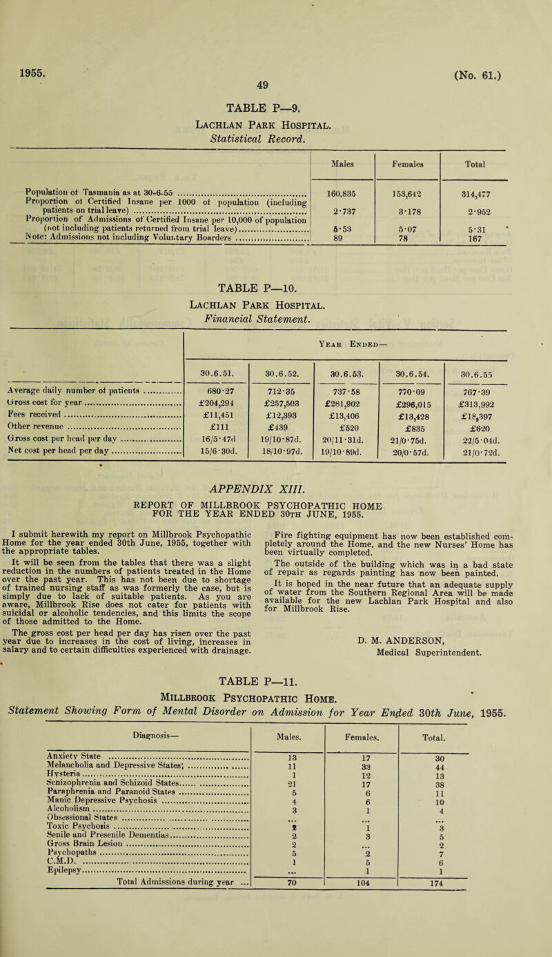 1955. 49 (No. 61.) TABLE P—9. Lachlan Park Hospital. Statistical Record. Population ot Tasmania as at 30-6-55 . Proportion ol Certified Insane per 1000 of population (including patients on trial leave) . Proportion of Admissions of Certified Insane per 10,000 of population (not including patients returned from trial leave). Mote: Admissions not including Voluntary Boarders . Males Females Total 160,835 153,642 314,477 2-737 3-178 2-952 6-53 5-07 5-31 89 78 167 TABLE P—10. Lachlan Park Hospital. Financial Statement. Year Ended— 30.6.51. 30.6.52. 30.6.63. 30.6.54. 30.6.55 Average daily number of patients . Gross cost for year. Fees received . Other revenue . Gross cost per head per day . Net cost per head per day. 680-27 £'204,294 £11,451 £111 16/5-47d 15/6-30d. 712-35 £257,503 £12,393 £439 19/10-87d. 18/10-97d. 737-58 £281,902 £13,406 £520 20/11 -31d. 19/10-89d. 770-09 £296,015 £13,428 £835 21/0-75d. 20/0-57d. 767-39 £313,992 £18,397 £620 22/5-04d. 21/0-72d. APPENDIX XIII. REPORT OF MILLBROOK PSYCHOPATHIC HOME FOR THE YEAR ENDED 30th JUNE, 1955. I submit herewith my report on Millbrook Psychopathic Home for the year ended 30th June, 1955, together with the appropriate tables. It will be seen from the tables that there was a slight reduction in the numbers of patients treated in the Home over the past year. This has not been due to shortage of trained nursing staff as was formerly the case, but is simply due to lack of suitable patients. As you are aware, Millbrook Rise does not cater for patients with suicidal or alcoholic tendencies, and this limits the scope of those admitted to the Home. The gross cost per head per day has risen over the past year due to increases in the cost of living, increases in salary and to certain difficulties experienced with drainage. Fire fighting equipment has now been established com¬ pletely around the Home, and the new Nurses’ Home has been virtually completed. The outside of the building which was in a bad state of repair as regards painting has now been painted. It is hoped in the near future that an adequate supply of water from the Southern Regional Area will be made available for the new Lachlan Park Hospital and also for Millbrook Rise. D. M. ANDERSON, Medical Superintendent. TABLE P—11. Millbrook Psychopathic Home. Statement Showing Form of Mental Disorder on Admission for Year Ended 30th June, 1955. Diagnosis— Males. Females. Total. Anxiety State . 13 17 30 Melancholia and Depressive States; . 11 33 44 Hysteria. 1 12 13 Scnizophrenia and Schizoid States. 21 17 38 Paraphrenia and Paranoid States . 5 6 11 Manic Depressive Psychosis . 4 6 10 Alcoholism.. 3 1 4 Obsessional States . Toxic Psychosis . * 1 3 Senile and Presenile Dementias. 2 3 5 Gross Brain Lesion ... 2 2 Psychopaths . 5 2 7 C.M.D. i 5 6 Epilepsy. ... 1 1