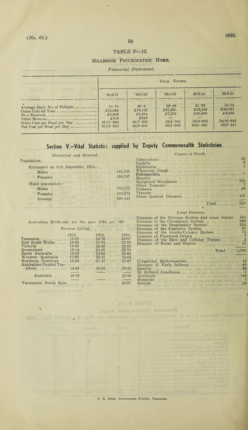 50 1955. TABLE P—12. Millbrook Psychopathic Home. Financial Statement. Year Ended. 30.6.51 30.6.52 30.6.53 30.6.54 30.6.55 • Average Daily No. of Patients... Gross Cost for Year . Fe^s Received. Other Revenue. .. Gross Cost per Head per Day . Net Cost per Head per Day. 25-74 £14,580 £4,826 £449 31/11-04d 21/]1*25d 25-3 £18.122 £5,254 £248 42/7-56d 29/8-25d 26-98 £21,335 £7,272 43/4-lOd 28/6-83d 21-79 £23,134 £10,988 58/2-03d 30/6-49d 18-75 £25,631 £8,310 74/10-80d 50/7-441 Section V.-Vital Statistics supplied Statistical and Geyieral. Population: Estimated on 31st December, 1954— Males . 162,795 Females . 156,747 Mean population— ■Males . 158,372 F emales. 152,372 General . 309,445 Australian Birth-rate for the year 1954 per 100 Persons Living. 1933. 1953. 1954. Tasmania . 19-93 24-70 24-97 New South Wales . 16-99 21-74 21-33 Victoria . 15-60 22-46 22-28 Queensland . 18-14 24-40 23-74 South Australia 15-32 23-96 22-89 Western Australia .... 17-95 25-47 24-88 Northern Territory .... Australian Capital Ter- 15-23 27-47 31-67 ritory . 14-43 26-52 28-25 Australia . 16-78 22-50 Tasmanian Death Rate .... 24-97 by Deputy Commonwealth Statistician. Causes of Death. Tuberculosis .. Syphilis . . Diphtheria . Whooping Cough . Poliomyelitis . Measles . Malignant Neoplasms . 393 Other Tumours . 7 Diabetes . 58 Tetanus .,.. Other General Diseases . 131 Total . 629 Local Diseases. Diseases of the Nervous System and sense organs 364 Diseases of the Circulatory System . 989 Diseases of the Respiratory System . 234 Diseases of the Digestive System . 87 Diseases of the Genito-Urinary System . 75 Diseases of Puerperal Origin . 7 Diseases of the Skin and Cellular Tissues . 2 Diseases of Bones and Organs . 11 Total .... 1,769 Congenital Malformations . 18 Diseases of Early Infancy . 49 Senility . 20 Ill Defined Conditions . 1 Accidents . 180 Homicide .. . 2 Suicide . 30 L G. Shea, Government Printer, Tasmania.