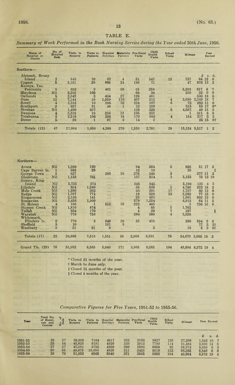 1956. 13 (No. 63.) TABLE E. Summary of Work Performed in the Bush Nursing Service during the Year ended 30th June, 1956. Name of Hospital or Centre No. of Hospita Beds Visits to Surgery Visits to Patients Hospital Bed-days Maternity Pre-Natal Patients Visits School Visits Mileage Fees Earned Southern—• Alonnah, Bruny £ S. d. Island . 2 843 39 62 4 51 347 12 737 64 12 0 Cygnet . 5 3,191 30 668 24 196 71 47 878 12 2 Koonya, Tas. Peninsula 5 682 9 461 28 15 259 5,203 617 8 7 iMaydena .... . Nil 2,332 10:5 69 34 230 32 0 0 Oatlands 5 2,342 2, 40-4 27 129 461 530 18 0 Ouse . .. 12 ■ 7,144 10 1,939 119 407 213 4 3,680 2,349 19 7 ,Sorell .... 4 2,318 10 296 32 224 107 6 72 283 11 0 ^Southport . 2 857 91 40 1 32 139 313 55 17 8* Strahan . .. Nil 1,490: 637 138 322 2 4,667, 49 15 3 Swansea .... 4 3,318 10 216 23 105 323 1 311 8 0 Triabunna . 3, 2,518 105 206 18 179 503 4 184 317 3, 5 Dover . 5, 29 1 97 2 14 2 25 15 6f Totals (12) .. 47 27,064 1,050 4,389 276 1,559 2,781 28 15,134 5,5,17 1 2 Northern— Avoea . Nil 1,390 120 94 384 3 926 51 17 5 Cape Barren Is. 1 355 25 12 10 25 t George Town ... 5 627 280 29 278 249 3 37:7 ill 3 Gladstone Nil 1,133 761 137 614 3 5,153 73 12 10 Grassy, King Island . Nil 5,733 374 - 246 943: 5,190 125 4 5 Lilydale . Nil 634 1,240 35 538 3 4,786 222 18 2 Mole Creek . Nil 1,280 302 43 291 17 1,737 62 12 6 Redpa . Nil 1,707 774 18 320 33 3,283 77 13 0 Ringarooma Nil 2,136 141 25 461 1,061 592 12 0 Rossarden Nil 5,456 1,900 579 1,254 6,912 3 64 11 5 St. Helens .... .... 4 103 1 5,13 35 222 463 730 15 0 Storeys Creek .. Nil 1,810 874 4 85. 3 1,783 Tullah . Nil 934 170 4 29 7 187 § Waratah . Nil 779 750 28Q 380 4 3,328 Whitemark, Flinders Is. .. 5 770 2 648 26 23 478 286 594 3 6 Sheffield . 5 10 101 5 77 3 2'f Westbury . 3 31 81 9 2 10 5 3 6+ Totals (17) .... 23 24,888 7,515 1,551 95 2,006 6,501 76 34,670 3,055 18 2 Grand Tls. (29) 70 51,952 8,565 5,940 371 3,565 9,282 104 49,804 8,572 19 4 * Closed 2i months of the year, f March to June only. t Closed 3 i months of the year. § Closed 4 months of the year. Comparative Figures for Five Years, 1951-52 to 1955-56. Year Total No. *g „. ... of Hospi- -3 Visits to Visits to Hospital Maternity Pre-Natal jjealth School tals and Og Surgery Patients Bed-days Patients Visits Visit. Visits Centres ^ Mileage Fees Earned £ S. d. 1951-52 . 25 57 38,606 7104 4817 323 2103 5827 126 37,268 1,243 10 7 1952-53 . 25 54 45,825 9191 4920 330 2812 7799 114 51,484 3,636 14 8 1953-54 . 27 57 45,081 9755 4369 290 2596 8888 92 58,374 5,650 8 3 1954-55 26 53 49,075 10,056 4828 311 3453 9519 132 56,285 5,946 2 8 1955-56 . 29 70 5940