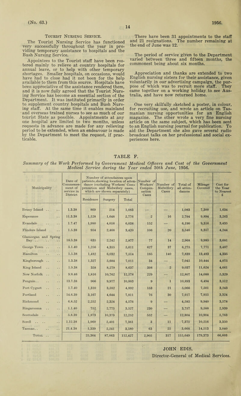 14 Tourist Nursing Service. The Tourist Nursing Service has functioned very successfully throughout the year in pro¬ viding temporary assistance to hospitals and the Bush Nursing Service. Appointees to the Tourist staff have been ros¬ tered mainly to relieve at country hospitals for annual leave, or to help with other temporary shortages. Smaller hospitals, on occasions, would have had to close had it not been for the help available to them from this source. Hospitals have been appreciative of the assistance rendered them, and it is now fully agreed that the Tourist Nurs¬ ing Service has become an essential section of the Department. It was instituted primarily in order to supplement country hospitals and Bush Nurs¬ ing staff. At the same time it enables mainland and overseas trained nurses to see as much of our tourist State as possible. Appointments at any one hospital are limited to two months, unless requests in advance are made for any relieving period to be extended, when an endeavour is made by the Department to meet the request, if prac¬ ticable. There have been 31 appointments to the staff and 21 resignations. The number remaining at the end of June was 12. The period of service given to the Department varied between three and fifteen months, the commonest being about six months. Appreciation and thanks are extended to two English nursing sisters for their assistance, given voluntarily in our advertising campaign, the pur¬ pose of which was to recruit more staff. They came together on a working holiday to see Aus¬ tralia, and have now returned home. One very skilfully sketched a poster, in colour, for recruiting use, and wrote an article on Tas¬ manian nursing opportunities for an English magazine. The other wrote a very fine nursing article on the same subject, which has been sent to an English nursing journal for publication. To aid the Department she also gave several radio broadcast talks on her professional and social ex¬ periences here. TABLE F. Summary of the Work Performed by Government Medical Officers and Cost of the Government Medical Service during the Year ended 30th June, 1956. Municipality Date of Commence¬ ment of service in District Number of attendances upon patients, showing location of atten¬ dance (excluding Workers’ Com¬ pensation and Midwifery cases, which are shown separately) Number of Worker's’ Compen¬ sation Number of Midwifery Cases Total of all atten¬ dances Mileage Covered Cost for the Year to Nearest Residence Surgery Total Cases £ Bruny Island . . 1.3.38 869 214 1,083 — — 1,083 7,300 1,634 Esperance 11.3.38 1,128 1,648 2,776 2 16 2,794 9,894 3,263 Evandale 1.7.47 1,980 4,058 6,038 152 — 6,190 9,316 3,435 Flinders Island 1.5.38 954 2,466 3,420 106 20 3,546 8,357 4,244 Glamorgan and Spring Bay. 18.5.38 635 2,242 2,877 77 14 2,968 9,985 3,681 George Town . . 5.1.40 1,256 • 4,355 5,611 627 37 6,275 7,771 3,487 Hamilton 1.5.38 1,482 6,032 7,514 185 140 7,839 13,483 4,335 Kingborough . . 1.3.38 1,327 5,684 7,011 34 — 7,045 10,444 4,075 King Island 1.9.38 358 8,279 8,637 398 2 9,037 11,624 4,661 New Norfolk 9.8.46 1,816 10,762 12,578 229 — 12,807 14,088 5,329 Penguin. . 13.7.38 906 9,977 10,883 9 1 10,893 6,494 3,512 Port Cygnet 1.7.40 1,310 3,582 4,892 153 21 5,066 7,501 3,243 Portland 14.6.39 3,167 4,644 7,811 76 30 7,917 7,955 3,324 Richmond 6.8.52 2,252 2,324 4,576 9 — 4,585 9,940 3,578 Ringarooma 1.1.40 752 2,775 3,527 230 — 3,757 9,588 2,939 Scottsdale 5.8.39 1,873 10,379 12,252 552 — 12,804 10,904 5,763 Sorell 1.12.38 1,960 5,401 7,361 3 11 7,375 10,216 3,350 Tasman. . 21.4.38 1,339 2,241 3,580 63 25 3,668 14,513 3,040 Total .. 25,364 87,063 112,427 2,905 317 115,649 179,373 66,893 JOHN EDIS, Director-General of Medical Services.