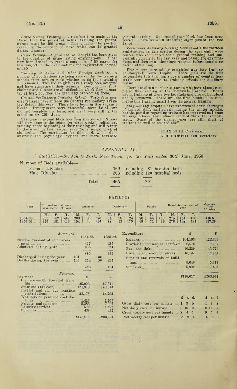 18 Leave During Training.—A rule has been made by the Board that the period of actual training’ for general nurses must be 196 weeks. This clarifies the position regarding the amount of leave which can be granted during training. Urine Testing.—A good deal of thought has been given to the question of urine testing examinations. It has now been decided to grant a maximum of 50 marks for this subject in the examinations for registration instead of 100. Training of Asian and Other Foreign Students.—A number of applications are being received by the training schools from foreign girls wishing to do their training in Tasmania. Two Indian girls have already been accepted and have commenced their training. Our customs, food, clothing and climate are all difficulties which they encoun¬ ter at first, but they are gradually overcoming them. Central Preliminary Training School.—Forty-four gen¬ eral trainees have entered the Central Preliminary Train¬ ing School this year. These have been in five separate blocks. Twenty-seven were successful, seven failed, two did not complete the term, and eight were still in the school on the 30th June. This year a second block has been introduced. Nurses will now come to the school for eight weeks’ preliminary training at the beginning of their training and will return to the school in their second year for a second block of six weeks. The curriculum for this block will include anatomy and physiology, hygiene and more .advanced general nursing. One second-year block has been com¬ pleted. There were 10 students; eight passed and two failed. Tasmanian Auxiliary Nursing Service.—Of the thirteen registrations in this service during the year eight were nurses who commenced their general training and suc¬ cessfully completed the first year and passed the examina¬ tions, and then at a later stage resigned before completing their full training. Five nurses successfully completed auxiliary training at Campbell Town Hospital. These girls are the first to complete this training since a number of country hos¬ pitals were registered as training schools for auxiliary nurses. There are also a number of nurses who have almost com¬ pleted this training at the Scottsdale Hospital. Others are in training at these two hospitals and also at Longford and Queenstown. These are the first hospitals to com¬ mence this training apart from the general training. Staff.—‘Many hospitals have experienced acute shortages of trained staff, particularly during the winter months, but the position regarding trainees has improved and some training schools have almost reached their full comple¬ ment. Some of the smaller ones are still short of trainees as well as trained staff. JOHN EDIS, Chairman. L. H. SIDEBOTTOM, Secretary. APPENDIX IV. Statistics.—St. John’s Park, New Number of Beds available— Female Division . Male Division . Total Town, for the Year ended 30th June, 1956. 162 including 81 hospital beds 303 including 120 hospital beds 465 201 PATIENTS Year No. resident mencement at com- of year Admitted Discharged Deaths Remaining at year end of Average Daily Number M. F. I T. M. F. | T. M. 1 F. T. M. F. T. M. F. T. 1954-55 .. .. 255 152 1 407 200 73 I 273 104 | 20 124 76 54 130 275 151 426 416.61 1955-56 .. .. 275 151 I 426 154 70 1 224 88 | 42 130 65 31 96 276 148 424 417.25 Summary. 1954-55. 1955-56. Number resident at commence- ment . 407 426 Admitted during year .... ... 273 224 680 650 Discharged during the year .... 124 130 Deaths during the year . 130 254 96 226 426 424 Expenditure: £ £ Salaries . .... . 104,103 122,300 Provisions and medical comforts 6,573 7,797 Fuel and light . 40,229 43,772 Bedding and clothing, stores .... 16,184 17,353 Repairs and renewals of build- ings . 5,046 5,315 Sundries . 5,882 7,457 Finance. Revenue: £ £ Commonwealth Hospital Bene¬ fits . 25,093, 27,811 State aid (net cost) . .... .... 121,919 140,813 Invalid and old age pensions contributions ... .... .... . 23,175 24,722 War service pensions contribu¬ tions . 1,426 1,707 Private maintenance . 5,386 7,027 Laundry services . 579 1,482 Sundries .... . 439 432 £178,017 £203,994 £ s. d. £ s. d. Gross daily cost per inmate .... 1 3 5 Net daily cost per inmate . 0 16 0 Gross weekly cost per inmate .... 8 4 1 16 8 0 18 5 9 7 0