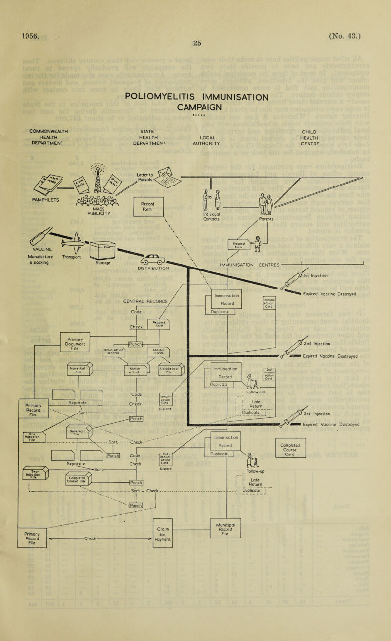 1956 25 (No. 63.) POLIOMYELITIS IMMUNISATION CAMPAIGN COMMONWEALTH STATE CHILD HEALTH HEALTH LOCAL HEALTH DEPARTMENT DEPARTMENT AUTHORITY CENTRE