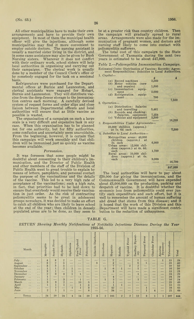 26 All other municipalities have to make their own arrangements and have to provide their own equipment. In most of them the municipal health officer will give the injections, although some municipalities may find it more convenient to employ outside doctors. The nursing assistant is usually a married sister living in the district, and in some cases assistance may also be given by Bush Nursing sisters. Wherever it does not conflict with their ordinary work, school sisters will help local authorities in organising and carrying out their campaigns. The clerical work is usually done by a member of the Council Clerk’s office or by somebody engaged for the task on a sessional basis. Refrigerators were purchased for the Depart¬ mental offices at Burnie and Launceston, and clerical assistants were engaged for Hobart, Burnie and Launceston. They will distribute vac¬ cine from the deep-freeze storage to the immunisa¬ tion centres each morning. A carefully devised system of request forms and order slips and close liaison between Departmental officers and local authorities will ensure that as little vaccine as possible is wasted. The organisation of a campaign on such a large scale is a very difficult and expensive task in any case. When this organisation has to be planned not for one authority, but for fifty authorities, some confusion and uncertainty seem unavoidable. From the beginning, however, it is certain that this campaign will work smoothly and that chil¬ dren will be immunised just as quickly as vaccine becomes available. Persuasion. It was foreseen that some people might be doubtful about consenting to their children’s im¬ munisation, and the Director of Public Health and other members of the staff of the Division of Public Health went to great trouble to explain by means of letters, pamphlets, and personal contact the purpose of the vaccinations and the details of the vaccine. This led to a very high rate of acceptance of the vaccinations; such a high rate, in fact, that priorities had to be laid down to ensure that everybody would receive their vaccina¬ tion in just order. As the risk of contracting poliomyelitis seems to be great in adolescent groups nowadays, it was decided to make an effort to catch all children who are likely to leave school at the end of the year; then children in densely populated areas are to be done, as they seem to be at a greater risk than country children. Then the campaign will gradually spread to rural areas. Arrangements were also made for the im¬ munisation of pregnant women, and doctors and nursing staff likely to come into contact with poliomyelitis sufferers. The total cost of this campaign to the State Government of Tasmania during the next two years is estimated to be about £47,000. Table 2.—Poliomyelitis Immunisation Campaign. Estimated Costs: Distribution of Vaccine: Records: Agree¬ ment Responsibilities: Subsidies to Local Authorities. (a) Record machines . 3,360 (b) Motor vehicles (new and repairs) . 1,500 (c) Immunisation equip¬ ment . .... 2,000 (d) Refrigeration equip¬ ment . 700 - 7,560 2. Operation— (a) Distribution: Salaries and travelling . 5,461 (b) Records and checking: Salaries, equipment 7,258 (c) Vehicles and equipment 3,500 — 16,239 3. Responsibilities Under Agreements— 20,000 children (approx.) at 7s. 6d. each . 7,500 4. Subsidies to Local Authorities— Metropolitan areas: 40,000 children (approx.) at 3s. each . 6,000 Urban areas: 12,000 chil¬ dren (approx.) at 4s. 6d. each .... ... . 1,700 Rural areas: 30,000 chil¬ dren (approx.) at 6s. each . 9,000 - 16,700* £47,999 The local authorities will have to pay about £20,000 for giving the immunisations, and the Commonwealth Government will have expended about £3,000,000 on the production, packing and despatch of vaccine. It is doubtful whether the economic loss from poliomyelitis could ever jus¬ tify such expenditure and such effort, but it is well to remember the amount of human suffering and dread that stems from this disease; and it is hoped that the work of this Division and this Department will have made a significant contri¬ bution to the reduction of unhappiness. TABLE G. RETURN Showing Monthly Notifications of Notifiable Infectious Diseases During the Year 1955-56. Month Meningitis Scarlet Fever Hydatids Diphtheria Para-Typhoid Fever Poliomyelitis Infantile Diarrhoea Brucellosis Hepatitis Rubella i Typhoid Fever Bacillary Dysent- | ery Puerperal Fever Glandular Fever Amoebic Dysentery Tuberculosis Total July. 4 4 2 — _ — — — 2 — — 1 — — 1 15 29 August 3 2 5 — — — 3 — 4 — — 6 1 — — 16 40 September .. 3 3 5 — — — — — 7 — 2 2 — — — 10 32 October 1 1 2 1 — — — 1 6 i — 1 — — — 16 30 November . . 3 1 — 1 — — — — 3 — — — — — — 15 23 December . . 2 3 3 1 1 — — — — — — 1 — — — 18 29 January i — — — — — — — 4 — — — — — — 24 29 February . . i •— 3 — 1 — — 1 1- — — 1 — — — 16 24 Marob 3 3 2 — 10 5 — — 1 — — — — — — 25 49 April 1 1 i — 1 4 — — 1 i — — — — — 15 25 May. — 1 — 1 1 3 — — 42 — — — 1 — — 16 65 June 2 1 i — — 8 — — 34 — — — 1 4 — 21 69