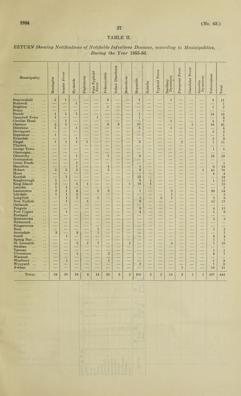 1956 27 (No. 63.) TABLE H. RETURN Showing Notifications of Notifiable Infectious Diseases, according to Municipalities, During the Year 1955-56. Municipality Meningitis Scarlet Fever Hydatids Diphtheria Para-Typhoid Fever Poliomyelitis Infant Diarrhoea Brucellosis — Hepatitis Rubella Typhoid Fever Bacillary Dysentery • Puerperal Fever Glandular Fever Amoebic Dysentery Tuberculosis Total Beaconsfield 2 1 3 1 1 3 11 Bothwell — - 1 — — — — — — — — — — — — — 1 Brighton 1 1 2 Bruny Burnie 1 1 1 — — — — — 1 — — — — — — 14 18 Campbell Town 1 — — — 1 — — — 1 — — — — — — — 3 Circular Head — 1 — — — — -— — — — — 1 — — — 5 7 Clarence 2 2 — — — 3 3 — 10 — — — — 1 — 10 31 Deloraine . . i — 1 — — — — — 1 — — 1 — — — — 4 Devonport . . — 2 2 Esperance .. i — 1 Evandale .. 1 2 3 Fingal i 1 2 1 — — — — 3 — — — 2 — — 1 11 Flinders George Town — — — — — — — — — — — — — — — 1 1 Glamorgan. . Glenorchy . . — — i -—- -—- 1 — — 4 — —• — — — — 23 29 Gormanston — — — — — — — — — — — — — — — — — Green Ponds — — i — — — — — — — — — — — — — 1 Hamilton . . — — i — — 4 — — 5 — — — — — — 3 13 Hobart 5 5 2 — — 3 — — 9 — — — — — 1 45 70 Huon — — 4 4 Kentish — 1 — — — — — — 23 — — — — — — — 24 Kingborough 1 — — — — — — — 9 1 —- -— — — — 1 12 King Island 2 — i 1 — — — 1 19 1 — — — — — — 25 Latrobe 1 1 2 Launceston 2 1 4 — 3 2 — — 1 — — 2 — — — 39 54 Lilydale 1 1 2 — —- —- — — — — — 1 — — — — 5 Longford . . — 1 1 — 1 — — — 1 — 2 1 — — — 2 9 New Norfolk — 1 — 1 — — — — 3 — — — — — — 12 17 Oatlands Penguin — — — — — — — — 8 — — — — — — 4 12 Port Cygnet — 1 — — — — — — 4 — — — — — — 1 6 Portland Queenstown 5 5 Richmond . . — Ringarooma — — -—- — —• — — — — — — — — — — — — Ross — — — — 1 — — — — — — — — — — 1 2 Scottsdale . . 3 — 3 — 1 — — — — — — — — — — — 7 Sorell — 1 — 3 4 Spring Bay. . — 1 1 St. Leonards — — 1 1 7 — — 1 — — — 5 — — — 1 16 Strahan Tasman 1 1 Ulverstone W &il dt&ll • • • • — — 1 — — 2 — — — — — — — — — 4 7 Westbury . . — 1 — — — 1 — — — — — _ _ _ _ 1 3 Wynyard .. — — — — — — — — 2 — — — — — — 7 9 Z^ehan I — — 10 11