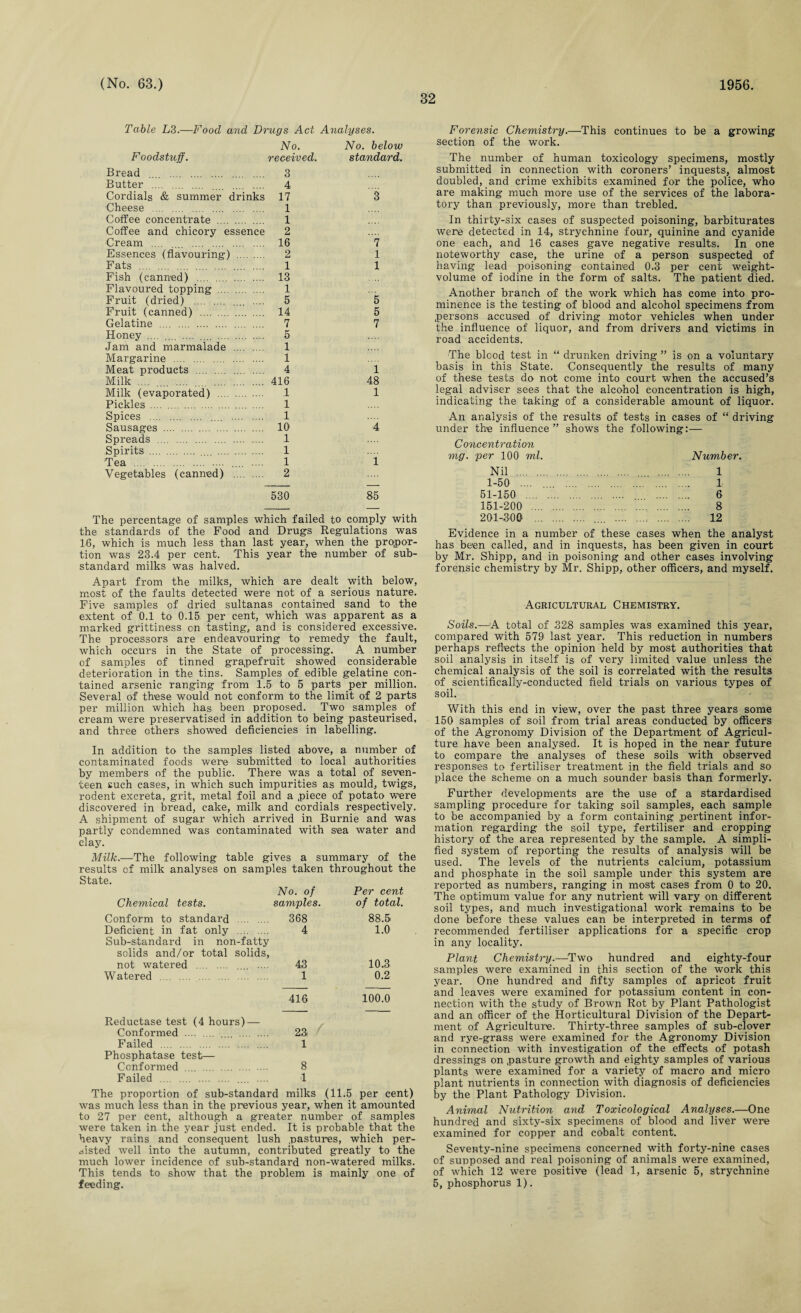 32 Table L3.—Food and Drugs Act Analyses. No. No. below Foodstuff. received. standard. Bread 3 Butter . 4 Cordials & summer drinks 17 3 Cheese . 1 Coffee concentrate . 1 Coffee and chicory essence 2 Cream . .. . 16 7 Essences (flavouring) . 2 1 Fats . 1 1 Fish (canned) . Flavoured topping . 13 1 Fruit (dried) . 5 5 Fruit (canned) . 14 5 Gelatine . 7 7 Honey. 5 Jam and marmalade . Margarine . 1 1 Meat products . 4 1 Milk. 416 48 Milk (evaporated) . .. . .1 1 Pickles . 1 Spices . .... . 1 Sausages . 10' 4 Spreads . 1 Spirits . 1 Tea . 1 i Vegetables (canned) . 2 530 85 The percentage of samples which failed to comply with the standards of the Food and Drugs Regulations was 16, which is much less than last year, when the propor¬ tion was 23.4 per cent. This year the number of sub¬ standard milks was halved. Apart from the milks, which are dealt with below, most of the faults detected were not of a serious nature. Five samples of dried sultanas contained sand to the extent of 0.1 to 0.15 per cent, which was apparent as a marked grittiness on tasting, and is considered excessive. The processors are endeavouring to remedy the fault, which occurs in the State of processing. A number of samples of tinned grapefruit showed considerable deterioration in the tins. Samples of edible gelatine con¬ tained arsenic ranging from 1.5 to 5 parts per million. Several of these would not conform to the limit of 2 parts per million which has been proposed. Two samples of cream were preservatised in addition to being pasteurised, and three others showed deficiencies in labelling. In addition to the samples listed above, a number of contaminated foods were submitted to local authorities by members of the public. There was a total of seven¬ teen such cases, in which such impurities as mould, twigs, rodent excreta, grit, metal foil and a piece of potato were discovered in bread, cake, milk and cordials respectively. A shipment of sugar which arrived in Burnie and was partly condemned was contaminated with sea water and clay. Milk.—The following table gives a summary of the results of milk analyses on samples taken throughout the State. No. of Per cent Chemical tests. samples. of total. Conform to standard . 368 88.5 Deficient in fat only . Sub-standard in non-fatty solids and/or total solids, 4 1.0 not watered . 43 10.3 Watered . 1 0.2 416 100.0 Reductase test (4 hours) — Conformed ............ . 23i Failed . 1 Phosphatase test— Conformed . .... 8 Failed . .... .... 1 The proportion of sub-standard milks (11.5 per cent) was much less than in the previous year, when it amounted to 27 per cent, although a greater number of samples were taken in the year just ended. It is probable that the heavy rains and consequent lush pastures, which per¬ sisted well into the autumn, contributed greatly to the much lower incidence of sub-standard non-watered milks. This tends to show that the problem is mainly one of Forensic Chemistry.—This continues to be a growing section of the work. The number of human toxicology specimens, mostly submitted in connection with coroners’ inquests, almost doubled, and crime exhibits examined for the police, who are making much more use of the services of the labora¬ tory than previously, more than trebled. In thirty-six cases of suspected poisoning, barbiturates were detected in 14, strychnine four, quinine and cyanide one each, and 16 cases gave negative results. In one noteworthy case, the urine of a person suspected of having lead poisoning contained 0.3 per cent weight- volume of iodine in the form of salts. The patient died. Another branch of the work which has come into pro¬ minence is the testing of blood and alcohol specimens from persons accused of driving motor vehicles when under the influence of liquor, and from drivers and victims in road accidents. The blood test in “ drunken driving ” is on a voluntary basis in this State. Consequently the results of many of these tests do not come into court when the accused’s legal adviser sees that the alcohol concentration is high, indicating the taking of a considerable amount of liquor. An analysis of the results of tests in cases of “ driving under the influence” shows the following:— Concentration mg. per 100 ml. Number. Nil . 1 1-50 . 1 51-150 . 6 151-200 . 8 201-300 . .... .... . 12 Evidence in a number of these cases when the analyst has been called, and in inquests, has been given in court by Mr. Shipp, and in poisoning and other cases involving forensic chemistry by Mr. Shipp, other officers, and myself. Agricultural Chemistry. Soils.—A total of 328 samples was examined this year, compared with 579 last year. This reduction in numbers perhaps reflects the opinion held by most authorities that soil analysis in itself is of very limited value unless the chemical analysis of the soil is correlated with the results of scientifically-conducted field trials on various types of soil. With this end in view, over the past three years some 150 samples of soil from trial areas conducted by officers of the Agronomy Division of the Department of Agricul¬ ture have been analysed. It is hoped in the near future to compare the analyses of these soils with observed responses to fertiliser treatment in the field trials and so place the scheme on a much sounder basis than formerly. Further developments are the use of a stardardised sampling procedure for taking soil samples, each sample to be accompanied by a form containing pertinent infor¬ mation regarding the soil type, fertiliser and cropping history of the area represented by the sample. A simpli¬ fied system of reporting the results of analysis will be used. The levels of the nutrients calcium, potassium and phosphate in the soil sample under this system are reported as numbers, ranging in most cases from 0 to 20. The optimum value for any nutrient will vary on different soil types, and much investigational work remains to be done before these values can be interpreted in terms of recommended fertiliser applications for a specific crop in any locality. Plant Chemistry.—Two hundred and eighty-four samples were examined in this section of the work this year. One hundred and fifty samples of apricot fruit and leaves were examined for potassium content in con¬ nection with the study of Brown Rot by Plant Pathologist and an officer of the Horticultural Division of the Depart¬ ment of Agriculture. Thirty-three samples of sub-clover and rye-grass were examined for the Agronomy Division in connection with investigation of the effects of potash dressings on pasture growth and eighty samples of various plants were examined for a variety of macro and micro plant nutrients in connection with diagnosis of deficiencies by the Plant Pathology Division. Animal Nutrition and Toxicological Analyses.—One hundred and sixty-six specimens of blood and liver were examined for copper and cobalt content. Seventy-nine specimens concerned with forty-nine cases of supposed and real poisoning of animals were examined, of which 12 were positive (lead 1, arsenic 5, strychnine