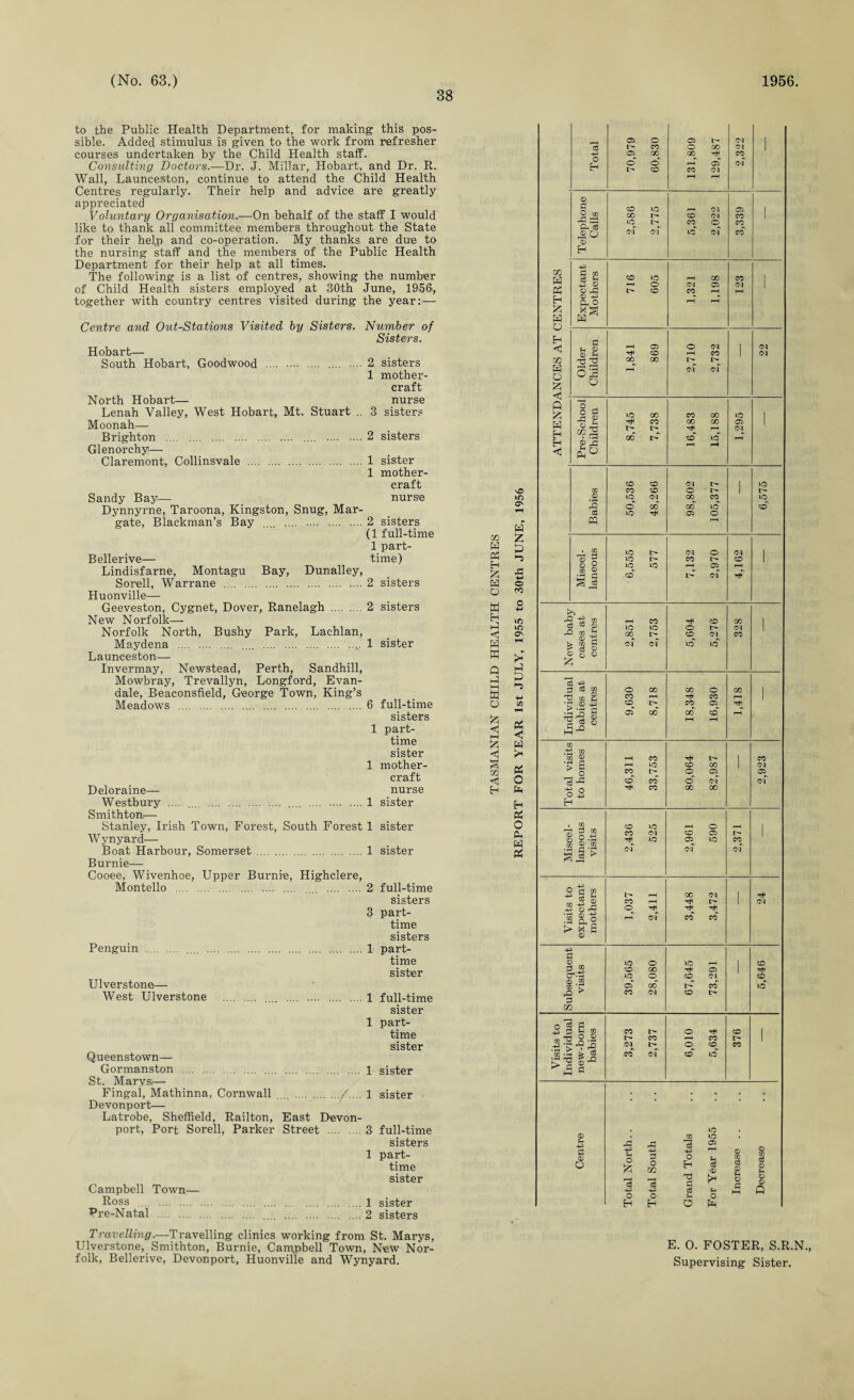 38 to the Public Health Department, for making this pos¬ sible. Added stimulus is given to the work from refresher courses undertaken by the Child Health staff. Consulting Doctors.—Dr. J. Millar, Hobart, and Dr. R. Wall, Launceston, continue to attend the Child Health Centres regularly. Their help and advice are greatly appreciated Voluntary Organisation.—On behalf of the staff I would like to thank all committee members throughout the State for their help and co-operation. My thanks are due to the nursing staff and the members of the Public Health Department for their help at all times. The following is a list of centres, showing the number of Child Health sisters employed at 30th June, 1956, together with country centres visited during the year:— Centre and Out-Stations Visited by Sisters. Number of Sisters. Hobart— South Hobart, Goodwood . 2 sisters 1 mother- craft nurse 3 sisters North Hobart— Lenah Valley, West Hobart, Mt. Stuart Moonah— Brighton . .... . 2 sisters Glenorchy—. Claremont, Collinsvale . 1 sister 1 mother- craft Sandy Bay— nurse Dynnyrne, Taroona, Kingston, Snug, Mar¬ gate, Blackman’s Bay .... .2 sisters (1 full-time 1 part- Bellerive— time) Lindisfarne, Montagu Bay, Dunalley, Sorell, Warrane .2 sisters Huonville— Geeveston, Cygnet, Dover, Ranelagh . 2 sisters New Norfolk— Norfolk North, Bushy Park, Lachlan, Maydena . .... . ,.v 1 sister Launceston— Invermay, Newstead, Perth, Sandhill, Mowbray, Trevallyn, Longford, Evan- dale, Beaconsfield, George Town, King’s Meadows .6 full-time sisters 1 part- time sister 1 mother- craft Deloraine— nurse Westbury .... .... . .... .1 sister Smithton— Stanley, Irish Town, Forest, South Forest 1 sister W ynyard— Boat Harbour, Somerset . 1 sister Burnie— Cooee, Wivenhoe, Upper Burnie, Highclere, Mon tell o . .... . 2 full-time sisters 3 part- time sisters Ulverstone— West Ulverstone . . 1 part- time sister Queenstown— Gormanston . 1 sister St. Marys,— Fingai, Mathinna, Cornwall .... ./1 sister Devonport— Latrobe, Sheffield, Railton, East Devon¬ port, Port Sorell, Parker Street .3 full-time sisters 1 part- time sister Campbell Town— Ross .... .1 sister Pre-Natal . 2 sisters m fa fa fa £ fa o M fa fa < fa fa Q fa HH fa o £ M Z § CO <5 fa v© O' Z fa fa fa o i© O' >H i-3 fa fa < fa * Pi o fa fa Pi o fa fa fa co fa fa fa Z fa o fa <1 CO fa o Z < fa Z fa fa fa <3 -P 0 to c8 ^ -p 0 o ® -p d, O fa 0 P ® ® H TJ ^ 32 o s ^ 8 | t> CO M £ c3 0 0 o O £ CO O g „ ^ I 0 tC fa H fa Ofa :g s,| > g2 9 3 S „ I—I CO -p ’co • CO CD ic O I> CD cq CO CO 05 00 05 CD 00 I> cq Cq CO t> Gvf tO 00 Cq CO to cq o CD^ tO CD I> cq to 00 cq CO CO o ©i 00 T* rH Cq CO CO time cl 2 m to o to sister Erfa CD to 00 o CD cT oo’ l> full-time 0 co cq CD sister m 05 cq CO CO L- r- co CM i> CD CO CD CD t> CO Total 70,979 60,830 131,809 129,487 2,322 1 0 0 CD lO i—i cq C5 1 Om 00 l> cd cq CO ifa r—| to I> co o CO P-i 0 ^0 o cq cq to cq co 0 fa CO cq cq cq Pre-School Children 8,745 7,738 16,483 15,188 1,295 1 CD CD cq i> to co CO CD O l> 1> 0 to cq 00 CO to rO o oo O0r to CD 0 to Ttn 05 O fa i-H i CO to i> cq o cq 0 ? to l> CO CD o y to to i-H 05 r-H fa d CD i> cq Individual babies at centres 9,630 8,718 18,348 16,930 00 rH r-H CO ;£ co 2 2 •H CO I> 1 CO H r-H lO CD 00 | cq CO 1- O 05 05 '3 fa CD CO CO o cq oo oo cq . co CD to 0 co co cq CD 05 o 1?! *rn .2 §.a Sfa > ^ to cq 05 to cq co cq cq CD CD to to 0 • CO to M -p fa 05 0 CO 0 0 P 0 0 o ■B o Z -P 0 O m -p o Eh rP P cS 0 0 CO 0 0 Is 0 p O 0 0 -p -p 0 P M Q o o JH o fa H o Travelling.—Travelling clinics working from St. Marys, Ulverstone, Smithton, Burnie, Campbell Town, New Nor¬ folk, Bellerive, Devonport, Huonville and Wynyard. E. 0. FOSTER, S.R.N., Supervising Sister.
