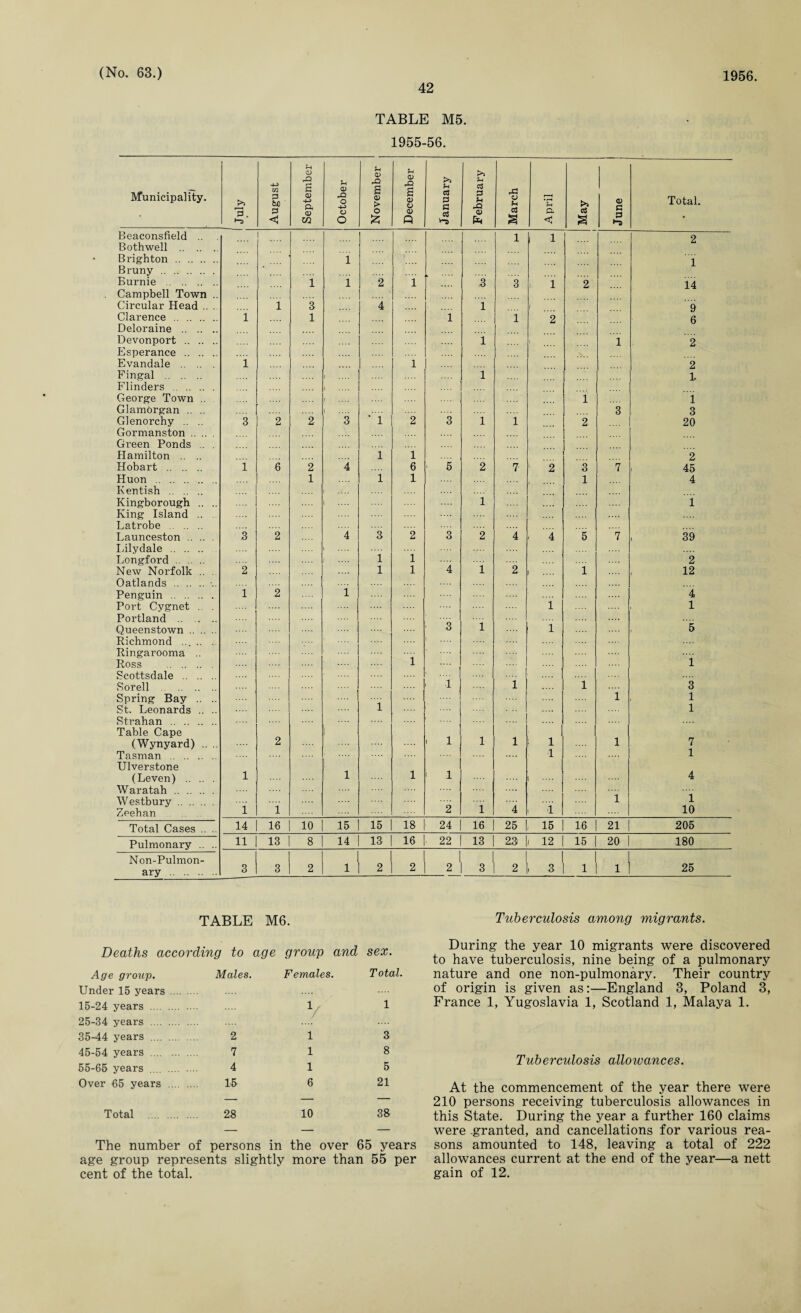 42 TABLE M5. 1955-56. Municipality. 1 July August September October November , December January February March April May June Total. Beaconsfield .. 1 1 2 Bothwell . Brighton . i 1 Brunv . Burnie . 1 1 2 i 3 3 1 2 14 Campbell Town .. Circular Head .. . i 3 4 1 i 9 Clarence . 1 1 1 1 2 6 Deloraine . Devonport . i i 2 Esperance . Evandale .. .. 1 l 2 Fingal . l 1. Flinders . 1 George Town .. 1 1 Glamorgan .. .. 1 3 3 Glenorchy .. .. 3 2 2 3 ' 1 2 3 l 1 2 20 Gormanston. Green Ponds .. Hamilton .. .. 1 1 2 Hobart . i 6 2 4 6 ■ 5 2 7 ; 2 3 7 . 45 Huon. 1 l 1 1 4 Kentish . Kingborough .. .. i i King Island .. . Latrobe . Launceston. 3 2 4 3 2 3 2 4 < 4 5 7 , 39 Lilydale . .... Longford . i i 2 New Norfolk .. 2 .... l l 4 1 2 1 12 Oatlands . Penguin . 1 2 1 4 Port Cygnet . . i 1 Portland . i Queenstown. 3 l 5 Richmond ... .. . Ringarooma .. Ross . i l Scottsdale . Rorell . i i .... i 3 Spring Bay .. .. i 1 St. Leonards .. .. i 1 Strahan . Table Cape (Wynyard) .. .. 2 i l 1 l i 1 7 Tasman . .... i 1 Ulverstone (Leven) . 1 1 l i l 4 Waratah. 1 Westbury. 1 Zeehan i i 2 i 4 i 10 Total Cases .. .. 14 16 10 15 15 18 24 16 25 15 16 21 205 Pulmonary .. .. 11 13 8 14 13 16 22 13 23 .12 15 20 180 Non-Pulmon- ary . 3 3 2 1 2 2 1 2 3 2 , 3 1 1 25 TABLE M6. Deaths according to age group and sex. Age group. Males. Females. Total. Under 15 years .... 15-24 years . 1 1 25-34 years . 35-44 years . 2 1 3 45-54 years . 7 1 8 55-65 years .... .... 4 1 5 Over 65 years .... 15 6 21 Total . 28 10 38 The number of persons in the over 65 years age group represents slightly more than 55 per cent of the total. Tuberculosis among migrants. During the year 10 migrants were discovered to have tuberculosis, nine being of a pulmonary nature and one non-pulmonary. Their country of origin is given as:—England 3, Poland 3, France 1, Yugoslavia 1, Scotland 1, Malaya 1. Tuberculosis allowances. At the commencement of the year there were 210 persons receiving tuberculosis allowances in this State. During the year a further 160 claims were .granted, and cancellations for various rea¬ sons amounted to 148, leaving a total of 222 allowances current at the end of the year—a nett gain of 12.