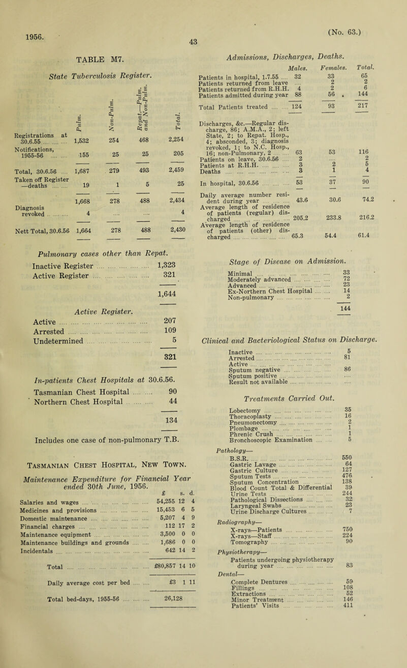 1956. 43 (No. 63.) TABLE M7. State Tuberculosis Register. ‘ft Registrations at 30.6.55 .... .... .... ►-o 3 1,532 <•5 s © £ 254 468 e so © 2,254 Notifications, 1955-56 . 155 25 25 205 Total, 30'.6.56 . .. 1,687 . 279 493 2,459 Taken off Register —deaths . 19 1 5 25 Diagnosis revoked . 1,668 4 278 488 2,434 4 Nett Total, 30.6.56 1,664 278 488 2,4.30 _. Pulmonary cases other than Repat. Inactive Register . 1,323 Active Register . 321 1,644 Active Register. Active . 207 Arrested . 109 Undetermined . 5 321 In-patients Chest Hospitals at 30.6.56. Tasmanian Chest Hospital . 90 Northern Chest Hospital . 44 134 Includes one case of non-pulmonary T.B. Tasmanian Chest Hospital, New Town. Maintenance Expenditure for Financial Year ended 30th June, 1956. £ s. d, Salaries and wages . 54,255 12 4 Medicines and provisions . 15,453' 6 5 Domestic maintenance . 5,207 4 9 Financial charges .... .... . 112 17 2 Maintenance equipment . 3,500 0 0 Maintenance buildings and grounds . 1,686 0 0 Incidentals .... . 642 14 2 Total . £80,857 14 10 Daily average cost per bed . £3 1 11 Total bed-days, 1955-56 . 26,128 Admissions, Discharges, Deaths. Males. Females. Total. Patients in hospital, 1.7.55. 32 33 65 Patients returned from leave 2 2 Patients returned from R.H.H. 4 2 6 Patients admitted during year 88 56 . 144 Total Patients treated . 124 93 217 Discharges, &c.—Regular dis¬ charge, 86; A.M.A., 2; left State, 2; to Repat. Hosp., 4; absconded, 3; diagnosis revoked, 1; to N.C. Hosp., 16; non-Pulmonary, 2 . 63 53 116 Patients on leave, 30.6.56 .... 2 2 Patients at R.H.H. .... .... 3 2 5 Deaths . . 3 1 4 In hospital, 30.6.56 . .... 53 37 90 Daily average number resi¬ dent during year . 43.6 30.6 74.2 Average length of residence of patients (regular) dis¬ charged . . 205.2 233.8 216.2 Average length of residence of patients (other) dis¬ charged . .... ... 65.3 54.4 61.4 Stage of Disease on Admission. Minimal . S3 Moderately advanced . .... 72 Advanced . .... ._. 23 Ex-Northern Chest Hospital . 14 Non-pulmonary . 2 144 Clinical and Bacteriological Status on Discharge. Inactive . . 5 Arrested. .... . 81 Active .... .... . •••• . Sputum negative . 86 Sputum positive . Treatments Carried Out. Lobectomy .... .... . . 35 Thoracoplasty . 16 Pneumonectomy .... . 2 Plombage . . Phrenic Crush . .... . 1 Bronchoscopic Examination . 5 Pathology— B.S.R. .... . 550 Gastric Lavage . 64 Gastric Culture . .... . 127 Sputum Tests. 476. .Sputum Concentration . 138 Blood Count Total & Differential 39 Urine Tests . 244 Pathological Dissections .... .... .... 32: Laryngeal Swabs .... . 23 Urine Discharge Cultures. 7 Radiography— X-rayst—Patients . 750' X-rays—Staff. 224 Tomography . .... .... .... 90 Physiotherapy— Patients undergoing physiotherapy during year . 83 Dental— Complete Dentures .... .... .... . 59 Fillings . 108 Extractions . 52 Minor Treatment .... .... . 146 Patients’ Visits . 411
