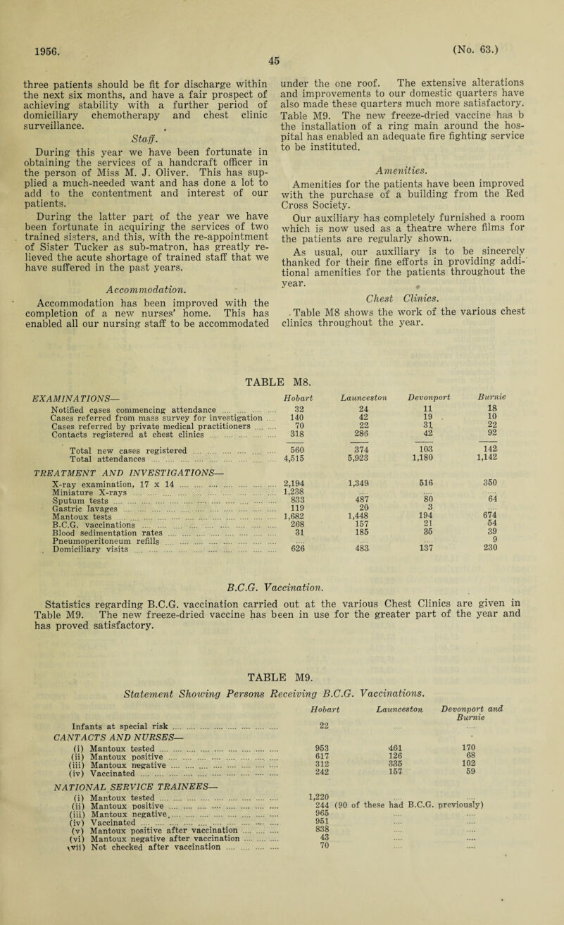 1956. 45 (No. 63.) three patients should be fit for discharge within the next six months, and have a fair prospect of achieving stability with a further period of domiciliary chemotherapy and chest clinic surveillance. Staff. During this year we have been fortunate in obtaining the services of a handcraft officer in the person of Miss M. J. Oliver. This has sup¬ plied a much-needed want and has done a lot to add to the contentment and interest of our patients. During the latter part of the year we have been fortunate in acquiring the services of two trained sisters, and this, with the re-appointment of Sister Tucker as sub-matron, has greatly re¬ lieved the acute shortage of trained staff that we have suffered in the past years. Accommodation. Accommodation has been improved with the completion of a new nurses’ home. This has enabled all our nursing staff to be accommodated under the one roof. The extensive alterations and improvements to our domestic quarters have also made these quarters much more satisfactory. Table M9. The new freeze-dried vaccine has b the installation of a ring main around the hos¬ pital has enabled an adequate fire fighting service to be instituted. Amenities. Amenities for the patients have been improved with the purchase of a building from the Red Cross Society. Our auxiliary has completely furnished a room which is now used as a theatre where films for the patients are regularly shown. As usual, our auxiliary is to be sincerely thanked for their fine efforts in providing addi¬ tional amenities for the patients throughout the year. Chest Clinics. . Table M8 shows the work of the various chest clinics throughout the year. TABLE M8. EXAMINATIONS— Notified c^ses commencing attendance . Cases referred from mass survey for investigation .... Cases referred by private medical practitioners .... ... Contacts registered at chest clinics . Total new cases registered . .... ... Total attendances . .... ... TREATMENT AND INVESTIGATIONS— X-ray examination, 17 x 14 . Miniature X-rays . .... . Sputum tests . .... . Gastric lavages . . Mantoux tests .... .... . B.C.G. vaccinations . .... . Blood sedimentation rates . Pneumoperitoneum refills .... . Domiciliary visits .... . Hobart Launceston Devonport Bumie 32 24 11 18 140 42 19 . 10 70 22 31 22 318 286 42 92 560 374 103 142 4,515 5,923 1,180 1,142 2,194 1,238 1,349. 516 350 833 487 80 64 119 20 3 1,68.2 1,448 194 674 '268 157 21 54 31 185 35 39 9 626 483 137 230 B.C.G. Vaccination. Statistics regarding B.C.G. vaccination carried out at the various Chest Clinics are given in Table M9. The new freeze-dried vaccine has been in use for the greater part of the year and has proved satisfactory. TABLE M9. Statement Showing Persons Receiving B.C.G. Vaccinations. Hobart Launceston Infants at special risk . CANT ACTS AND NURSES— (i) Mantoux tested ... (ii) Mantoux positive . (iii) Mantoux negative . . (iv) Vaccinated . . NATIONAL SERVICE TRAINEES— (i) Mantoux tested . (ii) Mantoux positive . (iii) Mantoux negative.. . (iv) Vaccinated . .... ;. (v) Mantoux positive after vaccination . (vi) Mantoux negative after vaccination .... . \vii) Not checked after vaccination . Devonport and Bumie 953 461 170 312 3 35 102 242 157 59 1,220 244 (90 of these had B.C.G. previously) 965 951 838 43 70 22