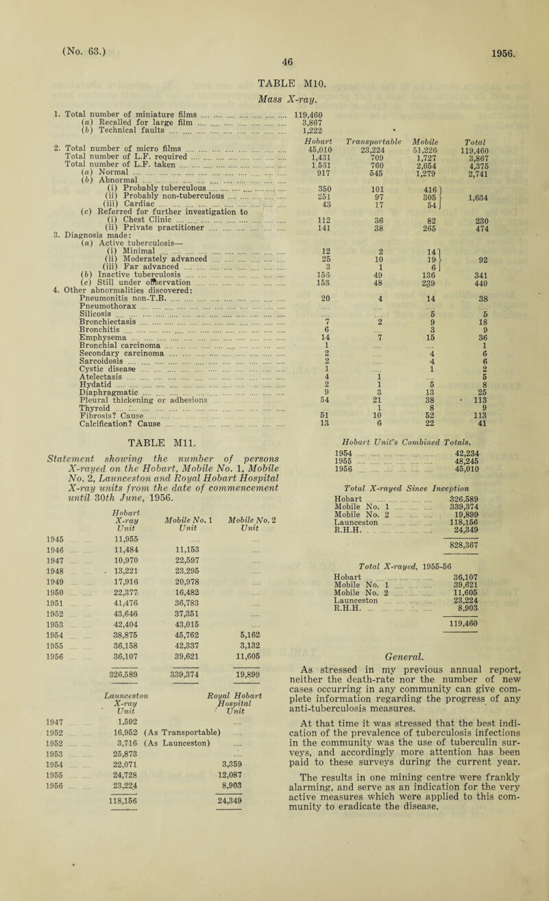46 TABLE M10. Mass X-ray. 1. Total number of miniature films . (a) Recalled for large film . . (b) Technical faults . 2. Total number of micro films . Total number of L.F. required . Total number of L.F. taken . (a) Normal . (b) Abnormal . (i) Probably tuberculous .. ... (ii) Probably non-tuberculous . (iii) Cardiac . (c) Referred for further investigation to (i) Chest Clinic . . (ii) Private practitioner . 3. Diagnosis made: (a) Active tuberculosis— (i) Minimal .... . (ii) Moderately advanced . (iii) Far advanced . (b) Inactive tuberculosis . .... (c) Still under observation . 4. Other abnormalities discovered: Pneumonitis non-T.B. Pneumothorax . .... . Silicosis . Bronchiectasis . .... Bronchitis .... . . Emphysema . . Bronchial carcinoma . . Secondary carcinoma . Sarcoidosis .... .... . .... . Cystic disease . . Atelectasis . .... . .... Hydatid . Diaphragmatic .... .... . .... . Pleural thickening or adhesions . Thyroid .'. .... . Fibrosis? Cause . Calcification? Cause . .... . 119,460 3,867 1,222 • Hobart Transportable Mobile Total 45,010 23,224 51,226 119,460 1,431 709 1,727 3,867 1.561 760 2,054 4,375 917 545 1,279 2,741 350 101 416' I 251 97 305 1,634 43 17 54 j 112 36 82 230 141 38 265 474 12 2 141 25, 10 19 ! 92 3 1 6' J 156i 49 136 341 153; 48 239 440 20 4 14 38 5 5 7, 2 9 18 6 3 9 14 7 15 36 1 1 2 4 6 2 4 6 1 1 2 4 i 5 2 1 5 8 9 3 13 25 54 21 38 • 113 1 8 9 51 10 52 113 13 6 22 41 TABLE Mil. Statement showing the number of persons X-rayed on the Hobart, Mobile No. 1, Mobile No. 2, Launceston and Royal Hobart Hospital X-ray units from the date of commencement until 30th June, 1956. Hobart X-ray Unit Mobile No. 1 Unit Mobile No. 2 Unit 1945 . 11,955 1946 . 11,484 11,153 1947 . 10,970 22,5(9,7 1948 . . 13,221 23,295 1949 . 17,916 20,978 1950 . 22,377 16,482 1951 . 41,476 36,783 1962 . 43,646 37,351 1953 . 42,404 43,015 1954 .... ... 38,875 45,762 5,162 1955 .... .... 36,158 42,337 3,132 1956 36,107 39,621 11,605 326,589 339,374 19,899 Launceston Royal Hobart X-ray Hospital Unit Unit 1947 . 1,592 1952 . 16,95.2 (As Transportable) 1952 . 3,716 (As Launceston) 1953 . 25,873 1954 . 22,071 3,359 1955 . 24,728 12,087 1956 . 23,224 8,903 118,156 24,349 Hobart Unit’s Combined Totals. 1954 . 42,234 1955 . 48,245 1956 45,010 Total X-rayed Since Inception Hobart. 326,589 339,374 19,899 118,156 24,349 Mobile No. 1 .. Mobile No. 2 .. Launceston . R.H.H. 828,367 Total X-rayed, 1955-56 Hobart. 36,107 Mobile No. 1 39,621 Mobile No. 2 . 11,605 Launceston 23,224 R.H.H. .. 8,903 119,460 General. As stressed in my previous annual report, neither the death-rate nor the number of new cases occurring in any community can give com¬ plete information regarding the progress of any anti-tuberculosis measures. At that time it was stressed that the best indi¬ cation of the prevalence of tuberculosis infections in the community was the use of tuberculin sur¬ veys, and accordingly more attention has been paid to these surveys during the current year. The results in one mining centre were frankly alarming, and serve as an indication for the very active measures which were applied to this com¬ munity to eradicate the disease.