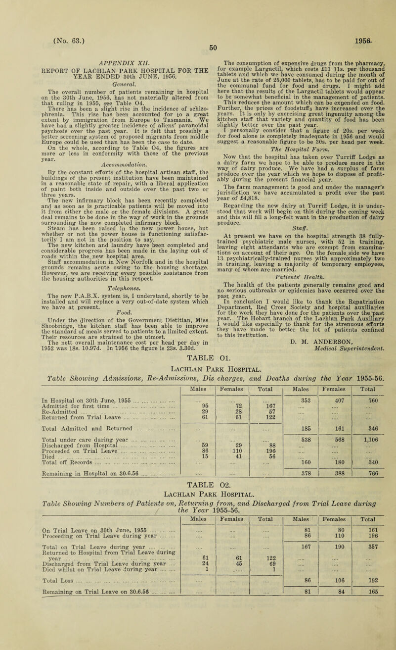 50 APPENDIX XII. REPORT OF LACHLAN PARK HOSPITAL FOR THE YEAR ENDED 30th JUNE, 1956. General. The overall number of patients remaining in hospital on the 30th June, 1956, has not materially altered from that ruling in 1955, see Table 04. There has been a slight rise in the incidence of schizo¬ phrenia. This rise has been accounted for to a great extent by immigration from Europe to Tasmania. We have had a slightly greater incidence of aliens’ paranoidal psychosis over the past year. It is felt that possibly a better screening system of proposed migrants from middle Europe could be used than has been the case to date. On the whole, according to Table 04, the figures are more or less in conformity with those of the previous year. A cc ommo dation. By the constant efforts of the hospital artisan staff, the buildings of the present institution have been maintained in a reasonable state of repair, with a liberal application of paint both inside and outside over the past two or three years. The new infirmary block has been recently completed and as soon as is .practicable patients will be moved into it from either the male or the female divisions. A great deal remains to be done in the way of work in the grounds surrounding the now completed infirmary block. Steam has been raised in the new power house, but whether or not the power house is functioning satisfac¬ torily I am not in the position to say. The new kitchen and laundry have been completed and considerable progress has been made in the laying out of roads within the„new hospital area. Staff accommodation in New Norfolk and in the hospital grounds remains acute owing to the housing shortage. However, we are receiving every possible assistance from the housing authorities in this respect. Telephones. The new P.A.B.X. system is, I understand, shortly to be installed and will replace a very out-of-date system which we have at present. Food. Under the direction of the Government Dietitian, Miss Shoobridge, the kitchen staff has been able to improve the standard of meals served to patients to a limited extent. Their resources are strained to the utmost. The nett overall maintenance cost per head per day in 1952 was 18s. 10.9,7d. In 1956 the figure is 23s. 3.30d. The consumption of expensive drugs from the pharmacy, for example Largactil, which costs £11 11s. per thousand tablets and which we have consumed during the month of June at the rate of 25,000 tablets, has to be paid for out of the communal fund for food and drugs. I might add here that the results of the Largactil tablets would appear to be somewhat beneficial in the management of patients. This reduces the amount which can be expended on food. Further, the prices of foodstuffs have increased over the years. It is only by exercising great ingenuity among the kitchen staff that variety and quantity of food has been slightly better over the past year. I .personally consider that a figure of 20s. per week for food alone is completely inadequate in 1956 and would suggest a reasonable figure to be 30s. per head per week. The Hospital Farm. Now that the hospital has taken over Turriff Lodge as a dairy farm we hope to be able to produce more in the way of dairy produce. We have had a surplus of farm produce over the year which we hope to dispose of profit¬ ably during the present financial year. The farm management is good and under the manager’s jurisdiction we have accumulated a profit over the past year of £4,818. Regarding the new dairy at Turriff Lodge, it is under¬ stood that work will begin on this during the coming week and this will fill a long-felt want in the production of dairy produce. Staff. At present we have on the hospital strength 38 fully- trained psychiatric male nurses, with 52 in training, leaving eight attendants who are exempt from examina¬ tions on account of their age. On the female, side we have 13 psychiatrically-trained nurses ^vith approximately two in training, leaving a majority of temporary employees, many of whom are married. Patients’ Health. The health of the patients generally remains good and no serious outbreaks or epidemics have occurred over the past year. In conclusion I would like to thank the Repatriation Department, Red Cross Society and hospital auxiliaries for the work they have done for the patients over the past year. The Hobart branch of the Lachlan Park Auxiliary I would like especially to thank for the strenuous efforts they have made to better the lot of patients confined to this institution. D. M. ANDERSON, Medical Superintendent. TABLE 01. Lachlan Park Hospital. Table Showing Admissions, Re-Admissions, Dis charges, and Deaths during the Year 1955-56. Males Females Total Males Females Total In Hospital on 30th June, 1955 .... .... . Admitted for first time . . 95 72 167 353 407 760 Re-Admitted . 29 28; 57 Returned from Trial Leave . 61 1 61 122 Total Admitted and Returned . 185 161 346 Total under care during year . Discharged from Hospital . 59 29 88 538 568 1,106 Proceeded on Trial Leave . 86 110 196 Died . Total off Records . 15 41 56 160 180 1 340 Remaining in Hospital on 30.6.56 .... . 378 ■ 388 766 TABLE 02. Lachlan Park Hospital. Table Showing Numbers of Patients on, Returning from, and Discharged from Trial Leave during the Year 1955-56. Males Females Total Males Females Total On Trial Leave on 30th June, 1955 . 81 80 161 Proceeding on Trial Leave during year . 86 110 196 Total on Trial Leave during year . .... Returned to Hospital from Trial Leave during 167 I 190 357 year . 61 61 122 Discharged from Trial Leave during year .... 24 45 69 Died whilst on Trial Leave during year . 1 v 1 Total Loss . 86 106 192 Remaining on Trial Leave on 30.6.56 . 81 84 165