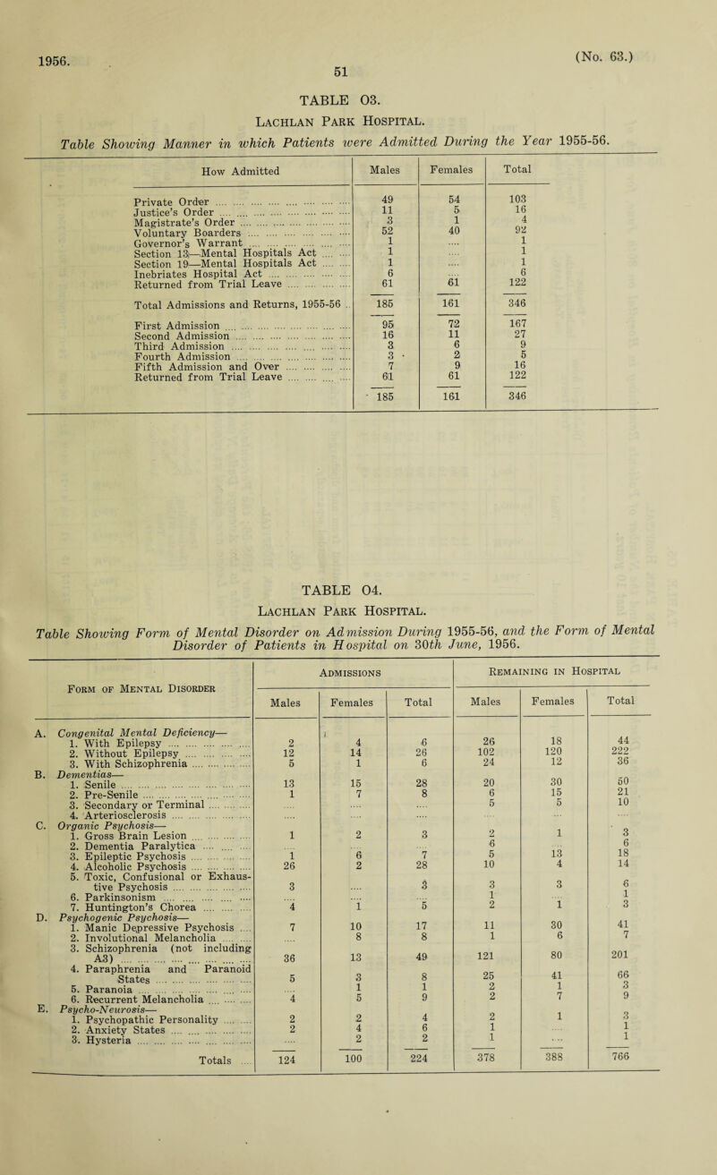 1956. 51 (No. 63.) TABLE 03. Lachlan Park Hospital. Table Showing Manner in which Patients were Admitted During the Year 1955-56. How Admitted Males Females Total Private Order . 49 54 103 Justice’s Order . . 11 5 16 Magistrate’s Order . 3 1 4 Voluntary Boarders . 52 40 92 Governor’s Warrant . .... .... 1 1 Section 13;—Mental Hospitals Act .... .... 1 1 Section 19—Mental Hospitals Act . 1 1 Inebriates Hospital Act . 6 6 Returned from Trial Leave . 61 61 122 Total Admissions and Returns, 1955-56 .. 185 161 346 First Admission . .... .... 95 72 167 Second Admission . 16 11 27 Third Admission . .... . 3 6 9 Fourth Admission . 3 • 2i 5 Fifth Admission and Over . 7 9 16 Returned from Trial Leave . .... .... 61 61 122 ■ 185 161 346 TABLE 04. Lachlan Park Hospital. Table Showing Form of Mental Disorder on Admission During 1955-56, and the Form of Mental Disorder of Patients in Hospital on 30th June, 1956. Form of Mental Disorder Admissions Remaining in Hospital Males Females Total Males Females Total A. Congenital Mental Deficiency— i 26 18 44 1. With Epilepsy . 2 4 .6 2. Without Epilepsy . 12 14 26 102 120 222 3 With Schizophrenia . 5 1 6 24 12 36 B. Dementias— 30 50 1. Senile . 13 15 28 20 2. Pre-Senile . . 1 7 8 6 15 21 3. Secondary or Terminal . 4. 1Arteriosrlerosis .... . 5 5 10 C. Organic Psychosis— 1 1. Gross Brain Lesion . 1 2 3 2 o 2. Dementia Paralytica .... .... .... 6 13 6 3. Epileptic Psychosis . i 6 7 5 18 4. Alcoholic Psychosis . 26 2 28 10 4 14 5. Toxic, Confusional or Exhaus- 6 tive Psychosis . 3 3 3 3 6. Parkinsonism ... .. . .... .... .... i 1 7. Huntington’s Chorea . 4 1 5 2 1 3 D. Psychogenic Psychosis— 10 17 11 30 41 1. Manic Depressive Psychosis .... 7 2. Involutional Melancholia . 8 8 1 6 7 3. Schizophrenia (not including A3) . 36 13 49 121 80 201 4. Paraphrenia and Paranoid States . 5 3 8 25 41 66 5. Paranoia . 1 1 2 1 3 6. Recurrent Melancholia 4 5 9 2 7 9 E. Psycho-Neurosis— 1 3 1. Psychopathic Personality . 2 2 4 2 2. Anxiety States .... .... . 2 4 6 1 1 3. Hysteria . . 2 2 1 1 Totals .... 124 100 224 378 388 766