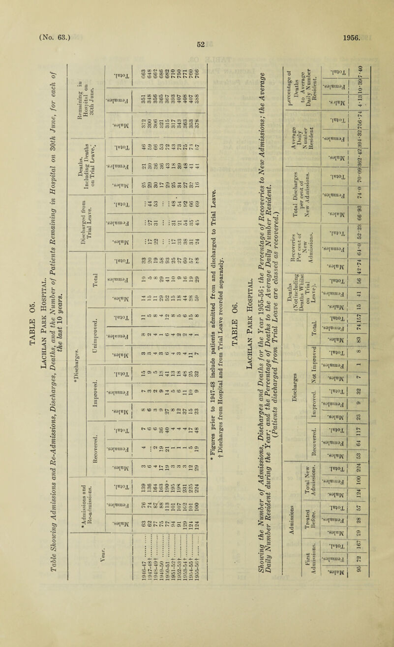 Lachlan Park Hospital. Table Showing Admissions and Re-Admissions, Discharges, Deaths, and the Number of Patients Remaining in Hospital on 30th June, for each of the last 10 years. 52 ° oi bo s ,£ x s3 c.-g £ o o s. t; n cc ■5 g; g « is ■ g n .5 O G c o TBI°X COCOC^(MOOHO0 CO^COOOQO^iOh*DCO C0COCOCONt>Nl>.N •sapiuaj ^soocDuoocor^ooi>.oo iC *f O 'O O 05 O O O CO COCOCOCOCOCOTH^r^CO ■sap»K CIOChiONWCOCOX MOOCl-irsrt<0iON CC CC CC 'PC1 CO CO CO CO CO CO T«I°X COO50CO(MCOCOOC?ts iQ (O iO in S1 P» h N *C •sdpuuaj HCPDCDCOOOG5QO—H — Ct CO o: '3: 4 H CO rfi «T ^ •8*1* VI (M(MW-«flW«nH o . rfc 13 ^ > -O s3 a; 13 5 ^ ^ co ; : go ^ cd oi iO * • rr iO J. C X) C>» • * *-H I—I tH lO Iff CM CO • - CO CM IQ CO ^ •S9[RXVt oi : : (n cc oo rH ^ rH CM • • < CO CO CO CM o H CC a> be t- 53 rC o a; s * •I^ox COOG3GOCOiCOi>Ot^OO CC C} M iO 05 C) C) CO »C JU S9[P.ai9j 000005^005^)0)05 — OJ ^ rH — H <M *S8p3J\[ ^ o ^ 105 ci o oo Tt cc a r-r-HClOHH^COO Unimproved. 'lcI°L HiCQ0S<C100iODiCX ‘sapuuaj COCl^HDrfOCl^H •S9[BJ\T CCCC. ^CO0-fCOSHHN rH Improved. •pj°x >C C5 U3 O') H CC GO GO iC d r— H H rH ^ Cl CO •S0[nut9j NC0(M05^OCDhO05 rH H rH •“U»W oococooic^a><Nr-ioco w —i co — oi 13 u a; J> o o 13 cc •|*V\L NOCO0O^Tfi^NOO co ^ »-H -^r •S9[«uiaj ^ w 25 5j ^ •s^w CO CD O 05 CO CO CO <N 05 *—< cm 'p GO s § Ttpol DDHCOOiCQfHiOH CO CO 0 0 05 05 05 CO Cl Cl HnnHiHrlrlOlOlOl C0 •*-. c a; J.2 7. ZL <Z5 _ *S 5 •S9[T?U13J ffl^lVoOTOHSIM-iO i'.lOQOQOr-.OftOOO — — r—I (~H I-H C i C 0 <JK COdMCN^fHOiHH * co co i> i> o; as c-i ci cs H H H 33 13 N GO 05 o H Cl CC lO o TfrfTfiOiOOiCiCiCiC 1*11111111 ccNaoao^otccrt-io ■*^'^Tt<'-t,tCCi0»0u0O)0 0505050)050505050505 <v > a CD H-J r-H 03 • rH rH H nd 13 6J3 03 rtf ° k! W >a •rH r—( 4-> ■s S S «s ft _, <U S M ° T) h 55 T3 o 13 o 4-) CD • rH M S 13 -3 £ « g w H -£ ~ s a! a> .2 ’■§ H a <u o ►C3 p *© fl c3 “ <3 U- 'ft i/l 03 O rH a to o w PQ H ft H H-1 ft w o M « ft c PL fc c ft w o J © 533 © © © © ►si fo CO £ o •tS> CO co *© <35 o so CO SO s ss <35 ^ © © © © 0$ © © o'1-© © § ©3 © ©:> so *^s 55 •<?a © © s- © © © © © © as © ►si S>3 © CD up^! lO Cits §>© © © >s © SS) ►© S-3 © § ^ O' © © 5- © © ?> © © r-<5 © 'S Eh CO ►© _ so so © © © ^ ©3 © ^ © © ©5 © ►© © © © s- ?i ~s © S 'h* o © ►e © rsi © S~3 © S © ►Si © co •<>> G) © © co*1^ co *+o CO so s •cO so :^s ^© ©3 I © © SO §2 © © ^3 s: © ^ © © ►Si'S SO © ©3^ ©< •<o © ©3 C° r-o O ►© © OqQ percentage ot Deaths to Average Daily Number Resident. ■[^OJL , o •sa^majj 10*39 •s 4-13 Average Daily N ii m her Resident ■r»x 756'74 •sojnmoj % 03 CO 1 TS ■saim i ox 1 CC • CO Total Discharges per cent of New Admissions. •pr)°X 03 O O o •S0I13UI3X c 'rH •S9pfJ\t 66*99 Recoveries Per cent of New Admissions. co Ol o •S9[BUt9X o -H o ■s^Jf ni o> tH Deaths (Notineluding Deaths Whilst on Trial Leave). 56 •sajuumj rH •sajuj^ iO Discharges Total. •p»°i; 2 •soinmej j SI 'S8FM j $ Not Improved *r»?ox GO •sa^uaiox rH 'sapit t> Improved. T^°X (M CO •sajumax 03 •eainIt CO <M •~6 13 •[T!}OX 13 J> o 13 13 'so I Umax PD •S0[«p\i CO lO Gfc C .2 *55 05 a Total New Admissions. •PIOX 224 •s'OJ'BttlOJ 001 'B9P*W 124 1 13 2 -4-> H 03 .O 'Wox lO •sajntuox cc (M < H ^ •sojnj^ 03 CM First Admissions. •p’i°x 167 1 •sopuioj; *s»I«W O 03
