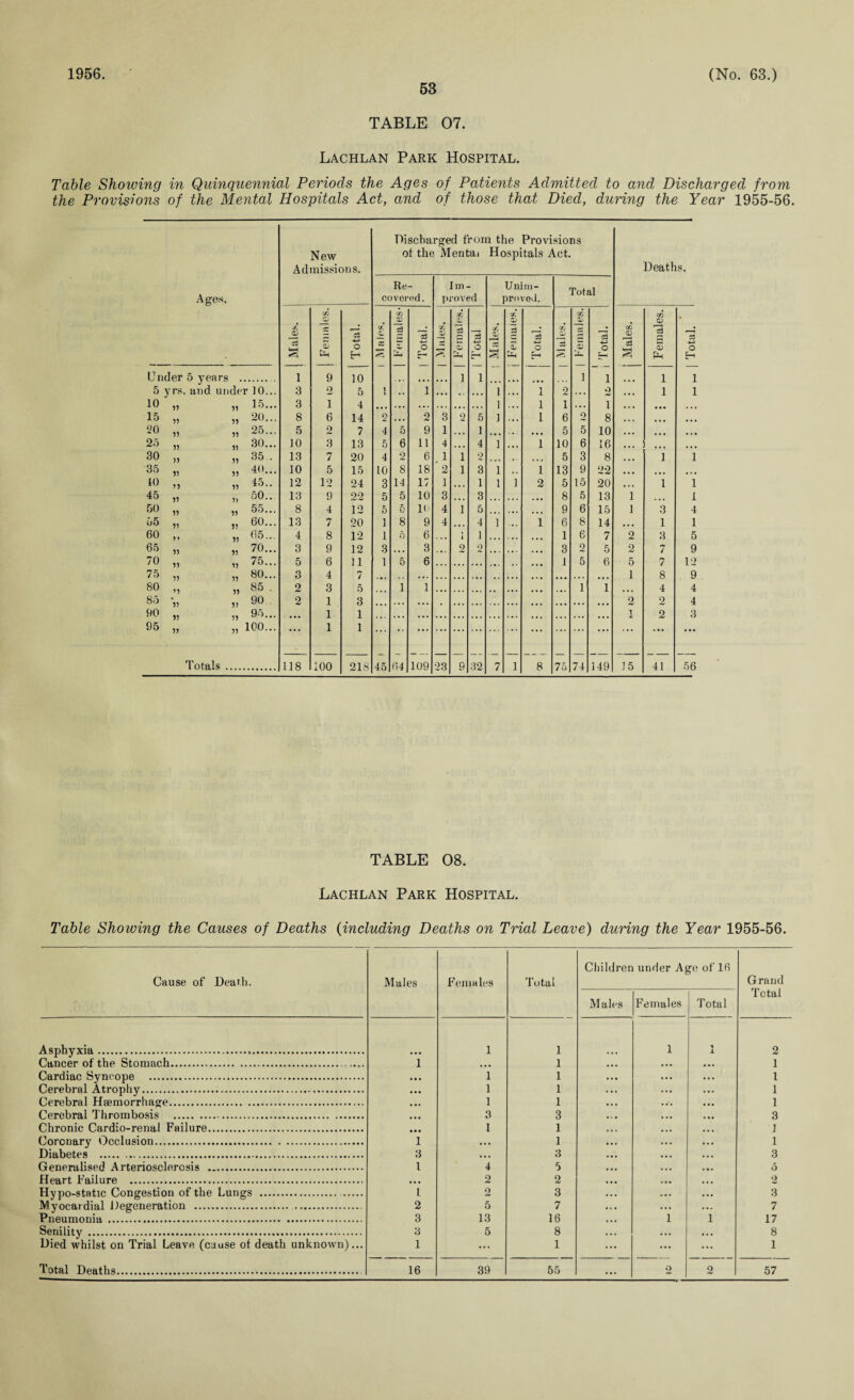 1956. 53 (No. 63.) TABLE 07. Lachlan Park Hospital. Table Shoiving in Quinquennial Periods the Ages of Patients Admitted to and Discharged from the Provisions of the Mental Hospitals Act, and of those that Died, during the Year 1955-56. Ages. New Admissions. Discharged from the Provisions of the Mentai Hospitals Act. Deaths. Re¬ covered. Im¬ proved Unim¬ proved. Total CO X J. X CO d 15 K CL d d CO 33 15 X CL 5 d CO D ce 3 CO <L 15 d d £ o d I O d z o cc z -*-> o d 5 o d d GJ o H r-u &- 5-i p 5-i H E— P fti H Under 5 years i 9 10 1 i i i 1 1 5 y rs. and ui der 10... 3 2 5 1 I . . l , • • , . • . • 1 1 2 . •. o 1 1 10 15... 3 1 4 1 1 1 i 15 55 55 20... 8 6 14 2 . • . 2 3 2 5 1 1 6 o 8 20 5? 55 25... 5 o 7 4 5 9 1 . . . 1 • • • • • • 5 5 10 • • • • • • 25 55 55 30... 10 3 13 5 6 11 4 , . . 4 1 1 10 6 16 • • • 30 >5 55 35.. 13 7 20 4 2 6 1 1 2 • . « 5 3 8 1 1 35 55 55 40... 10 5 15 10 8 18 2 1 3 1 1 13 9 22 ,. , • • • 10 55 55 45.. 12 12 24 3 14 17 1 • . . 1 1 1 2 5 15 20 1 1 45 55 55 50.. 13 9 22 5 5 10 3 . • . 3 8 5 13 1 • • • 1 50 55 55 55... 8 4 12 5 0 10 4 1 5 9 6 15 1 3 4 55 55 55 60... 13 7 20 1 8 9 4 • • . 4 1 1 6 8 14 • • • 1 1 60 M 55 65... 4 8 12 1 5 6 . - . 1 1 1 6 7 2 3 5 65 55 55 70... 3 9 12 3 ... 3 9 2 3 2 5 2 7 9 70 55 55 75... 5 6 11 1 5 6 1 5 6 5 7 12 75 55 55 80... 3 4 7 • • • . * i . .. . . . . . . • • • 1 8 9 80 ’5 55 85 . 2 3 5 • • • 1 1 . • . 1 1 • • • 4 4 85 55 55 90 2 1 3 • • < . . . • . . • • . • • • 2 2 4 90 55 55 95... • • • 1 1 . • . . • . • • . • • . . . . • • • 1 2 3 95 55 55 100... ••• 1 1 ... ... ... ... ... ... ... ... Totals . 118 100 218 45 64 109 23 9 32 7 1 8 75 74 149 15 41 56 TABLE 08. Lachlan Park Hospital. Table Showing the Causes of Deaths (including Deaths on Trial Leave) during the Year 1955-56. Cause of Death. Males Females Total Children under Age of 16 Grand Total Males Females Total Asphyxia. 1 1 1 1 JL 2 Cancer of the Stomach. ..... 1 « • • 1 • •• 1 Cardiac Syncope . • •• 1 1 ... l Cerebral Atrophy. • •• 1 1 ... 1 Cerebral Haemorrhage. • •• 1 1 • • • 1 Cerebral Thrombosis . • • • 3 3 ... 3 Chronic Cardio-renai Failure. • • • I 1 ... 1 Coronary Occlusion. 1 • • • 1 ... 1 Diabetes . 3 • • • 3 ... 3 Generalised Arteriosclerosis . l 4 5 ... 5 Heart Failure . • » • 2 2 2 Hypo-static Congestion of the Lungs . . l 2 3 • • * 3 Myocardial Degeneration . . 2 5 7 ... 7 Pneumonia . 3 13 16 1 1 17 Senility . 3 5 8 ... 8 Died whilst on Trial Leave (cause of death unknown)... 1 ... 1 ... 1 ...