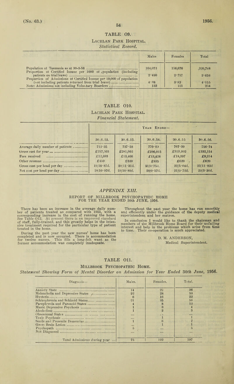 54 TABLE 09. Lachlan Park Hospital. Statistical Record. Males Females Total Population ot Tasmania as at 30-3-56 . 164,072 156,676 .320,748 Proportion ot Certified Insane per 1000 of .population (including patients on trial leave) . 2-480 2-757 2-616 Proportion of Admissions of Certified Insane per 10,000 of population (not including patients returned from trial leave). 4-38 3-83 4-115 Note: Admissions not including Voluntary Boarders . 133 121 254 TABLE 010. Lachlan Park Hospital. Financial Statement. Year Ended — * 30.6.52. 30.6.53. 30.6.54. 30.6.55 30.6.56. Average daily number ot patients . 712-35 737-58 770-09 767-39 756-74 Dross cost for year.. £257,503 £281,902 £296,015 £313,992 £332,154 Fees received . £12,393 £13,406 £13,428 £18,397 £9,214 Other revenue . £439 £520 £835 £620 . £620 Gross cost per head per day . . . 19/10-87d. 20/11-31d. 21/0-75(1. 22/5-04d. 23/11-82d Net cost per head per day. 18/10-97d. 19/10-89d. 20/0-57d. 21/0*7 *2d. 23/3-30d. APPENDIX XIII. REPORT OF MILLBROOK PSYCHOPATHIC HOME FOR THE YEAR ENDED 30th JUNE, 1956. There has been an increase in the average daily num¬ ber of patients treated as compared with 1955, with a corresponding increase in the cost of running the home. See Table 012. At present there is an improved standard of staff, fully-trained, and this greatly helps in the inten¬ sive treatment required for the particular type of patient treated in the home. During the past year the new nurses’ home has been completed and is now occupied. There is accommodation for twelve nurses. This fills a long-felt want as the former accommodation was completely inadequate. Throughout the past year the home has run smoothly and efficiently under the guidance of the deputy medical superintendent and her matron. In conclusion I would like to thank the chairman and members of the Millbrook Home Board for their unfailing interest and help in the problems which arise from time to time. Their co-operation is much appreciated. D. M. ANDERSON, Medical Superintendent. TABLE Oil. Millbrook Psychopathic Home. Statement Shoiuing Form of Mental Disorder on Admission for Year Ended 30th June, 1956. Diagnosis— Males. Females. Total. Anxiety State . 14 22 36 Melancholia and Depressive States . 22 28 50 Hvsteria. 6 16 22 Schizophrenia and Schizoid States. 21 35 56 Paraphrenia and Paranoid States . 4 8 12 Manic Depressive Psychosis . 1 3 4 Alcoholism. 1 2 3 Obsessional Slates . • • • . -. ... Toxic Psychosis . ... 1 1 Senile and Presenile Dementias. 1 6 7 Gross Brain Lesion . . • • • 1 1 Psychopath .. 5 ... 5 Not Diagnosed ... ... ... Total Admissions during year ... 75 122 197