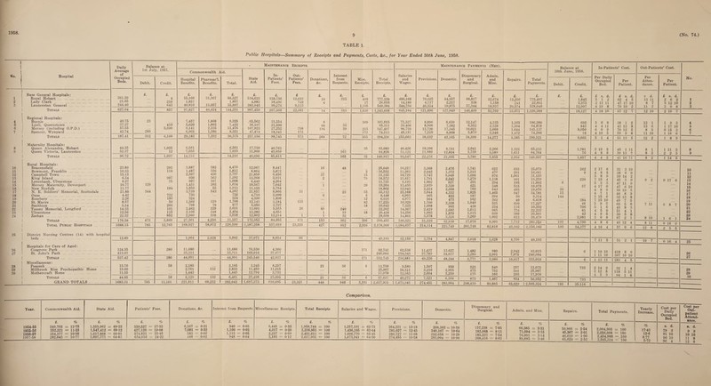 1958 9 (No. 74.) TABLE 1. Public Hospitals—Summary of Receipts and Payments, Costs, &c., for Year Ended SOth June, 1958. No. Hospital Daily Average of Occupied Beds. Balance at 1st July, 1957. Commonwealth Aid. State Aid. Maintenanc In- Patients’ Fees. ;e Receipts. Out- Patients’ Fees. Debit. Credit. Hospital Benefits. Pharmac’l. Benefits. Total. Base General Hospitals: £. £. £. £. £. £. £. £ 1 Royal Hobart .... . 361.39 4 55,160 31,367 86,527 518,633 158,736 12,619 2 Lady Clark . 21.85 210 1,857 1,857 4,883 18,496 749 O o Launceston General . 244.40 643 40,810 15,057 55,867 383,943 90,276 9,113 Totals . 627.64 857 97,827 46,424 144,251 907,459 267,508 22,481 Regional Hospitals: 4 Burnie . 49.75 23 7,457 1,868 9,325 . 65,562 31,554 6 Lyell, Queenstown 37.37 410 5,620 1,803 7,423 36,197 21,598 6 Mersey (including- O.P.D.) . 57.55 5,690 9,141 2,335 11,476 107,923 27,252 398 7 Spencer, Wynyard 42.74 289 6,965 1,386 8,351 47,474 18,341 175 Totals . 187.41 312 6,100 29,183 7,392 36,575 257.156 98,745 573 Maternity Hospitals: 8 Queen Alexandra, Hobart 44.35 1,925 6,561 6,561 17,730 40,763 9 | Queen Victoria, Launceston 52.37 12 7,655 7.655 31,960 45,050 Totals . 96.72 1,937 14,216 14,216 49,690 85,813 Rural Hospitals: 10 Beaconsfield 23.89 293 3.887 583 4,470 12,067 8,447 11 Bowmont, Franklin 10.33 118 1,487 326 1,813 8,864 5,872 12 Campbell Town 15.13 2,307 490 2,797 21,850 6,456 13 King Island 6.34 907 930 362 1,292 13,268 3,931 14 Levenbank, Ulverstone 6.27 75 907 101 1,008 6,449 4,264 15 Mersey Maternity, Devonport 10.77 129 1,431 203 1,634 10,567 7,042 16 New Norfolk 11.77 184 1,85S 55 1,913 11,155 5,794 17 N. E. Soldiers’ Memorial, Scottsdale 21.88 344 3,739 543 4,282 21,857 8,866 31 18 Ouse . 4.42 722 736 736 4,710 2,990 19 Rosebery . 2.26 186 324 324 4.390 1,890 20 St. Marys 8.57 50 1,369 339 1,708 12,141 3,181 113 21 Smith ton 5.54 266 798 79 877 5,950 3,797 22 Toosev Memorial, Longford 14.33 101 2,462 229 2,691 13,601 5,555 26 23 Ulverstone 12.56 115 2,106 348 2,454 13,282 4,654 24 Zeehan 22.32 852 2,960 598 3,558 12,802 12,214 1 Totals 176.38 473 3,869 27,301 4,256 31,557 172,953 84,953 171 Total Public Hospitals . 1088.15 785 12,763 168,527 58,072 226,599 1,387,258 537.019 23,225 25 District Nursing Centres (14) with hospital beds. 12.89 1,964 2,028 3,992 37,071 8,034 96 Hospitals for Care of Aged: 26 Cosgrove Park 124.35 280 11,680 11,680 76,530 4,360 27 St. John’s Park . 413.07 33,311 33,311 169,016 37,677 Totals . 537.42 280 44,991 44,991 245,546 42,037 Miscellaneous: 28 Peacock . . 13.70 58 2,185 2,185 3,245 8,257 29 Millbrook Rise Psychopathic Home 19.60 2,701 132 2,833 11,459 11,615 30 Mothercraft Home 11.55 1,443 1,443 12,794 3,733 Totals . 44.85 58 6,329 132 6,461 27,498 23,605 GRAND TOTALS 1683.31 785 13,101 221,811 60,232 282,043 1,697,373 610,695 23,321 Maintenance Payments (Net). Balance at 30th June, 1958. In-Patients’ Cost. Donations, &c. Interest from Bequests. Misc. Receipts. Total Receipts. Salaries and Wages. Provisions. Domestic. Dispensary and Surgical. Admin. and Misc. Repairs. Total Payments. Per Daily Occupied Bed. Per Patient. Debit. Credit. £. £. £. £. £. £. £. £. £. £. £. £. £. £ s. d. £ s. d. 10 315 498 777,338 486,168 70,625 84,957 88,817 32,674 12,256 775,497 1,845 5 1 2 62 4 5 4 27 26,016 14,180 4,717 2,217 338 1,158 241 22,851 3,375 2 11 11 47 17 10 1,105 540,304 344,756 46,554 39,875 57,344 18,937 20,574 528,040 12,907 4 19 8 79 10 2 14 315 1,630 1,343,658 845,104 121,896 127,049 146,499 52,769 33,071 1,326,388 18,127 4 18 10 67 12 7 6 568 107,015 71,327 8,896 8,630 12,147 4,135 1,165 106,300 692 5 0 8 38 1 2 60 33 65,311 39.406 8,506 7,382 6,352 2,128 1,104 64,878 843 4 4 11 43 13 8 194 39 215 147,497 96,739 13,720 17,345 10,021 5,668 1,644 145,137 8,050 6 0 9 70 12 5 172 74,513 48,191 7,510 8,808 5,879 2,346 1,472 74,206 18 4 10 5 59 9 8 260 72 955 394,336 255,663 38,632 42,165 34,399 14,277 5,385 390,521 9,603 5 14 51 13 5 35 65,089 40,426 10,396 8,781 2,041 2,266 1,323 65,233 1,781 3 19 3 45 1 11 163 84,828 53,121 11.880 12,824 1,739 3,589 1,611 84,764 76 4 8 6 39 13 7 163 35 149,917 93,547 22,276 21,605 3,780 5,855 2,934 149,997 1,857 4 4 3 41 16 11 16 48 25,048 16,217 3,368 2,476 1,741 622 655 25,079 262 2 17 6 31 3 10 3 16,552 11,263 2,042 1,372 1,313 470 201 16,661 9 4 8 5 38 6 0 37 15 31,155 18,729 3,743 5,048 1,698 876 1,061 31,155 5 8 9 50 14 2 2 79 18,572 11,817 1,791 2,243 1,279 1,138 991 19,259 220 7 15 4 45 3 0 11,721 9,193 1.002 827 291 294 195 11,802 6 5 3 3 47 11 9 i 20 19,264 13,435 2,039 2,320 421 348 515 19,078 57 4 17 0 47 6 10 18,862 12,943 2,224 2,098 769 549 493 19,076 30 ft Q 3fi 19 f> 23 53 35,112 23,168 3,044 4,332 1,825 1,465 947 34,781 13 4 7 1 46 8 9 6 6 8,448 6,905 965 833 187 394 30 9,314 144 5 15 6 32 13 8 12 6,616 4,977 504 473 162 262 40 6,418 384 7 15 10 49 7 5 82 17,225 10,929 1,700 2,328 1,049 531 690 17.227 48 5 9 3 66 5 0 18 10,642 7,323 1,098 993 438 234 116 10,202 706 5 10 42 8 2 89 240 22,202 14,367 2,419 2,682 1,013 965 776 22,222 81 4 5 0 SI 4 1 i 19 18 20,428 14,256 1,993 1,579 1,615 669 389 20,501 42 4 9 5 20 R 8 1 32 28,608 14,801 3,378 3,326 3,269 1,092 613 26,479 2,981 3 0 8 67 2 1 153 362 306 290,455 190,323 31,310 32,930 17,070 9,909 7,712 289,254 193 4,790 4 8 6 43 12 4 427 912 2,926 2,178,366 1,384,637 214,114 223,749 201,748 82,810 49,102 2,156,160 193 34,377 4 16 4 57 0 6 49,193 32,150 3,794 4,847 2,018 1,628 4,756 49,193 7 11 5 51 2 1 171 92,741 62,538 11,437 13,627 1,482 989 2,942 93,015 6 1 19 10 418 8 0 240,004 154,343 37,789 34,617 2,289 2,991 7,975 240,004 1 11 10 367 10 10 171 332,745 216,881 49,226 48,244 3,771 3,980 10,917 333,019 6 1 13 11 383 4 5 21 36 6 13,750 9,589 1,507 950 223 549 257 13,075 733 2 14 0 22 1 4 25,907 18,121 3,210 2,955 475 752 394 25,907 3 12 5 118 5 11 17,970 12,563 2,604 2,259 175 166 203 17,970 4 5 3 94 1 8 21 36 6 57,627 40,273 7,321 6,164 873 1,467 854 56,952 733 448 948 3,103 2,617,931 1,673,941 274,455 283,004 208,410 89,885 65,629 2,595,324 193 35,116 Comparison. Year. Commonwealth Aid. State Aid. Patients’ Fees. Donations, &c. Interest from Bequests. Miscellaneous Receipts. Total Receipts Salaries and Wages. Provisions. Domestic. £. % £. % £. % £. % £. % £• % £. % £. % £. % £• % 1954- 55 1955- 56 1956- 57 1957- 58 249,703 = 12-75 252,221 = 11-23 254,377 = 10-38 282,043 = 10-77 1,355,962 = 69-23 1,547,412 = 69-12 1,617,868 = 66-01 1,697,373 = 04-83 339,527 = 17-33 427,120 = 19-08 574,831 = 23-45 634,016 = 24-22 6,167 = 0-31 7,081 = 0-32 583 = 0-02 448 = 0-02 940 = 0-05 1,100 = 0-05 1,115 = 0-05 948 = 0-04 6,445 = 0-33 4,017 = 0-20 2,237 = 0-09 3,103 = 0-12 1,958,744 = 100 2,238,951 = 100 2,451,011 = 100 2,617,931 = 100 1,257,191 = 62-73 1,436,185 = 63-64 1,606,770 = 65-45 1,673,941 = 64-50 264,221 = 13-18 281,027 = 12-45 286,727 = 11-68 274,455 = 10-58 208,302 = 10-39 240,167 = 10-64 252,658 = 10-29 283,004 = 10-90 Dispensary and Surgical. £. 157,238 183,068 185,223 208,410 % 7- 85 8- 11 7- 54 8- 03 Admin, and Misc. £. 66,385 71,094 76,991 89,885 % 3-31 3-15 3-14 3-46 Repairs. £. 50,966 45,367 46,619 65,629 % 2-54 2-01 1- 90 2- 53 Total Payments. £. 2,004,303 2,256,908 2,454,988 2,595,324 % 100 100 100 100 Out-Patients’ Cost. Per Atten¬ dance. Per Patient. s d. 13 11 8 7 11 3 £ s. d. 2 6 2 5 12 10 3 0 8 12 10 2 10 7 13 1 13 6 8 5 11 10 19 3 1 17 10 0 15 3 1 16 6 12 2 18 9 8 1 8 3 1 11 3 2 2 5 8 2 1 14 5 9 2 0 17’ 6 7 ii 0 8 7 8 10 1 0 1 8 11 0 18 0 12 8 2 5 5 10 7 0 16 4 - Yearly Increase. Cost per Daily Occupied Bed. % 17-43 12-6 8.77 5-72 s. d. 79 3 91 10 96 10 96 4 No. 1 2 3 4 5 6 7 8 9 10 11 12 13 14 15 16 17 18 19 20 21 22 23 24 25 26 27 28 29 30 Cost per Out¬ patient Attend¬ ance. s. d. 9 9 10 10 11 8 12 8