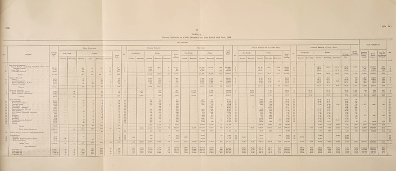 2 3 4 5 6 7 8 9 10 11 12 13 14 16 16 17 18 19 20 21 22 23 24 25 26 27 28 (No. 74.) 11 TABLE 2. General Statistics of Public Hospitals for Year Ended 30th June, 1958. IN-PATIENTS OUT-PATIENTS No. Average Daily No. Beds Available No. Number Treated Bed Days Total Bed Days No. Daily Average of Occupied Beds No. Average Length of Stay—Days Births (Total Deliveries) Non-Public Public Total Beds Non-Public Public Total In- Patients Non-Public Public Non-Public Public Total Daily Average Non-Public Public Average (Weighted) Stay Number Persons Regis¬ tered Total Atten¬ dances Av. No. of Visits per Person Treated General Maternity General Cots Maternity Infectious General Maternity General Maternity Infectious General Maternity General Maternity Infectious General Maternity General Maternity Infectious General Maternity General Maternity Infectious 361.30 21.85 244.40 331 40 266 64 49 64 11 18 470 40 333 1 o 3 9,008 432 5,578 1,677 37 11 10,722 432 5,589 114,423 7.976 88,989 16,926 560 217 131,909 7,976 89,206 1 2 3 313.49 21.85 243.81 46.37 1.53 .59 361.39 21.85 244.40 1 3 18.46 15.95 19.73 18.46 15.96 394 18,087 5,193 97,416 13.18 5.39 2 3 627.64 637 113 64 29 843 4 5 6 7 15,018 1,677 48 16,743 211,388 16,926 777 229,091 579.15 46.37 2.12 627.64 14.08 10.09 16.19 13.68 1,196 65,455 258,108 3.94 49.75 37.37 57.55 42.74 36 46 71 56 6 13 10 21 14 22 12 2 63 60 108 78 1,685 1,121 1,541 967 717 204 251 219 3 2,402 1,325 1,795 1,186 11,985 11,333 18,542 13,662 6,175 2,308 2,438 1,939 24 18,160 13,641 21,004 15,601 4 5 6 7 32.83 31.05 50.80 37.43 16.92 6.32 6.68 5.31 0.7 49.75 37.37 57.55 42.74 4 5 6 7 7.11 10.11 12.03 14.13 8.61 11.31 9.71 8.86 8.00 7.56 10.30 11.70 13.15 629 170 206 206 5,492 3,700 3,450 1,394 12,272 10,365 6,222 4,311 2.23 2.80 1.80 3.09 4 5 6 7 187.41 209 29 69 2 309 5,314 1,391 3 6,708 55,522 12,860 24 68,406 152.11 35.23 .07 187.41 10.45 9.25 8.00 10.20 1,211 14,036 33,170 2.36 44.35 52.37 36 48 14 16 50 64 8 9 1,154 1,861 268 270 1,422 2,131 12,929 15,891 3,260 3,222 -—- 16,189 19,113 8 9 35.42 43.54 8.93 8.83 44.35 52.37 8 9 11.20 8.54 12.16 11.93 11.38 8.97 1,256 1,803 245 97 949 498 3.87 5.13 8 9 96.72 84 30 114 3,015 538 3,553 28,820 6,482 35,302 78.96 17.76 96.72 9.56 12.05 9.94 3,059 342 1,447 4.23 23.89 10.33 15.13 6.34 6.27 10.77 11.77 21.88 4.42 2.26 8.57 5.54 14.33 12.56 22.32 23 8 17 6 8 20 2 3 15 14 20 30 9 4 9 4 6 1 1 3 3 2 5 6 8 8 4 11 17 12 9 10 4 3 10 8 6 2 38 16 29 14 11 17 24 35 13 8 21 10 25 22 41 10 11 12 13 14 15 16 17 18 19 20 21 22 23 24 774 260 467 313 276 591 133 90 203 25 292 676 320 30 175 125 84 248 406 240 158 152 40 55 210 142 48 1 1 804 435 592 398 248 406 516 749 285 130 258 235 434 677 368 8,408 2,253 4,456 1,591 2,401 6,624 574 504 2,600 300 4,097 4,553 7,439 313 1,516 1,067 722 2,287 3.932 1,896 1,363 1,039 320 529 1,721 1,132 709 1 31 8,721 3,769 5,523 2,314 2,287 3,932 4,297 7,987 1,613 824 3,129 2,021 5,229 4,584 8,148 10 11 12 13 14 15 16 17 18 19 20 21 22 23 24 23.03 6.18 12.21 4.36 6.58 18.15 1.57 1.38 7.12 .82 11.23 12.47 20.38 .86 4.15 2.92 1.98 6.27 10.77 5.19 3.73 2.85 .88 1.45 4.72 3.10 1.94 .09 23.89 10.33 15.13 6.34 6.27 10.77 11.77 21.88 4.42 2.26 8.57 5.54 14.33 12.56 22.32 10 11 12 13 14 15 16 17 18 19 20 21 22 23 24 10.86 8.66 9.54 5.08 8.70 11.21 4.32 5.60 12.81 12.00 14.03 6.74 23.25 10.43 8.66 8.54 8.60 9.22 9.68 7.90 8.63 6.84 8.00 9.62 8.20 7.97 14.77 1.00 31.00 10.85 8.66 9.33 5.81 9.22 9.68 8.33 10.66 5.66 6.34 12.13 8.60 12.05 6.77 22.14 28 145 126 76 227 359 207 151 105 30 54 200 111 46 1,473 315 1,777 2,806 342 4,074 1.90 1.09 2.29 10 11 12 13 14 15 16 17 18 19 20 21 22 23 24 176.38 166 40 116 2 324 4,420 2,113 2 6,535 45,800 18,546 32 64,378 125.48 50.81 .09 176.38 10.36 8.78 16.00 9.85 1,865 3,565 7 222 2.03 1.088.15 — 84 1,012 182 279 33 1,590 3,015 24,752 5,719 53 33,539 28,820 312,710 54,814 833 397,177 78.96 856.74 150.17 2.28 1,088.15 9.56 12.63 9.58 15.72 11.84 7,331 83,398 299,947 3.59 12.89 15 39 54 25 328 369 697 1,643 3,061 4,704 25 4.50 8.39 12.89 25 5.01 8.30 6.75 299 16,774 25,748 1.53 25 13.70 19.60 11.55 50 18 4 21 18 50 25 26 27 28 2 i 9 420 19i 1 421 219 191 7,153 4,982 4,215 20 5,002 7,153 4,215 26 27 28 19.60 13.65 11.55 .05 13.70 19.60 11.55 26 27 28 32.66 11.86 22.07 20.00 11.88 32.66 22.07 26 27 28 1,145.89 50 84 1,049 203 318 33 1,737 219 3,015 25,691 6,088 54 35,067 7,153 28,820 323,550 57,875 853 418,251 19.60 78.96 886.44 158.56 2.33 1,145.89 32.66 9.56 12.59 9.51 15.80 11.93 7,630 100,172 325,695 3.25 1,127.2 1,099.5 1,095.56 1,145.89 50 50 50 50 78 83 83 84 1,012 1,018 . 1,038 1,049 233 236 200 203 323 326 322 318 65 65 33 33 1,761 1,778 1,726 1.737 197 224 217 219 2,716 2,965 2,998 3,015 25,757 25,154 24,132 25,691 5,928 6,120 5,748 6,088 65 50 119 54 34,663 34,513 33,214 35,067 6,827 7,984 7,394 7,153 26,755 28,438 28,279 28,820 317,417 306,470 307,191 323,550 59,589 58,661 54,499 57,875 966 890 2,515 853 411,554 402,443 399,878 418,251 18.70 21.81 20.26 19.60 73.30 77.70 77.48 78.96 869.47 837.31 841.62 886.44 163.17 160.25 149.31 158.56 2.65 2.43 6.89 2.33 1,127.29 1,099.50 1,095.56 1,145.89 34.65 35.64 34.07 32.66 9.85 9.59 9.43 9.56 14.40 12.18 12.73 12.59 10.05 9.58 9.48 9.51 14.86 17.80 21.13 15.80 11.87 11.63 12.04 11.93 7,247 7,526 7,272 7,630 109,279 111,008 109,396 100,172 338,618 340,092 334,057 325,695 3.10 3.07 3.05 3.25