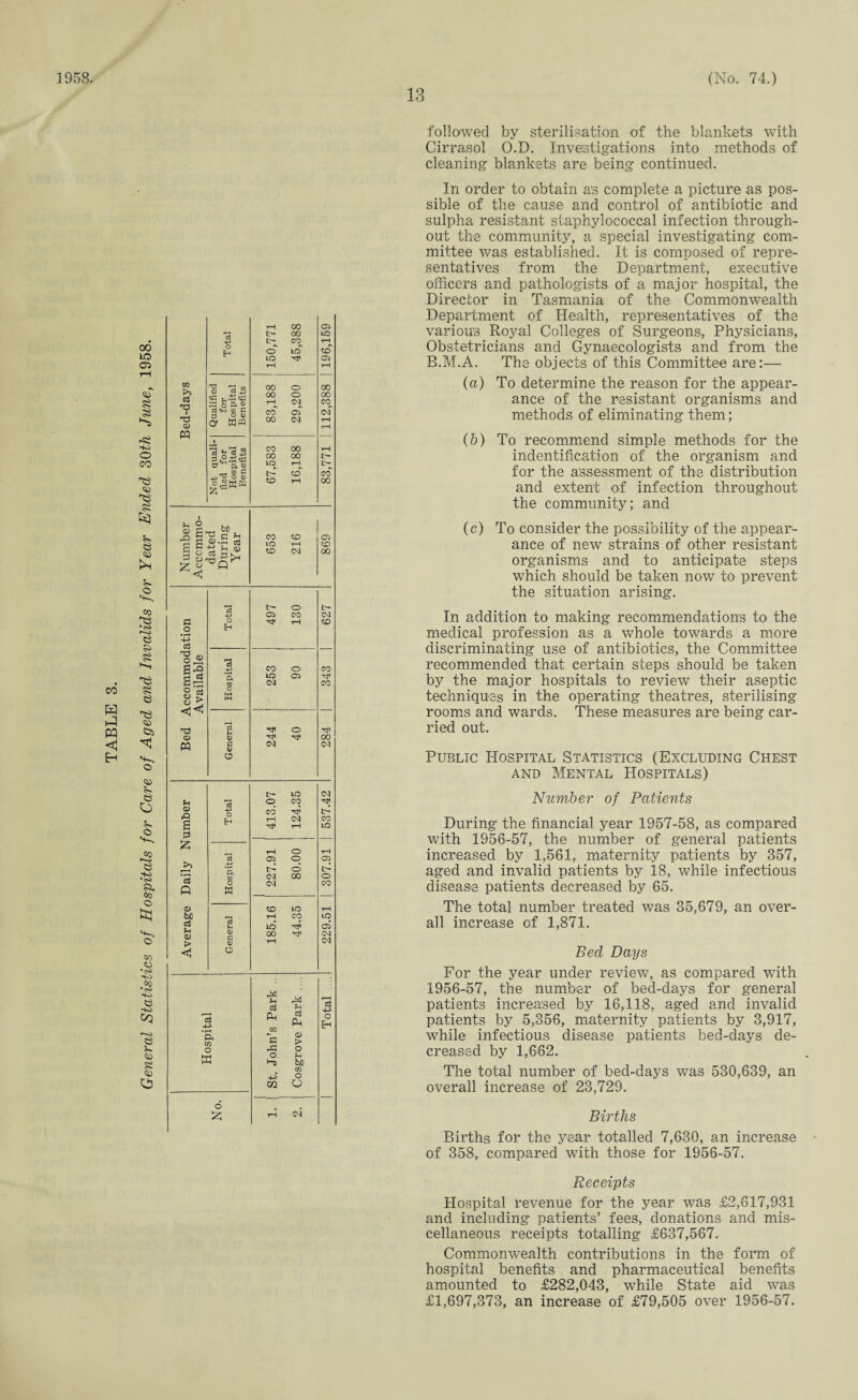 General Statistics of Hospitals for Care of Aged and Invalids for Year Ended 30th June, 1958. 13 m i Td CD M cC t Eh S ft ^ to C O OJ WP3 ® ft a co C ° ^ |3W« rH OO 05 O OO to CO rH o to CD rH rH OO o 00 OO o oo rH 04 CO CO 05 04 OO 04 rH rH CO OO rH tO tH O t> CD CO CD rH 00 CO CD C5 IQ rH CD CD 04 00 CD rO O S ^ S<D 4-> J O c3 ’ CJ rrt '<1 60 C *H • S cj ?h CD o -M 05 CO Ol S3 o O Eh rH CO 13 -4-> CO o eo to 05 rt< m 04 eo 8g •3-3 o w 13 TH o Tjt <D 00 M g <U 04 04 u h a) £ £ c3 P a) 60 c3 H <U > < 0} I E-i cj 4-» *S 8 W OJ H o> G a> O to O CO CO rH 04 rH tH O 05 o © 04 00 04 CD to rH CO ia H 00 tH u X p-< Pu, m <D s p> rC O o fH ►“5 bJO m o CO o rH 04 ctf -M ’Sh m o p o £ followed by sterilisation of the blankets with Cirrasol O.D. Investigations into methods of cleaning blankets are being continued. In order to obtain a's complete a picture as pos¬ sible of the cause and control of antibiotic and sulpha resistant staphylococcal infection through¬ out the community, a special investigating com¬ mittee was established. It is composed of repre¬ sentatives from the Department, executive officers and pathologists of a major hospital, the Director in Tasmania of the Commonwealth Department of Health, representatives of the various Royal Colleges of Surgeons, Physicians, Obstetricians and Gynaecologists and from the B.M.A. The objects of this Committee are:— (a) To determine the reason for the appear¬ ance of the resistant organisms and methods of eliminating them; (b) To recommend simple methods for the for the assessment of the distribution and extent of infection throughout the community; and (c) To consider the possibility of the appear¬ ance of new strains of other resistant organisms and to anticipate steps which should be taken now to prevent the situation arising. In addition to making recommendations to the medical profession as a whole towards a more discriminating use of antibiotics, the Committee recommended that certain steps should be taken by the major hospitals to review their aseptic techniques in the operating theatres, sterilising rooms and wards. These measures are being car¬ ried out. Public Hospital Statistics (Excluding Chest and Mental Hospitals) Number of Patients During the financial year 1957-58, as compared with 1956-57, the number of general patients increased by 1,561, maternity patients by 357, aged and invalid patients by 18, while infectious disease patients decreased by 65. The total number treated was 35,679, an over¬ all increase of 1,871. Bed Days For the year under review, as compared with 1956-57, the number of bed-days for general patients increased by 16,118, aged and invalid patients by 5,356, maternity patients by 3,917, while infectious disease patients bed-days de¬ creased by 1,662. The total number of bed-days was 530,639, an overall increase of 23,729. Births Births for the year totalled 7,630, an increase - of 358, compared with those for 1956-57. Receipts Hospital revenue for the year was £2,617,931 and including patients’ fees, donations and mis¬ cellaneous receipts totalling £637,567. Commonwealth contributions in the form of hospital benefits and pharmaceutical benefits amounted to £282,043, while State aid was £1,697,373, an increase of £79,505 over 1956-57.