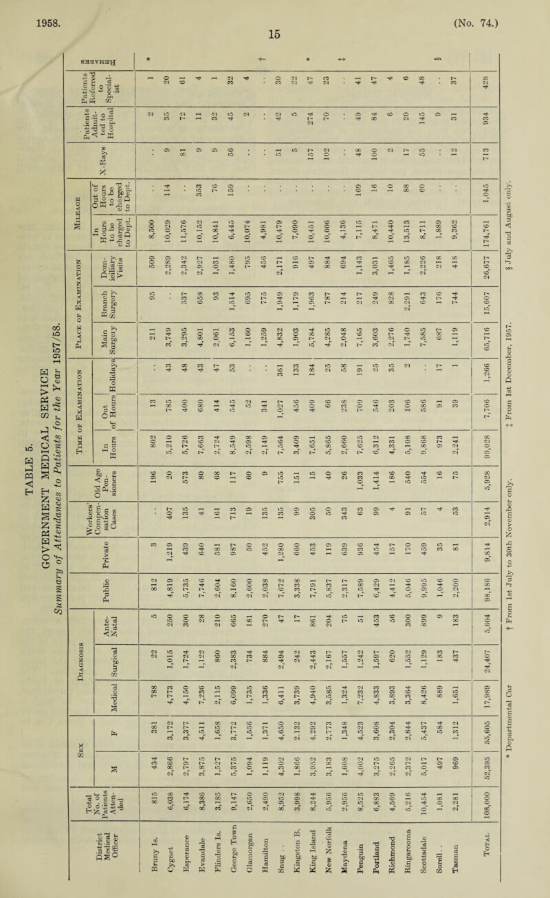 1958. 15 (No. 74.) CO to tr lf5 C5 in W pq Eh H k O § H s* P3 S W ^ m ^ © <5 -2 o s I—I 05 Q1 &H o Ho H Eh £ W CO 05 05 „ I £ 1 « -S w 3 > ^ O ^ o 5& V e 8 &a sxuvway; * H- * •H- con CO ^ , H 0 r—< pH o rH pH ©q o ©q CO H I> to GO . I> GO a £ ,g <M to co • CO ©q H ©q CO ©q ,® o o 3 ® 43 -h ® •” cS ® Ph Ph Ph CQ Th to -p 1 « 3 1© oq rH ©q i© ©q ©q i© o CP T* to o l© CP pH xH £ 2P‘^ CO pH co Th • I> L'- • 00 ©q CO CO © ©q »H CP ^p 'p5  T3 to o ® O <^K to >> c3 Ph 4 CP pH CP CP ZD . rH i© F- ©q . GO o ©q i> 1© . ©q CO • CO i© l© 1© o o pH l© rH H pH pH pH F- +H r/i ^ p H CO ZD CP CP to o 00 O # . l© O *H © ® P. -p ^ ^ £® ® rH • l© l> i© to pH rH CO to rH CO pH H o ft ft g 3,9 O «fl OM^-Co ® +2 | CO m In S o CP ZD ©1 rH l© H rH CP o pH to to 1© pH o CO rH CP ©q H g 3 ^ O t> 1© rH H 00 l> CP l© o CO H F* Tt< pH rH CO to to lO o lO rH CO o CP TlH o to pH rH Th T* 1© F- CO CO H1° O dP 00 o r-T o o' ZD O cT l> o o H F- 00 o co' CO ph cp A ^33 O rH rH rH i-r pH rH rH pH pH pH o ^ rH ■ h m CP CP CM l> pH o l© to pH to F- T* Ttf CO l© l© to 00 CO F- ft r\ p 43 o 05 ©q CO oo CP 1© r- rH CP 00 CP co to CO ©1 rH rH F- o B cS -=| 1C CM CO CP o rt^ l> Tfl rH CP rh CO to rH o rH ©q ©q T* to EH «3 Q'3> Ol <oq CM rH rH ©q rH CO rH rH ©q to ©q ft M rB >> a 1© • 00 CO H l© l© CP CP CO I> H I> CP 00 pH CO to F- <1 2 ® CP CO 1© CP pH CP I> l> to 00 r rH Ttf ©q CP F- o M S gf> p a 10 ZD 1© ZD I> CP rH CP t- ©q ©q ©q CO ©q to pH F- to H rH pH pH rH ©q ID ft pH o w o B M '3 ^ P“H CP 1© rH rH CO o CP ©q CO Tt< l© 00 i© CO to o l© CP to rH CP o ZD ^© ZD I© co o 00 CO Tt< to o F- T*i CO 00 rH H <1 H PM Cvj !> CM co o pH rH ©q oo CP F— ©q O pH to ©q F— 1© to pH F- S 2 CO CO ©q ZD rH rH rH l© ©r F- CO ©q pH F- rH 1© to m CO CO GO CO i> CO • pH CO H l© CO pH l© l© ©q F- H to ft ce • l© to CO 00 ©q 1© CP ©q co pH to 73 CO rH rH rH ©1 o 5B H o <i w CO a P P § 00 I© o o l© ©q rH to CP to 00 CP to CO to to pH CP to P“H CO o GO rH tJh »© ©q 1© o to CO o T*H o o CO CP CO o ft H H O oW ['» ZD I© CO co rH TtH ©q F- 1© ©q pH l© F— F- P ft o to CM o ZD CO CP 00 CP H CP pH i© o l© ©q pH 00 GO CO pH CO j|j P o rH c<\ ZD ©q CP to O l© to to ©q rH CO O to F- T* ©q M B a 00 CM ZD 1© l© rH l© to CO to to CO CO rH CO CP ©q o H • M O M 1© lO I> ©r oo ©q ©q co I> l© ©q I> to 1© CP ©q CP CP So , g <1 B ® ® B ZD o CO o 00 o CP l© rH l© o to CO H< to o TjH to f© CO OP CM l> CO ZD rH ZD 1© 1© pH Tt< ©q CO rH 00 1© rH F- ©q rH 1© rH I> rH CD pH l© I© CP 2P.2 O “ pH rH i© 'to Sh H ® B K Ph ° $ I> 1© rH rH CO CP i© l© CP I© o co CO CP tJh pH l> Ttl CO © • O CO ZD rH >H CO CO CP o 1© to CP CP I© 1© pH -ft rH rH i> rH pH co CO CP P H p c6 O £ 5 O ©q © CO CP CP o pH l> O ©q © o CO CP CP to tH F- o CP l© H tH S > rH CO GO 00 l© i© 00 to i© rH CO CO i© l© F— 1© CO CO rH (M ZD 1© CP ©q to TtH pH to CP T*H rH pH ->* CO pH CP Ph © oq CP 1© ZD T* o o oo ©q 00 rH F- F- CP CP ©q to l© to o to •'■H rH CO rH O ZD o CO F— CO CP CO pH 00 ©q pH tH CP o CO .Q 00 00 IT'* l> ZD pH ZD o to CO F- GO CO 1© rtf o CP o ©q rH a l© l> ©q GO ©q ©f F—' CO l> »© ©q I> to 1© CP rH ©q CO Ph CP lO o o 00 o l© rH o I> pH rH i© CO to o CP CP CO ® cS »o o ©q rH ZD 00 I> tJH rH to o F- 1© l© 1© o CP CO o P P CM CO ©q ZD pH ©q CO ©q Ttf CO 00 H to £ c3 r q© M CO c3 CM lO H CM o CO tH ©q CO ©q F- o ©q CP CO F- O © CM rH cm ©q ZD 00 co OO CP Til to l© Tf CP ©q i© ©q CO CO o ft So o l> rH 00 CO i> 00 ©q Tin rn 1© ©q 1© to i© rH rH O p r-H rH ©q ©q ©q ©q H pH r—, r-, <1 3 ©q Q go CO CO o ZD 1© CP i© to CP o i© H ©q CO CO tH to CP CP © CO l© CO pH CP CO CO rH CO Tti co ©q co CO CP to ©q 00 1© CO 'S © I> rH ©q 1—1 o I> CO l> CP i© co ©q GO CO CO T+< CO to CP Th ©q ZD rH rH to CO T* CO rH F- CO CO GO H «H CM I> pH co ©q ZD o ©q ©q CO co CO co •<* I> ©q l© CO l> I> rH i© i© I© CO CP l> Ttf ©q o o CO GO rH o Ph CO rH CO I© ZD i' i© CO to rH ©q I> CO i© to CO 00 tH t© CO to ft CO CO pH CO rH ©q ©q pH t*t CO ©q ©q i© l© l© ft m T* ZD t> 1© l© CP ©q to ©q CO 00 ©q l© >© ©q F» I> CP 1© CO ZD CP ©q IP- CP rr © to f© 00 o o to F- pH CP to CP s •Hf 00 00 i© CO o pH CO 00 CP rH to o ©q ©q CO o Tfl CP CO CM CM CO rH l© rH pH H CO CO rH hT co ©q ©q l© ©q i© m S i lO CO T* ZD 1© o o ©q GO to to 1© co CP to T* rH H o O c B „ r—H CO I> 00 00 l© CP i© CP 1© 1© ©q CO to rH l© CO CO o P _-.£ -2 ® ® -P HH'O ^ =8 <1 CO o rH CO r—i rH to CP CP ©q CP CP i© CO l© ©q T*i o ©q o o H ZD ZD 00 co' cp ©q ©T oo CO oo 1© ©q CO to t* i© o rH ©f cc o Ph rH District Medical Officer Bruny Is. Cygnet Esperance Evandale Flinders Is. George Town Glamorgan Hamilton Snug . . Kingston B. King Island New Norfolk Maydena Penguin Portland Richmond Ringarooma Scottsdale Sorell. . Tasman i H O H r“-5 —H C o -P co 9 tt) © < T3 a c3 3 i> i© CP <£> rQ a © © © p -p co a o pH ++ K^5 a o a © > o £ rC -P o CO o -p >> -p OQ o ?H Ph Sr c3 O o3 -p fl © s ■g c3 &. ® Q