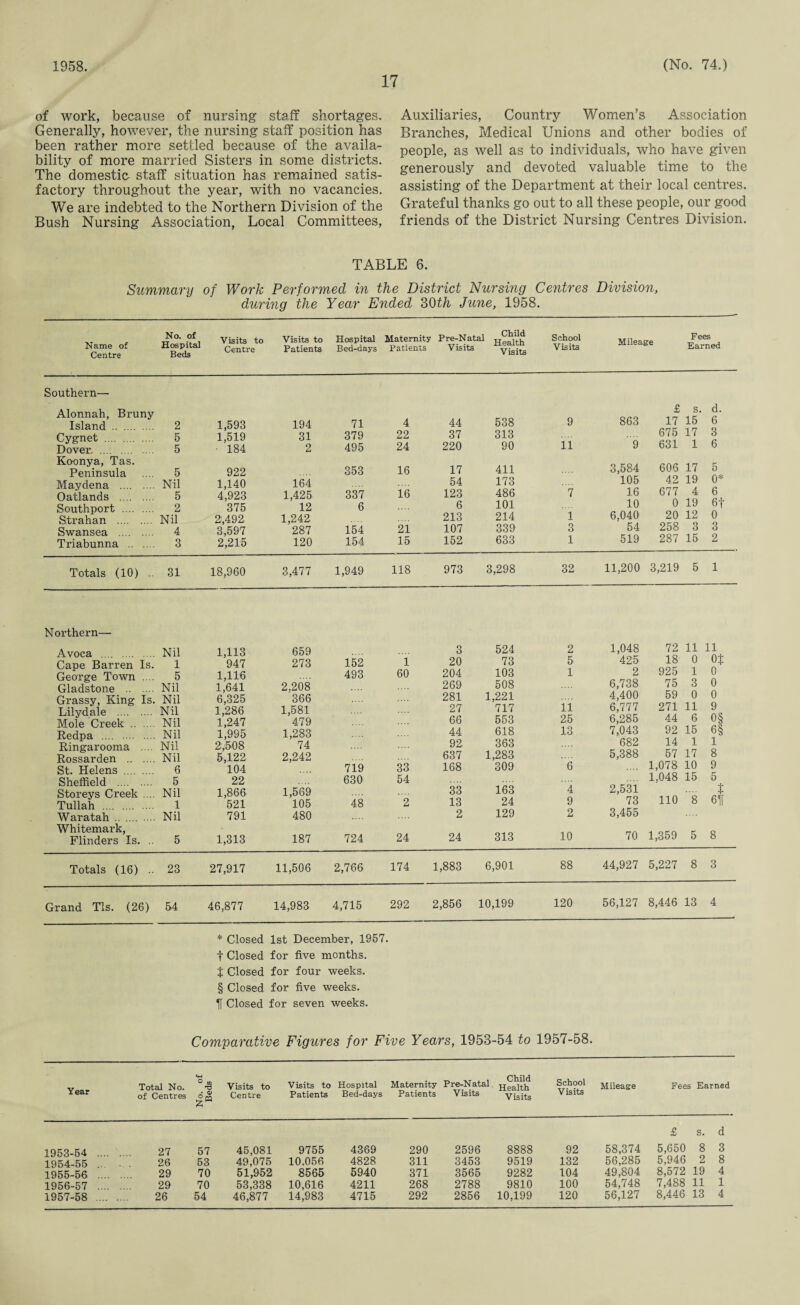 1958. 17 (No. 74.) of work, because of nursing staff shortages. Generally, however, the nursing staff position has been rather more settled because of the availa¬ bility of more married Sisters in some districts. The domestic- staff situation has remained satis¬ factory throughout the year, with no vacancies. We are indebted to the Northern Division of the Bush Nursing Association, Local Committees, Auxiliaries, Country Women’s Association Branches, Medical Unions and other bodies of people, as well as to individuals, who have given generously and devoted valuable time to the assisting of the Department at their local centres. Grateful thanks go out to all these people, our good friends of the District Nursing Centres Division. TABLE 6. Summary of Work Performed in the District Nursing Centres Division, during the Year Ended 30th June, 1958. Name of Centre No. of Hospital Beds Visits to Visits to Hospital Maternity Pre-Natal jjeaPtH Centre Patients Bed-days Patients Visits Visits School Visits Mileage Fees Earned Southern— Alonnah, Bruny Island . 2 Cygnet . 5 Dover. . 5 Koonya, Tas. Peninsula 5 Maydena . Nil Oatlands . 5 Southport . 2 Strahan . Nil Swansea . 4 Triabunna . 3 Totals (10) .. 31 1,593 194 71 1,519 31 379 ■ 184 2 495 922 353 1,140 164 4,923 1,425 337 375 12 6 2,492 1,242 3,597 287 154 2,215 120 154 ,960 3,477 1,949 4 44 538 22 37 313 24 220 90 16 17 411 54 173 16 123 486 6 101 213 214 21 107 339 15 152 633 118 973 3,298 £ s. d. 9 863 17 15 6 675 17 3 11 9 631 1 6 3,584 606 17 5 105 42 19 0* 7 16 677 4 6 10 0 19 Of i 6,040 20 12 0 3 54 258 3 3 1 519 287 15 2 32 11,200 3,219 5 1 Northern— Avoca . Nil 1,113 Cape Barren Is. 1 947 George Town .... 5 1,116 Gladstone . Nil 1,641 Grassy, King Is. Nil 6,325 Lilydale . Nil 1,286 Mole Creek . Nil 1,247 Redpa .... . Nil 1,995 Ringarooma .... Nil 2,508 Rossarden . Nil 5,122 St. Helens . 6 104 Sheffield . 5 22 Storeys Creek .... Nil 1,866 Tullah . 1 521 Waratah . .... Nil 791 659 3 524 273 152 i 20 73 493 60 204 103 2,208 269 508 366 281 1,221 1,581 27 717 479 66 553 1,283 44 618 74 92 363 2,242 637 1,283 719 33 168 309 630 54 1,569 33 163 105 48 2 13 24 480 2 129 2 1,048 72 11 11 5 425 18 0 Of 1 2 925 1 0 6,738 75 3 0 4,400 59 0 0 11 6,777 271 11 9 25 6,285 44 6 0§ 13 7,043 92 15 6§ 682 14 1 1 5,388 57 17 8 6 1,078 10 9 1,048 15 5 4 2,531 f 9 73 110 8 61f 2 3,455 Whitemark, Flinders Is. .. 5 1,313 187 724 24 24 313 10 70 1,359 5 8 Totals (16) .. 23 27,917 11,506 2,766 174 1,883 6,901 88 44,927 5,227 8 3 Grand Tls. (26) 54 46,877 14,983 4,715 292 2,856 10,199 120 56,127 8,446 13 4 * Closed 1st December, 1957. t Closed for five months. t Closed for four weeks. § Closed for five weeks. If Closed for seven weeks. Comparative Figures for Five Years, 1953-54 to 1957-58. Year Total No. of Centres Visits to Centre Visits to Hospital Maternity Pre-Natal jj^Qth Patients Bed-days Patients Visits Visits School Visits Mileage Fees Earned 1953-54 .. 27 57 45,081 9755 4369 290 2596 8888 92 58,374 5,650 8 1954-55 26 53 49,075 10,056 4828 311 3453 9519 132 56,285 5,946 2 1955-56 .. 29 70 51,952 8565 5940 371 3565 9282 104 49,804 8,572 19 1956-57 .. 29 70 53,338 10,616 4211 268 2788 9810 100 54,748 7,488 11
